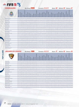 GUADALAJARA                                                                                                Star Rating:                                                                                                          Formation: 3-4-2-1                                                                                                                  Attack: 68                                          Midﬁeld: 69 Defence: 67




                                                                                                                                                                                                                                                                                                                                                                                                                                                                                                                                   TACTICALAWARENESS
                                                  FIFA OVERALL RATING




                                                                                                               ATTACKPOSITIONING




                                                                                                                                                                                                                   FREEKICKACCURACY




                                                                                                                                                                                                                                                                                                                      HEADINGACCURACY




                                                                                                                                                                                                                                                                                                                                                                                                                                                                                                      STANDINGTACKLE
                                                                                                                                                                                                                                                                                        GKPOSITIONING




                                                                                                                                                                                                                                                                                                                                         INTERCEPTIONS




                                                                                                                                                                                                                                                                                                                                                                                                                                 SHORTPASSING


                                                                                                                                                                                                                                                                                                                                                                                                                                                             SLIDINGTACKLE
                                                                        ACCELERATION




                                                                                                                                                                                                                                                                                                                                                                   LONGPASSING
                                                                                                                                             BALLCONTROL




                                                                                                                                                                                                                                                                          GKONEONONE




                                                                                                                                                                                                                                                                                                                                                                                                                                                                             SPRINTSPEED
                                                                                                                                                                                                                                                 GKHANDLING
                                                                                       AGGRESSION




                                                                                                                                                           COMPOSURE




                                                                                                                                                                                                                                                                                                                                                                                                                                                SHOTPOWER
                                                                                                                                                                                                                                                                                                        GKREFLEXES




                                                                                                                                                                                                                                                                                                                                                                                  LONGSHOTS




                                                                                                                                                                                                                                                                                                                                                                                                                    REACTIONS
                                                                                                                                                                                                                                                              GKKICKING
                                                                                                                                                                                          DRIBBLING




                                                                                                                                                                                                                                                                                                                                                                                                                                                                                                                       STRENGTH
                                                                                                                                                                                                                                                                                                                                                                                                        PENALTIES
                                                                                                                                                                       CROSSING




                                                                                                                                                                                                      FINISHING


                                                                                                                                                                                                                                      GKDIVING




                                                                                                                                                                                                                                                                                                                                                                                              MARKING
                                                                                                                                                                                                                                                                                                                                                         JUMPING




                                                                                                                                                                                                                                                                                                                                                                                                                                                                                           STAMINA
                                                                                                                                   BALANCE




                                                                                                                                                                                                                                                                                                                                                                                                                                                                                                                                                                VOLLEYS
                                                                                                    AGILITY




                                                                                                                                                                                                                                                                                                                                                                                                                                                                                                                                                       VISION
                                                                                                                                                                                  CURVE
             Reynoso, Héctor                         71                   67             78          61           57                72         63            66          59        50       53          43            53                15         15           12          6             15              10            70                 72             77         65            59          70         75          60           56             65           71              69           68          73               76           71                69       54
             Michel, Luis Ernesto                    75                   49             62          69           17                57         28            64          18        11        9          11            28                76         71           72          72            76              78            28                 23             70         28            20          11         28          68           28             28           11              49           50          12               65           72                50       14
             Medina, Alberto                         72                   80             54          77           72                68         75            67          69        60       75          70            70                14         12           11          15            10              13            59                 46             66         67            69          17         63          67           69             70           22              83           76          18               67           68                67       71
             Bravo, Omar                             71                   75             53          72           65                64         70            66          66        69       73          69            66                 8          5           10          11            11               7            72                 48             71         66            69          26         73          73           68             73           41              72           76          40               62           69                67       69
             Bautista, Adolfo                        71                   67             58          76           71                68         71            74          72        72       74          68            74                14          8           11          10            15               8            68                 43             72         74            76          16         72          73           76             72           20              68           74          27               71           68                75       76
             Magallón, Jonny                         73                   72             64          62           54                74         66            63          65        42       53          39            61                12         14            6          13            11              11            73                 69             75         69            55          76         54          75           66             48           75              73           77          74               76           69                61       60
             Arellano, Omar                          72                   83             66          80           70                70         72            73          68        69       79          73            67                 8          6            7           9            14              13            68                 41             67         58            68          20         68          69           67             70           24              82           74          25               69           66                68       62
             Ávila, Sergio                           67                   72             42          66           63                63         71            55          68        70       72          64            64                14          9           14          14            13               7            53                 48             65         65            63          44         37          69           66             62           30              71           61          35               51           66                69       60
             Araujo, Patricio                        70                   69             80          64           56                72         69            62          53        51       50          31            49                 9          9           12           7            11               6            58                 74             67         69            73          73         55          75           66             74           68              70           72          69               70           74                66       45
             Esparza, Omar                           68                   72             76          72           57                66         62            66          66        55       65          52            64                 5         12            7          10            14              15            40                 70             61         66            58          70         50          69           67             62           73              74           80          69               69           67                57       42
             Oviedo, Mitchel                         63                   70             43          66           63                51         63            55          65        61       64          51            45                11         15           15          5             10              14            50                 40             60         55            45          28         51          53           63             58           25              73           68          28               54           57                48       47
             Arias, Sergio                           63                   42             33          70           16                31         30            29          29        25       21          11            26                64         63           60          66            60              65            11                 21             69         35            15          11         32          60           27             31           11              43           29          12               27           34                27       14
             Mejía, Edgar                            69                   74             71          62           53                62         68            59          65        43       46          22            41                12         11           11          11             9              12            51                 72             67         67            42          71         42          69           71             58           69              72           70          74               71           55                62       36
             Baez, Xavier                            69                   73             58          72           65                69         70            61          72        49       69          62            61                12         10           14           5             9              10            47                 66             62         69            70          72         55          68           74             71           67              72           72          70               74           72                71       60
             Ocampo, Juan Antonio                    58                   65             56          47           38                57         51            37          35        42       36          27            48                11          7            8           7            15               7            47                 54             60         49            38          63         43          54           47             46           59              66           62          61               62           37                36       34
             de Luna, Mario                          65                   67             65          51           44                66         60            47          41        35       42          20            47                 6         13            8          13            13               5            63                 63             65         55            46          65         48          65           63             44           63              69           65          64               68           46                34       35
             Pérez, Christian                        56                   65             41          33           28                51         41            18          28        37       36          13            28                 6          7            8           7             7               7            57                 38             53         36            12          55         38          40           53             29           63              66           70          66               62           10                15       12
             Hernández, Victor Hugo                  60                   47             13          37           21                21         21            28           9         8        7           8             9                52         61           61          64            64              66             8                 22             55         16             9           8         22          48           17             21            9              42           30           8               45           31                12        8
             Fabián, Marco                           70                   77             54          75           63                64         72            69          74        58       73          68            66                13         10            7           6            14              12            51                 43             51         70            72          33         64          67           71             73           34              76           69          34               68           69                70       65
             Sandoval, Saúl                          53                   71             27          51           38                37         47            10          29        58       59          60            34                14         15           12          14             5               6            46                 21             48         30            46          27         33          41           33             51           24              72           68          21               36           12                19       40
             Moran, Christian                        53                   63             61          60           38                64         35            28          24        19       18          18            23                10          9            9           5            14              15            46                 44             67         22            15          54         20          58           20             26           52              65           78          51               67           45                17       10
             Alvarez, Kristian                       61                   68             68          54           34                68         60            51          42        41       46          42            32                 8          7           15          12             7               8            61                 60             63         57            44          61         51          65           56             54           60              69           67          60               70           45                46       47
             González, Jairo                         57                   69             43          56           56                47         56            43          61        47       49          42            40                 9          8            7          12            13              10            37                 59             54         48            54          58         39          53           59             55           53              71           64          51               51           52                61       47
             Coronado, Abraham                       64                   74             58          66           56                59         66            57          64        49       67          34            46                 5          8           13           8             7               5            47                 53             51         59            51          64         54          59           63             56           59              75           71          63               58           54                52       32
             Ponce, Miguel Angel                     67                   73             69          67           41                60         68            58          67        44       64          29            43                15          9            8           6             7              13            54                 67             64         61            52          69         56          66           66             54           66              74           68          68               63           54                46       41
             Gallardo, Antonio                       54                   70             30          66           28                33         52            25          53        38       50          24            43                 7         13           11          15             5               9            62                 31             38         56            30          35         40          60           56             34           28              72           71          33               38           31                34       27
             Jiménez, Miguel                         50                   41             11          55           18                31         21            12           7         8        7           7             8                52         48           52          44            50              50             6                 23             52         16             9           8         21          44           17             22            7              44           42           6               40           22                33        8
             Dávila, Ulises                          65                   74             48          73           56                58         68            65          56        52       73          59            42                 5          9            6          10             9              11            59                 36             51         46            58          26         47          64           58             66           28              76           71          28               57           51                53       53
             Mora, Jorge Armando                     54                   72             18          70           25                46         49            23          57        31       59          31            26                 6          8            7          10             6              10            41                 28             41         60            26          40         35          52           62             54           39              72           52          43               59           23                16       30
             Vázquez, Michel                         66                   76             48          67           67                63         69            58          46        50       65          69            41                12          9           12          14            11               5            67                 28             68         47            53          31         49          60           57             71           34              74           69          37               66           44                49       57
             Enríquez, Jorge                         68                   69             70          70           47                69         71            66          53        45       67          35            43                15         12           11           9             7               7            67                 69             74         65            67          67         42          69           68             75           64              70           73          65               72           65                66       42
             Escalante, Dionicio                     64                   71             63          56           53                51         63            64          63        55       56          44            41                15          7           14           7            14               5            61                 62             66         62            58          63         44          64           64             57           67              72           73          60               52           56                61       39
             Torres, Erick                           59                   70             47          61           59                52         61            48          49        48       60          60            39                10         13            5          11            13               5            50                 41             49         44            47          32         46          53           51             58           42              72           67          38               64           44                47       55
             Sánchez, Jesús Enrique                  61                   76             50          65           40                54         43            53          64        51       62          62            54                15         10            6           8             7               8            65                 51             72         62            62          43         46          61           69             60           45              77           73          50               41           46                42       61
             Verduzco, José Luis                     54                   64             67          42           33                60         45            47          51        48       23          21            29                14         14           14          5             12               7            53                 46             55         45            39          53         41          53           48             39           53              66           67          51               61           42                26       19
 




            JAGUARES DE CHIAPAS                                                                                        Star Rating:                                                                                                          Formation: 4-2-3-1                                                                                                                  Attack: 71                                          Midﬁeld: 65 Defence: 65




                                                                                                                                                                                                                                                                                                                                                                                                                                                                                                                                  TACTICALAWARENESS
                                                 FIFA OVERALL RATING




                                                                                                              ATTACKPOSITIONING




                                                                                                                                                                                                                  FREEKICKACCURACY




                                                                                                                                                                                                                                                                                                                     HEADINGACCURACY




                                                                                                                                                                                                                                                                                                                                                                                                                                                                                                     STANDINGTACKLE
                                                                                                                                                                                                                                                                                       GKPOSITIONING




                                                                                                                                                                                                                                                                                                                                        INTERCEPTIONS




                                                                                                                                                                                                                                                                                                                                                                                                                                SHORTPASSING


                                                                                                                                                                                                                                                                                                                                                                                                                                                            SLIDINGTACKLE
                                                                        ACCELERATION




                                                                                                                                                                                                                                                                                                                                                                   LONGPASSING
                                                                                                                                             BALLCONTROL




                                                                                                                                                                                                                                                                          GKONEONONE




                                                                                                                                                                                                                                                                                                                                                                                                                                                                             SPRINTSPEED
                                                                                                                                                                                                                                                 GKHANDLING
                                                                                       AGGRESSION




                                                                                                                                                           COMPOSURE




                                                                                                                                                                                                                                                                                                                                                                                                                                                SHOTPOWER
                                                                                                                                                                                                                                                                                                        GKREFLEXES




                                                                                                                                                                                                                                                                                                                                                                                 LONGSHOTS




                                                                                                                                                                                                                                                                                                                                                                                                                    REACTIONS
                                                                                                                                                                                                                                                              GKKICKING
                                                                                                                                                                                          DRIBBLING




                                                                                                                                                                                                                                                                                                                                                                                                                                                                                                                       STRENGTH
                                                                                                                                                                                                                                                                                                                                                                                                        PENALTIES
                                                                                                                                                                       CROSSING




                                                                                                                                                                                                      FINISHING


                                                                                                                                                                                                                                      GKDIVING




                                                                                                                                                                                                                                                                                                                                                                                              MARKING
                                                                                                                                                                                                                                                                                                                                                         JUMPING




                                                                                                                                                                                                                                                                                                                                                                                                                                                                                           STAMINA
                                                                                                                                   BALANCE




                                                                                                                                                                                                                                                                                                                                                                                                                                                                                                                                                                VOLLEYS
                                                                                                    AGILITY




                                                                                                                                                                                                                                                                                                                                                                                                                                                                                                                                                       VISION
                                                                                                                                                                                  CURVE




             Ordaz, Diego                           65                   67             71           47         36                  66        46            40          54        47       63          37           47                 15         15            5           5             9              12            62                 62              67        53            58           68        57          66           40             30           66              64            58         67               65          57                  52       49
             Sánchez, Hugo                          65                   64             53           60         41                  67        64            70          42        30       30          29           47                  7          5           13           8            12               7            71                 62              68        62            34           71        60          58           56             42           68              62            58         69               62          63                  55       28
             Cabrera, Marvin                        67                   72             62           55         52                  67        68            64          66        44       58          49           50                 11         12            9          11            14               6            59                 62              64        60            45           70        45          67           65             61           69              73            72         70               63          66                  57       50
             Flores, Omar                           63                   66             64           52         30                  65        64            67          59        30       55          50           50                  6          5            8          15            13               8            61                 62              57        60            42           64        50          61           59             49           63              64            68         65               69          68                  65       50
             Durán, Jaime                           65                   69             63           51         41                  65        66            61          66        31       64          42           38                  5         12           10          15            10              13            58                 60              65        64            63           68        42          58           65             65           67              71            70         69               68          63                  61       46
             Esqueda, Luis Ricardo                  61                   70             61           49         62                  54        62            63          51        44       59          47           46                 13          5            9           8             8               6            55                 43              45        66            53           55        47          42           69             55           37              68            71         50               54          69                  60       55
             Ochoa, Carlos                          67                   74             53           64         68                  64        68            64          61        52       64          69           51                 12          6           12           5             7               5            66                 23              63        49            63           20        61          61           63             68           37              73            66         26               66          65                  61       62
             Valdez, Christian                      66                   68             68           62         56                  66        68            65          61        53       60          55           57                 11         15           14           9             6               9            55                 66              61        67            67           66        62          64           68             69           65              70            71         65               69          67                  64       63
             Zamora, Alan                           66                   70             68           64         40                  64        70            67          62        58       66          61           69                  6         15           15          14            13              11            61                 63              60        68            65           71        51          68           70             71           61              71            70         72               65          64                  66       64
             Veron Bairros, Danilo "Danilinho"      73                   80             36           79         74                  60        75            75          68        64       78          74           64                 13         13            7          14            14               7            65                 27              57        69            66           31        71          66           74             73           20              82            71         41               57          70                  74       70
             Fuentes, Ismael                        71                   66             76           60         30                  71        60            62          52        57       59          34           55                  8         12            9           6             6               7            73                 70              75        58            57           71        55          69           63             65           70              69            72         69               75          65                  58       63
             Andrade, Edgar                         66                   73             43           71         63                  58        70            64          67        62       71          64           64                  7         14            8           5            12              12            52                 40              56        65            66           23        62          62           66             68           27              74            69         22               62          64                  67       38
             Villaseñor, Fabián Israel              63                   40             49           58         21                  34        22            47          21        27       23          19           20                 61         65           61          67            62              69            19                 23              56        19            18           22        40          55           23             20           23              43            55         20               57          52                  36       13
             Ruíz, Gerardo                          60                   48             25           56         13                  36        12            33          15        14       11          18            6                 63         60           62          58            59              60            14                 22              59        12             5           18        26          48           22             11           17              42            56         19               36          34                  26       16
             Razo, Oscar                            66                   70             68           63         33                  66        62            59          66        45       61          53           48                 13         11           12          11            15              14            59                 61              53        63            56           68        53          69           60             58           69              69            69         65               79          58                  60       53
             Chávez, Jesús                          61                   65             67           54         32                  61        57            47          46        32       48          23           20                 10          7            7           6            10               5            54                 63              64        44            32           63        51          61           47             46           59              66            56         61               62          54                  43       45
             Villalpando, Jorge                     68                   49             32           55         15                  26        21            37           9         8        9           8            9                 68         67           63          66            67              70             8                 21              63        22             9            8        17          65           21             18            7              46            27          6               36          32                  30        7
             Salazar, Antonio                       64                   72             39           70         63                  64        66            61          45        56       63          65           37                  6         15            5           5             9               8            61                 34              61        47            55           24        52          64           63             71           20              70            67         27               71          56                  55       42
             Chávez, Eduardo                        52                   60             47           53         30                  58        50            34          50        41       35          15           29                 11          6           8            9            11              12            40                 55              53        28            17           63        48          40           43             33           55              63            57         46               56          28                  19       17
             Pedroza, Antonio Michael               60                   71             32           66         58                  53        62            40          54        47       58          62           36                 8          13           9           8             5               11            56                 30              58        52            46           25        52          58           58             64           26              71            55         20               60          43                  29       51
             Flores, Cristian                       50                   43             13           54         24                  26        23            19           8        18       22          14           24                 53         46           45          54            56              46            13                 26              50         7             5           14        16          53           7              11           11              47            37         23               24          15                  12       16
             Dimayuga, Efraín                       63                   70             70           63         56                  59        69            50          63        65       62          51           45                 7          15           5           10            11              12            53                 55              52        61            48           60        60          63           69             64           54              70            64         52               66          48                  42       43
             Hernández, Jorge Daniel                65                   71             71           68         62                  63        68            60          54        54       65          55           69                  8          8           12          10             7              10            57                 61              57        64            69           68        57          67           66             75           63              72            70         67               70          55                  59       55
             Martínez, Miguel Ángel                 66                   63             75           54         27                  73        61            47          29        24       27          26           28                  9         12            8          14            13              10            64                 65              71        32            31           68        30          61           33             52           66              63            67         67               73          57                  42       31
             Aguas, Marcelo                         58                   67             39           71         51                  45        56            34          25        49       59          59           42                  8         13            7           5             6              14            58                 28              43        52            45           14        43          63           53             60           27              67            61         18               47          35                  24       52
             Rodríguez, Jorge Marcelo               68                   74             58           72         64                  66        71            71          60        63       73          58           65                  7         11           15          10             9               9            53                 41              61        68            71           54        65          67           73             74           42              75            73         51               70          66                  70       56
             Martínez, Jackson                      74                   81             52           74         76                  75        74            74          58        66       72          76           50                 15          5           12          13            14              14            72                 31              74        55            72           19        70          71           62             77           18              79            72         18               79          65                  63       70
             Torres, Luis Raúl                      58                   67             42           65         50                  53        60            52          63        49       56          50           53                 14          6           10          12            11              10            49                 33              42        60            57           28        50          53           63             57           28              68            63         33               61          14                  17       44
             López, Francisco Javier                54                   62             38           59         47                  49        40            41          61        40       54          62           45                 15          5            8          13             9              13            64                 39              51        59            58           39        48          53           59             54           41              60            47         46               48          45                  42       56
             Navarro, Rodrigo                       50                   63             56           61         27                  58        54            30          27        51       19          21           51                  6          5           12          10             9               6            45                 49              61        28            20           44        50          63           36             37           48              61            65         51               56          30                  34       22




            70
                     P RIM A OFFICIAL GAME GUIDE                                                                    |               w w w.primagames.com
 