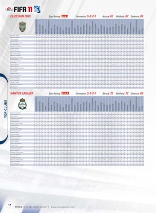 CLUB SAN LUIS                                                                                        Star Rating:                                                                                                             Formation: 5-2-2-1                                                                                                            Attack: 67                                          Midﬁeld: 67                                                          Defence: 64




                                                                                                                                                                                                                                                                                                                                                                                                                                                                                                                      TACTICALAWARENESS
                                          FIFA OVERALL RATING




                                                                                                        ATTACKPOSITIONING




                                                                                                                                                                                                            FREEKICKACCURACY




                                                                                                                                                                                                                                                                                                              HEADINGACCURACY




                                                                                                                                                                                                                                                                                                                                                                                                                                                                                         STANDINGTACKLE
                                                                                                                                                                                                                                                                                GKPOSITIONING




                                                                                                                                                                                                                                                                                                                                INTERCEPTIONS




                                                                                                                                                                                                                                                                                                                                                                                                                      SHORTPASSING


                                                                                                                                                                                                                                                                                                                                                                                                                                                 SLIDINGTACKLE
                                                                 ACCELERATION




                                                                                                                                                                                                                                                                                                                                                          LONGPASSING
                                                                                                                                      BALLCONTROL




                                                                                                                                                                                                                                                                   GKONEONONE




                                                                                                                                                                                                                                                                                                                                                                                                                                                                 SPRINTSPEED
                                                                                                                                                                                                                                          GKHANDLING
                                                                                AGGRESSION




                                                                                                                                                    COMPOSURE




                                                                                                                                                                                                                                                                                                                                                                                                                                     SHOTPOWER
                                                                                                                                                                                                                                                                                                GKREFLEXES




                                                                                                                                                                                                                                                                                                                                                                        LONGSHOTS




                                                                                                                                                                                                                                                                                                                                                                                                          REACTIONS
                                                                                                                                                                                                                                                       GKKICKING
                                                                                                                                                                                   DRIBBLING




                                                                                                                                                                                                                                                                                                                                                                                                                                                                                                          STRENGTH
                                                                                                                                                                                                                                                                                                                                                                                              PENALTIES
                                                                                                                                                                CROSSING




                                                                                                                                                                                               FINISHING


                                                                                                                                                                                                                               GKDIVING




                                                                                                                                                                                                                                                                                                                                                                                    MARKING
                                                                                                                                                                                                                                                                                                                                                JUMPING




                                                                                                                                                                                                                                                                                                                                                                                                                                                                               STAMINA
                                                                                                                            BALANCE




                                                                                                                                                                                                                                                                                                                                                                                                                                                                                                                                                   VOLLEYS
                                                                                             AGILITY




                                                                                                                                                                                                                                                                                                                                                                                                                                                                                                                                          VISION
                                                                                                                                                                           CURVE
             Matellán, Aníbal                68                    66             65          64           47                70         58            68         45         39       53          30           29                12           7           12           7            14             14            66                 71            71         47            40         70         58          68          64             58           66             63           66          69             71            63                59       35
             Moreno, Tressor                 70                    71             54          68           69                69         71            69         71         71       70          70           68                 6          12           14           8             9             14            69                 35            69         66            70         58         71          68          72             72           56             70           71          62             71            68                73       68
             Torres, Ignacio                 65                    71             68          68           58                64         65            66         63         56       63          60           51                 6           6           12          11            10              6            58                 55            62         64            55         65         61          63          69             65           60             68           69          60             66            63                63       56
             Lozano, César                   65                    46             45          66            7                67         31            65         28          8       12          12           12                63          63           61          63            65             68            12                  9            70         25            21         21         34          66          27             25           22             49           64          25             68            64                45       12
             Ponce, Sergio Amaury            66                    69             54          63           66                63         68            67         67         63       59          59           68                 5          12           13           6             6              5            63                 60            66         63            68         61         65          67          69             68           59             68           69          56             65            64                63       59
             González, César                 68                    72             66          67           69                63         71            68         68         67       69          68           64                 8           6           13          11            11              6            63                 66            67         64            63         62         70          67          72             67           60             72           74          58             67            68                71       61
             Medina, Juan Carlos             67                    68             52          69           61                64         67            65         70         68       66          67           70                 7           8           11           7            10             12            55                 42            61         68            68         59         66          66          71             64           56             66           68          55             65            64                66       68
             Alcántar, Daniel                65                    72             57          67           48                58         63            65         63         50       58          45           51                15           5           11          11            12              7            58                 63            56         60            50         68         58          58          67             53           66             70           72          64             62            64                66       50
             Correa, Jaime                   69                    67             67          64           59                64         69            73         64         53       56          42           62                15          12           13           6            12              5            61                 72            63         68            61         72         65          67          75             65           60             66           73          64             66            71                73       65
             Lojero, Víctor Hugo             63                    68             53          62           62                57         64            64         59         60       62          64           54                 9          12           12           7             6             14            62                 37            65         54            62         30         58          59          63             62           41             67           69          47             62            57                60       64
             De la Torre, Diego              65                    71             69          67           65                60         65            64         62         56       67          66           45                 6           9            6          10             7             15            62                 41            65         56            63         36         61          58          67             66           42             68           68          49             62            63                60       54
             Sánchez, Christian              64                    68             66          63           27                69         59            66         27         41       46          38           25                 7           9            7          11             8              7            68                 62            72         40            55         67         57          64          59             56           62             68           68          65             70            63                56       31
             Hernández, Luis Omar            63                    65             55          52           37                64         53            60         26         31       19          16           30                 5           8           12          13            13             10            64                 60            68         48            40         62         48          59          60             53           65             62           69          67             66            60                54       39
             Castillo, Edgar                 66                    74             64          71           67                60         70            65         66         55       70          56           59                13           7            5          10            12              9            55                 64            60         59            61         67         63          65          66             61           62             75           69          62             63            68                61       46
             Trejo, Carlos Alberto           67                    45             30          68            9                63         22            68          9          8        7          11            9                66          65           65          67            67             69            19                 15            69         41            21          8         41          63          45             45           14             44           52          14             67            55                43        9
             Maya, Noé                       63                    68             61          63           61                58         64            64         60         48       61          62           41                 6          13           15           8             7             14            47                 44            59         54            58         60         59          61          66             62           54             68           69          53             62            61                59       54
             Aguirre, Wilmer                 69                    75             67          73           70                68         69            67         62         62       72          70           55                10           8           12           5             5             12            62                 23            65         55            63         36         72          68          67             72           41             74           69          47             70            63                64       65
             Mares, Osmar                    63                    72             66          65           56                62         63            65         65         57       64          42           51                13           6            5           5            13             15            58                 61            57         61            50         66         58          65          66             54           65             70           70          56             63            62                58       42
             García, Manuel Alejandro        56                    66             54          63           53                55         54            57         54         48       52          40           37                 5           9           10           9             7             11            51                 51            55         56            55         59         49          58          53             54           55             65           65          51             58            47                40       42
             Marin, Gerson                   59                    44             16          65           16                67         31            60         14         19       13          22           14                57          57           55          57            57             63            26                 22            68         21            16         12         17          60          24             27           12             47           22          13             68            19                41       16
             Ruíz, Fausto                    61                    67             58          62           60                66         62            60         56         51       61          61           44                11           6            7          15            12             15            64                 25            68         51            54         31         60          59          60             60           37             64           67          42             69            57                55       56
             Negrete, Carlos                 56                    59             63          58           20                58         49            57         32         40       17          11           41                13           7            8          11            10             11            53                 46            66         38            39         59         47          66          55             48           51             55           63          47             62            29                40       20
             Isijara, Jesús Antonio          54                    63             24          58           55                60         54            54         52         44       48          54           46                12           8           14          14             7             10            51                 33            70         39            49         43         53          61          53             51           34             62           66          39             65            51                49       45
             Arce, Othoniel                  63                    67             67          68           63                65         64            60         55         48       63          66           40                 5          13            6          14             7              9            64                 21            71         50            54         30         59          61          59             65           27             69           68          37             67            59                58       50
             Rangel, Guillermo               57                    66             34          58           54                52         54            57         54         44       54          49           48                 6          14            5           9            14              7            50                 44            51         51            46         42         50          59          58             44           40             66           68          33             57            54                55       42
             Arroyo, Michael                 69                    73             77          70           67                70         69            69         67         71       73          68           67                10          15           13          11            13              7            64                 42            71         64            66         57         71          67          69             67           50             74           72          62             73            67                68       59
             Sánchez, Pablo                  56                    66             53          59           44                57         53            57         56         44       52          50           37                11          10            6          11            12              9            57                 51            63         53            49         55         52          64          59             56           53             64           65          49             62            51                51       42
             Rodríguez, Guillermo            55                    66             55          65           41                59         49            55         39         41       41          37           31                15          10            8           5            6               8            62                 50            65         42            46         54         48          57          52             51           46             63           65          48             63            47                46       30
             García, Alonso                  55                    64             45          57           52                60         50            52         48         45       54          54           41                8           7            12          10            6              15            55                 38            63         42            47         38         50          56          55             51           42             63           65          42             63            50                52       48
             Ruíz, Arturo                    53                    66             54          60           38                61         51            50         54         42       47          44           38                13           7           12           8             9             14            54                 42            60         43            54         53         46          54          56             56           50             63           68          45             64            54                46       37



            SANTOS LAGUNA                                                                                        Star Rating:                                                                                                             Formation: 5-2-2-1                                                                                                            Attack: 72                                          Midﬁeld: 72 Defence: 68




                                                                                                                                                                                                                                                                                                                                                                                                                                                                                                                     TACTICALAWARENESS
                                        FIFA OVERALL RATING




                                                                                                       ATTACKPOSITIONING




                                                                                                                                                                                                           FREEKICKACCURACY




                                                                                                                                                                                                                                                                                                             HEADINGACCURACY




                                                                                                                                                                                                                                                                                                                                                                                                                                                                                         STANDINGTACKLE
 




                                                                                                                                                                                                                                                                                GKPOSITIONING




                                                                                                                                                                                                                                                                                                                                INTERCEPTIONS




                                                                                                                                                                                                                                                                                                                                                                                                                      SHORTPASSING


                                                                                                                                                                                                                                                                                                                                                                                                                                                 SLIDINGTACKLE
                                                                ACCELERATION




                                                                                                                                                                                                                                                                                                                                                          LONGPASSING
                                                                                                                                      BALLCONTROL




                                                                                                                                                                                                                                                                   GKONEONONE




                                                                                                                                                                                                                                                                                                                                                                                                                                                                 SPRINTSPEED
                                                                                                                                                                                                                                          GKHANDLING
                                                                                AGGRESSION




                                                                                                                                                    COMPOSURE




                                                                                                                                                                                                                                                                                                                                                                                                                                     SHOTPOWER
                                                                                                                                                                                                                                                                                                GKREFLEXES




                                                                                                                                                                                                                                                                                                                                                                        LONGSHOTS




                                                                                                                                                                                                                                                                                                                                                                                                          REACTIONS
                                                                                                                                                                                                                                                       GKKICKING
                                                                                                                                                                                   DRIBBLING




                                                                                                                                                                                                                                                                                                                                                                                                                                                                                                          STRENGTH
                                                                                                                                                                                                                                                                                                                                                                                              PENALTIES
                                                                                                                                                                CROSSING




                                                                                                                                                                                               FINISHING


                                                                                                                                                                                                                               GKDIVING




                                                                                                                                                                                                                                                                                                                                                                                    MARKING
                                                                                                                                                                                                                                                                                                                                                JUMPING




                                                                                                                                                                                                                                                                                                                                                                                                                                                                               STAMINA
                                                                                                                            BALANCE




                                                                                                                                                                                                                                                                                                                                                                                                                                                                                                                                                   VOLLEYS
                                                                                             AGILITY




                                                                                                                                                                                                                                                                                                                                                                                                                                                                                                                                          VISION
                                                                                                                                                                           CURVE




             Sánchez, Oswaldo              77                    45              75           79         12                  69        37            83          21        18       17           8            9                 83         73           67          86            71             80            14                 23             80        42            17           8        21          79          45             45           22             49            52          8              70          65                 56        13
             Torres, Francisco             66                    74              53           77         60                  59        68            36          61        59       75          63           69                 14         10           11          11            11              8            54                 28             49        56            76          25        67          58          59             74           21             73            68         30              57          59                 60        63
             Baloy, Felipe                 72                    67              78           57         43                  83        61            69          46        43       60          35           58                  6         12            8          12            13             12            73                 72             79        58            65          69        59          64          61             67           70             69            71         73              87          67                 62        36
             Rodríguez, Juan Pablo         70                    69              76           72         65                  61        73            71          73        72       70          63           78                 14          6           10          12             8             14            48                 60             59        74            78          60        82          66          75             77           59             69            71         63              66          76                 73        71
             Ludueña, Daniel               75                    76              61           79         75                  69        78            65          76        81       77          75           80                 15          9           10          11             5             15            53                 34             59        73            82          23        72          70          76             79           31             74            60         29              74          77                 73        69
             Arce, Fernando                71                    76              67           69         70                  62        74            60          69        69       70          66           75                  5          9            7           8             7             11            55                 53             62        66            76          59        64          70          73             81           54             72            69         60              61          68                 73        69
             Morales, Carlos Adrián        68                    76              64           74         71                  71        68            69          76        61       69          56           73                  7         10            5          10            14              8            57                 59             60        68            73          66        69          66          73             79           64             77            79         63              67          71                 69        74
             Olvera, Antonio               67                    71              57           67         58                  59        67            63          66        43       67          29           53                 10         12            5          14             5              5            66                 68             63        59            59          68        49          64          71             59           68             72            71         70              64          65                 61        56
             Ruíz, Rodrigo                 71                    77              56           73         70                  61        73            77          78        75       72          66           80                 13         13           13           8             7             14            54                 24             54        77            78          19        73          61          75             77           21             70            58         23              58          75                 78        68
             Santiago, Juan Pablo          64                    65              61           45         34                  78        59            59          58        55       51          43           44                 11          9           11          11             9              5            74                 61             75        56            48          58        53          62          61             55           66             62            68         69              77          70                 60        54
             Estrada, Jorge Iván           72                    82              71           75         65                  62        68            83          68        66       71          53           50                 14         10           12          15            13             10            62                 76             61        61            46          73        42          77          70             63           72             81            86         73              58          55                 64        46
             Peralta, Oribe                72                    73              62           77         69                  67        71            61          61        63       76          75           64                 13         14            8          14             6              9            76                 41             70        66            69          12        64          63          69             73           32             75            68         23              69          66                 67        76
             Figueroa, Rafael              66                    67              65           61         45                  68        58            71          49        49       53          30           40                  9          5           14           7            13             13            70                 69             71        53            54          66        43          65          61             50           67             67            70         68              65          62                 60        37
             Cárdenas, José María          67                    76              69           77         71                  53        71            66          68        71       75          62           71                  7         11           12          15             9              5            50                 62             51        63            69          60        64          68          70             72           63             75            73         65              51          64                 68        67
             Benítez, Christian            74                    84              63           79         76                  74        70            73          65        65       76          73           60                 14          7           12           6            13             10            72                 33             70        57            68          15        65          75          76             71           18             82            83         19              71          52                 70        71
             Becerra, Miguel               68                    42              56           60         12                  72        35            75          20        15       14          18           13                 71         64           60          68            66             71            13                 23             63        31            10          12        22          71          36             43           12             43            47         17              76          20                 30         9
             Salinas, Rodolfo              65                    73              61           67         60                  62        65            65          64        58       66          63           49                 13         11            7           9            13              9            65                 30             56        61            62          32        40          62          67             61           23             73            68         20              56          65                 64        57
             Reyes, José Rodolfo           66                    69              40           67         61                  65        66            59          46        43       64          68           42                 5          11           5           7             6              12            59                 42             61        61            69          37        49          63          63             65           32             70            59         29              58          60                 65        76
             Toledo, Jaime                 61                    67              67           56         35                  68        68            65          56        59       57          48           56                 8          13            7          13            10              8            52                 64             56        63            65          57        47          61          64             60           56             68            62         60              67          47                 62        53
             Ruelas, Gustavo Adrián        58                    66              47           65         59                  70        58            44          17        43       59          56           40                 9           7           10          14            14              5            66                 35             64        28            41          15        53          66          30             57           17             66            65         11              69          28                 24        51
             González, Julio José          53                    44              13           66         12                  31        22            27           9         9        8           8            9                 49         51           53          50            51             61             9                 15             54        11             8           8         7          51          12             21            7             44            27          8              29          15                 18         8
             López, Enrique                57                    65              45           64         57                  60        55            44          59        46       56          51           46                  7          9           12          14            12              9            40                 34             47        53            52          35        45          50          58             41           36             67            55         34              61          41                 51        47
             Quintero, Carlos Darwin       74                    83              48           83         72                  60        76            64          61        69       83          67           65                  6          8           15          11             6             11            53                 29             60        56            74          14        55          75          72             78           22             83            75         18              66          56                 63        76
             Martínez, Alejandro           52                    64              67           70         55                  28        53            59          47        27       49          30           41                  7         11           14           6            14             14            37                 35             45        48            51          45        32          45          54             45           50             67            56         47              55          54                 59        38
             Álvarez, Uriel                66                    69              72           59         36                  64        65            61          53        32       63          32           40                  9          9           12          12            13              6            59                 66             62        54            45          68        50          66          62             48           69             70            71         68              60          58                 57        30
             González, Arnulfo             62                    68              48           68         52                  49        62            42          58        52       64          52           44                  5         14            9          15             9             11            55                 45             52        62            61          43        53          63          63             61           41             70            52         52              60          53                 51        62
             Norman, Miguel Angel          52                    67              49           78         57                  53        47            38          35        50       52          50           48                  9          9           15           6            14             14            46                 34             43        30            49          17        44          71          32             48           14             72            75         18              47          37                 35        41
             Lacerda, Jonathan             70                    68              66           68         68                  76        69            67          62        59       61          44           47                 10          6            8           9             8             13            74                 68             66        68            61          68        54          71          71             65           72             73            68         70              73          71                 69        57
             Hoyo, José León               54                    64              58           60         23                  59        52            30          37        42       28          24           41                  6          5           13           8            10              8            51                 49             56        35            21          47        54          65          38             36           48             69            65         55              65          33                 37        24
             Cárdenas, Mario Alberto       51                    69              38           66         51                  27        39            29          36        38       42          57           29                 10          9            7           6             8             12            53                 15             30        28            50          22        27          57          33             51           17             65            64         17              32          22                 20        42




            74
                    P RIM A OFFICIAL GAME GUIDE                                                               |              w w w.primagames.com
 