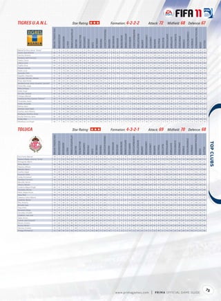 TIGRES U.A.N.L.                                                                                                    Star Rating:                                                                                                                   Formation: 4-2-2-2                                                                                                                     Attack: 72                                              Midﬁeld: 68 Defence: 67




                                                                                                                                                                                                                                                                                                                                                                                                                                                                                                                                                 TACTICALAWARENESS
                                          FIFA OVERALL RATING




                                                                                                          ATTACKPOSITIONING




                                                                                                                                                                                                                    FREEKICKACCURACY




                                                                                                                                                                                                                                                                                                                             HEADINGACCURACY




                                                                                                                                                                                                                                                                                                                                                                                                                                                                                                                  STANDINGTACKLE
                                                                                                                                                                                                                                                                                             GKPOSITIONING




                                                                                                                                                                                                                                                                                                                                                INTERCEPTIONS




                                                                                                                                                                                                                                                                                                                                                                                                                                           SHORTPASSING


                                                                                                                                                                                                                                                                                                                                                                                                                                                                        SLIDINGTACKLE
                                                                 ACCELERATION




                                                                                                                                                                                                                                                                                                                                                                           LONGPASSING
                                                                                                                                         BALLCONTROL




                                                                                                                                                                                                                                                                               GKONEONONE




                                                                                                                                                                                                                                                                                                                                                                                                                                                                                         SPRINTSPEED
                                                                                                                                                                                                                                                    GKHANDLING
                                                                                 AGGRESSION




                                                                                                                                                        COMPOSURE




                                                                                                                                                                                                                                                                                                                                                                                                                                                           SHOTPOWER
                                                                                                                                                                                                                                                                                                              GKREFLEXES




                                                                                                                                                                                                                                                                                                                                                                                          LONGSHOTS




                                                                                                                                                                                                                                                                                                                                                                                                                              REACTIONS
                                                                                                                                                                                                                                                                  GKKICKING
                                                                                                                                                                                         DRIBBLING




                                                                                                                                                                                                                                                                                                                                                                                                                                                                                                                                    STRENGTH
                                                                                                                                                                                                                                                                                                                                                                                                                 PENALTIES
                                                                                                                                                                     CROSSING




                                                                                                                                                                                                      FINISHING


                                                                                                                                                                                                                                        GKDIVING




                                                                                                                                                                                                                                                                                                                                                                                                      MARKING
                                                                                                                                                                                                                                                                                                                                                                JUMPING




                                                                                                                                                                                                                                                                                                                                                                                                                                                                                                       STAMINA
                                                                                                                              BALANCE




                                                                                                                                                                                                                                                                                                                                                                                                                                                                                                                                                                              VOLLEYS
                                                                                              AGILITY




                                                                                                                                                                                                                                                                                                                                                                                                                                                                                                                                                                     VISION
                                                                                                                                                                                CURVE
Batista Da Silva, Itamar "Itamar"            72                    76              62           67           75                 75         72            75           48         66       73           73              61                15           10            5            15             11               9             72                  34             68         65            67           20        74           65            64             77             19              74            70          13              80             64                66        64
Castro, José Antonio                         68                    75              71           73           44                 63         68            66           73         51       68           55              49                 7           10            6             9             10              14             55                  61             61         70            29           69        51           71            67             68             69              76            72          68              68             72                60        59
Sancho, Antonio                              65                    66              69           50           35                 69         60            69           57         58       36           54              57                 9           15           10             7             14               6             58                  71             55         65            53           68        64           66            69             66             55              66            60          61              69             73                73        54
Fonseca, José Francisco                      66                    71              52           67           73                 59         58            63           64         40       63           63              50                 6           13           10            15             11              12             67                  33             63         67            61           19        68           66            67             73             21              72            69          20              70             67                69        60
Toledo, David                                68                    75              25           70           69                 65         68            66           67         69       69           42              73                 5           12           14            12             12               6             50                  34             68         75            74           45        61           72            69             74             45              74            65          61              55             73                79        57
Lobos, Lucas                                 73                    75              55           79           72                 68         75            76           78         69       75           70              74                 6           13            8             6             13               8             62                  34             65         75            77           43        73           69            78             77             34              74            74          45              65             75                81        60
Trujillo, Omar                               64                    64              69           52           36                 69         59            62           54         56       60           30              62                10            6           12            12              9              14             62                  65             70         55            65           67        64           59            55             60             68              65            62          68              71             62                56        54
Álvarez, Damián                              75                    83              49           79           72                 73         75            69           74         74       79           68              60                 5           15           10             9              9              13             34                  43             54         67            77           40        67           71            69             74             39              82            74          42              63             64                73        60
Ayala, Lucas                                 70                    72              70           66           45                 70         66            75           60         29       35           46              51                 5            8            7            12              8              12             70                  71             72         71            39           69        55           70            71             66             70              73            76          70              71             76                66        45
Saucedo, Cirilo                              73                    42              33           73           15                 33         22            62           22         12       22           22              21                75           73           70            71             74              70             22                  24             71         24            16           21        24           74            27             25              6              43            61          25              50             68                56        13
Argüello, Alejandro                          65                    69              72           68           35                 66         67            65           63         50       59           56              50                15           15            7             6              8               5             58                  61             62         66            72           64        51           64            66             64             65              68            69          64              71             65                61        53
González Tahuilán, Alfredo                   67                    68              72           49           33                 59         57            68           41         27       33           51              40                10            9            7             8             11              10             68                  61             70         47            50           65        44           67            56             62             67              68            71          65              80             64                55        42
Rivas, José Arturo                           66                    69              65           61           49                 60         62            52           43         39       45           44              51                 6           15            6             7             11               9             74                  66             71         60            50           66        54           65            62             53             66              68            71          71              76             65                54        48
Vendrechovski Júnior, Anselmo "Juninho"      71                    66              71           63           56                 79         54            53           69         26       22           31              73                14            9           15             6              5               5             67                  65             73         72            78           76        68           70            64             86             73              67            74          74              76             71                73        38
Torres Nilo, Jorge                           71                    77              60           70           64                 67         71            55           71         37       68           60              26                 8           15            9            13              9              12             66                  70             66         67            63           72        27           69            70             72             74              77            74          69              70             58                54        33
Palos, Enrique                               64                    42              21           60           12                 47         14            23            9          5        9            9               8                65           63           63            67             60              70              8                  24             63         18            14            9        11           62            12             15              8              47            47           9              50             23                24        18
Ayala, Hugo                                  70                    70              64           53           52                 65         64            53           51         40       53           44              42                 6           10           15             5              8               5             72                  68             75         64            47           72        46           65            62             42             70              68            69          74              72             70                65        47
De León, Jonatan                             60                    65              40           62           49                 62         57            64           60         44       61           52              48                 7           12           10             6              5              13             47                  52             64         64            66           60        52           52            66             62             42              65            70          50              55             65                64        54
Viniegra, Manuel                             62                    69              61           62           51                 62         63            48           60         33       60           40              37                13            6           10             9              7              13             44                  40             58         63            50           50        33           65            63             64             55              68            71          55              67             48                60        40
Cardoso da Silva, Éverton "Éverton"          68                    74              44           74           63                 58         68            65           65         54       73           65              61                10           14           11            14             11              14             60                  32             59         61            65           41        69           69            65             70             37              76            69          54              54             65                67        69
Fernández, Aarón                             58                    46              47           52           22                 64         26            34           10         12       19           11              12                59           62           47            59             59              56              9                  13             52         23            12           9         27           55            28             28             8               44            63          9               44             62                43        12
Pulido, Armando                              63                    73              28           72           63                 48         63            39           40         35       68           61              47                15           7            8             6              5               5              54                  34             44         63            62           10        52           62            63             65             21              72            72          12              57             49                62        61
Molina, Jesús                                71                    71              72           66           48                 80         69            78           65         32       58           40              33                15           10           13            14             13              14             76                  73             78         71            41           67        44           71            73             66             65              69            77          69              72             78                71        37
Jiménez, Israel Sabdi                        64                    75              60           69           50                 66         63            52           56         40       50           28              43                14           13           10            14             11               8             33                  68             55         68            43           67        50           62            63             61             71              75            65          74              63             60                51        24
Dueñas, Jesús Alberto                        59                    70              41           68           65                 48         55            31           55         46       66           58              51                 8           12            8             8              9               8             32                  53             50         45            63           29        49           63            66             63             55              68            72          20              52             50                50        37
Rodríguez, Américo Jonás                     61                    69              45           67           69                 47         55            31           42         40       48           72              49                15            6            7            10             11               8             63                  34             65         30            55           15        47           64            36             63             15              69            70          18              62             50                26        50
Acuña, Francisco Javier                      68                    80              28           69           71                 66         68            70           66         55       68           65              42                12           10            9             5              8              12             44                  24             62         40            70           22        41           70            70             67             22              78            70          20              58             77                71        61
Pulido, Alan                                 63                    73              37           70           58                 58         65            59           51         55       64           60              48                14            9            8             7             13               8             58                  28             61         47            70           37        56           66            60             61             36              74            70          38              59             48                54        52
Mendoza, Luis Angel                          58                    71              46           73           60                 50         64            39           53         50       60           45              54                10           11            9             6             15              12             43                  32             57         30            59           17        51           72            35             55             17              72            71          16              55             50                30        60



TOLUCA                                                                                                             Star Rating:                                                                                                                   Formation: 4-3-2-1                                                                                                                     Attack: 69                                              Midﬁeld: 70 Defence: 68




                                                                                                                                                                                                                                                                                                                                                                                                                                                                                                                                               TACTICALAWARENESS
                                           FIFA OVERALL RATING




                                                                                                        ATTACKPOSITIONING




                                                                                                                                                                                                                  FREEKICKACCURACY




                                                                                                                                                                                                                                                                                                                           HEADINGACCURACY




                                                                                                                                                                                                                                                                                                                                                                                                                                                                                                                 STANDINGTACKLE
                                                                                                                                                                                                                                                                                            GKPOSITIONING




                                                                                                                                                                                                                                                                                                                                               INTERCEPTIONS




                                                                                                                                                                                                                                                                                                                                                                                                                                          SHORTPASSING


                                                                                                                                                                                                                                                                                                                                                                                                                                                                       SLIDINGTACKLE
                                                                 ACCELERATION




                                                                                                                                                                                                                                                                                                                                                                                                                                                                                                                                                                                         
                                                                                                                                                                                                                                                                                                                                                                          LONGPASSING
                                                                                                                                        BALLCONTROL




                                                                                                                                                                                                                                                                              GKONEONONE




                                                                                                                                                                                                                                                                                                                                                                                                                                                                                        SPRINTSPEED
                                                                                                                                                                                                                                                   GKHANDLING
                                                                                AGGRESSION




                                                                                                                                                       COMPOSURE




                                                                                                                                                                                                                                                                                                                                                                                                                                                          SHOTPOWER
                                                                                                                                                                                                                                                                                                             GKREFLEXES




                                                                                                                                                                                                                                                                                                                                                                                         LONGSHOTS




                                                                                                                                                                                                                                                                                                                                                                                                                             REACTIONS
                                                                                                                                                                                                                                                                 GKKICKING
                                                                                                                                                                                        DRIBBLING




                                                                                                                                                                                                                                                                                                                                                                                                                                                                                                                                   STRENGTH
                                                                                                                                                                                                                                                                                                                                                                                                                PENALTIES
                                                                                                                                                                    CROSSING




                                                                                                                                                                                                     FINISHING


                                                                                                                                                                                                                                       GKDIVING




                                                                                                                                                                                                                                                                                                                                                                                                      MARKING
                                                                                                                                                                                                                                                                                                                                                                JUMPING




                                                                                                                                                                                                                                                                                                                                                                                                                                                                                                       STAMINA
                                                                                                                              BALANCE




                                                                                                                                                                                                                                                                                                                                                                                                                                                                                                                                                                              VOLLEYS
                                                                                              AGILITY




                                                                                                                                                                                                                                                                                                                                                                                                                                                                                                                                                                     VISION
                                                                                                                                                                                CURVE




De la Torre, Manuel                           69                   71            64            63         50                   71        68             74           72         65       68           47            49                   7          15            14            6             14               7             67                  69              67        70             67           74        47           61            68             69            70              75             64         70               69           76                   75       54
Naelson Matías, Antonio "Sinha"               74                   71            53            74         78                   73        75             77           73         71       73           72            72                   6          11            10           13              6               5             59                  35              67        74             71           54        71           75            76             74            43              73             76         48               66           78                   80       72
Romagnoli, Martín                             72                   70            76            66         60                   72        71             70           62         64       63           65            49                  14           6             6            5             12              12             68                  69              67        68             64           76        59           72            71             69            73              69             77         75               74           71                   69       65
Pérez, Manuel                                 66                   68            50            64         52                   70        68             69           67         72       64           68            68                   5           9             6            8             10              13             56                  50              62        72             70           60        69           68            71             70            57              67             69         53               65           69                   68       68
Talavera, Alfredo                             70                   43            73            56         22                   33        34             63           14         31       21           12            34                  70          68            73           72             71              75             13                  23              63        34             12           12        33           42            34             34            25              43             63         12               63           53                   63       12
Méndez, Mario                                 66                   72            47            68         61                   70        67             64           69         65       59           40            51                  15           9            10           11              6              14             59                  55              51        64             65           71        63           69            65             67            67              73             71         72               65           70                   72       68
Dueñas, Edgar                                 74                   69            78            63         40                   74        65             80           66         54       63           43            63                   8          12             5            6              8              10             73                  75              75        65             69           76        58           70            68             56            73              71             73         75               77           66                   70       43
Esquivel, Carlos                              71                   78            48            67         69                   64        69             58           75         66       70           72            43                  14          11            15            5             10              14             59                  30              71        66             68           21        66           72            69             67            34              76             71         35               67           60                   62       65
Cerda, Emmanuel                               64                   74            47            70         61                   49        62             52           57         45       75           60            50                  11          11            15            9              9               9             59                  32              71        54             63           20        52           62            59             58            20              74             77         14               54           52                   55       59
Gamboa, Francisco                             66                   66            60            41         35                   67        59             65           56         56       42           44            29                   9          15             8            8             15               7             69                  68              72        64             53           66        49           65            68             57            69              64             71         67               66           66                   54       50
Mancilla, Héctor                              73                   72            57            72         72                   71        74             69           56         57       73           72            51                  13           5            14            7             11              13             75                  40              75        65             71           20        74           79            67             76            36              75             74         33               72           80                   55       75
Velasco, Moisés                               61                   71            48            65         56                   49        69             66           63         53       65           39            39                  10          10            14            8              8              15             56                  55              40        68             49           18        37           56            72             57            25              73             71         25               62           59                   58       33
Centeno, Miguel Ángel                         60                   42            12            36         15                   51        18             15            9          8        7            8             9                  63          60            53           57             58              63              8                  22              60        21              9            9        18           31            17             19             8              43             33          7               44           18                   17        8
Granados, Alonso                              52                   65            66            64         58                   67        45             45           47         50       41           46            48                  14          14            14            6             15               6             49                  30              65        52             50           21        51           66            46             42            18              63             63         20               62           39                   47       40
Pérez, Sergio Arturo                          56                   44            16            32         22                   24        17             18           15         17       21           11            11                  51          54            50           53             59              63             13                  22              57        26             21           22        18           37            35             16            21              46             30         25               27           22                   11       23
Nava, Raúl                                    66                   71            39            65         68                   65        69             60           60         55       66           68            48                   7          15             8            6             11              12             68                  33              74        53             54           27        52           61            65             69            30              72             75         31               64           62                   63       63
Galeana, Carlos Alberto                       54                   67            54            62         35                   45        50             11           39         41       52           15            49                   6          12             5           12              7               7             43                  58              45        39             15           59        40           48            46             41            54              66             69         53               60           25                   21       39
Calderón, Néstor                              71                   76            34            76         70                   55        70             66           69         68       73           74            66                   9          14            15            6              6              15             67                  33              59        63             67           18        53           59            67             73            19              76             76         23               63           62                   64       50
Ríos, Antonio                                 68                   73            68            65         53                   66        72             67           53         45       63           43            66                   5          15            12            7              7              14             54                  69              58        71             72           72        58           68            72             75            69              73             74         73               67           68                   66       62
Brizuela, Isaac                               70                   81            49            76         65                   60        73             68           60         55       74           63            48                  11           8            15           10             14              15             54                  24              53        52             65           31        61           70            63             69            31              82             75         34               58           58                   62       60
Trejo, Erbín                                  57                   69            53            67         61                   51        56             45           45         45       51           58            52                   7          14            12           10             13              11             45                  33              54        37             50           24        47           68            47             56            27              72             59         27               58           45                   40       53
Novaretti, Diego                              72                   71            71            53         19                   73        65             62           50         47       35           37            45                   6          11             7            7             12              11             72                  75              76        60             36           73        47           61            66             46            72              72             70         72               75           63                   53       47
González, Osvaldo                             69                   74            72            63         25                   67        65             62           64         48       51           32            42                  12          13             7            6             11              12             69                  69              75        63             56           73        52           61            60             63            71              72             71         70               73           64                   58       43
Calderón, Juan José                           51                   64            33            58         42                   49        51             33           53         46       47           46            52                  14          13            13           13              6              11             44                  29              46        49             41           39        48           62            52             53            35              65             57         37               42           34                   26       35
Tapia, Arturo                                 55                   64            43            62         57                   52        52             29           29         48       54           59            41                  14          13            14            8             13               9             49                  24              51        39             52           17        52           59            42             47            14              69             63         15               54           42                   37       49
Cuevas, Juan Ezequiel                         67                   72            64            71         65                   65        69             68           56         48       68           65            47                  14          12             7           11             12              15             62                  41              69        63             66           25        58           69            67             69            29              73             67         22               66           51                   65       64
Ramos, Octavio                                53                   65            32            58         48                   49        41             39           37         37       43           58            33                  11          10             5           14              8              13             47                  22              56        44             47           15        42           62            46             51            12              68             58         13               53           36                   42       41
Acosta, Héctor                                57                   65            56            61         46                   59        51             37           47         44       35           34            44                  14           8             5            6              5               6             46                  51              60        49             29           61        37           64            52             36            58              63             69         59               61           43                   33       24
Sánchez, Ernesto                              55                   42            14            64         11                   68        21             54           15         16       12           21            14                  54          52            46           54             53              62             19                  16              69        21             21           17        32           54            46             32            21              47             62         18               69           38                   29       19
Arriaga, Emmanuel                             52                   68            56            62         48                   65        53             52           51         43       48           51            42                  14           7             9           12             12              14             52                  50              62        42             51           52        49           51            54             49            42              66             68         44               66           47                   53       46




                                                                                                                                                                                                                                                                                                                                                                                                                                                                                                                                                                                    75
                                                                                                                                                                                                                                                                 w w w.primagames.com                                                                                                           |         P R IM A OFFICIAL GAME GUIDE
 