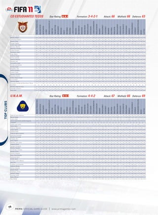 CD ESTUDIANTES TECOS                                                                                             Star Rating:                                                                                                        Formation: 3-4-2-1                                                                                                               Attack: 66                                          Midﬁeld: 66 Defence: 63




                                                                                                                                                                                                                                                                                                                                                                                                                                                                                                                               TACTICALAWARENESS
                                                       FIFA OVERALL RATING




                                                                                                                    ATTACKPOSITIONING




                                                                                                                                                                                                                       FREEKICKACCURACY




                                                                                                                                                                                                                                                                                                                        HEADINGACCURACY




                                                                                                                                                                                                                                                                                                                                                                                                                                                                                                   STANDINGTACKLE
                                                                                                                                                                                                                                                                                           GKPOSITIONING




                                                                                                                                                                                                                                                                                                                                          INTERCEPTIONS




                                                                                                                                                                                                                                                                                                                                                                                                                                SHORTPASSING


                                                                                                                                                                                                                                                                                                                                                                                                                                                           SLIDINGTACKLE
                                                                              ACCELERATION




                                                                                                                                                                                                                                                                                                                                                                    LONGPASSING
                                                                                                                                                  BALLCONTROL




                                                                                                                                                                                                                                                                              GKONEONONE




                                                                                                                                                                                                                                                                                                                                                                                                                                                                           SPRINTSPEED
                                                                                                                                                                                                                                                     GKHANDLING
                                                                                             AGGRESSION




                                                                                                                                                                COMPOSURE




                                                                                                                                                                                                                                                                                                                                                                                                                                               SHOTPOWER
                                                                                                                                                                                                                                                                                                           GKREFLEXES




                                                                                                                                                                                                                                                                                                                                                                                  LONGSHOTS




                                                                                                                                                                                                                                                                                                                                                                                                                    REACTIONS
                                                                                                                                                                                                                                                                  GKKICKING
                                                                                                                                                                                               DRIBBLING




                                                                                                                                                                                                                                                                                                                                                                                                                                                                                                                    STRENGTH
                                                                                                                                                                                                                                                                                                                                                                                                        PENALTIES
                                                                                                                                                                            CROSSING




                                                                                                                                                                                                           FINISHING


                                                                                                                                                                                                                                          GKDIVING




                                                                                                                                                                                                                                                                                                                                                                                              MARKING
                                                                                                                                                                                                                                                                                                                                                          JUMPING




                                                                                                                                                                                                                                                                                                                                                                                                                                                                                         STAMINA
                                                                                                                                        BALANCE




                                                                                                                                                                                                                                                                                                                                                                                                                                                                                                                                                            VOLLEYS
                                                                                                          AGILITY




                                                                                                                                                                                                                                                                                                                                                                                                                                                                                                                                                   VISION
                                                                                                                                                                                       CURVE
             Morales, Ramón                               71                    72            66           67         59                 67        72            69          73        75       67          63           77                 7         15           10          11             8              7            64                49             53        70            72          61        79          69           73            73           66             73            64         66              67          76                 81       66
             Medina, Rafael                               65                    68            42           63         57                 60        68            56          69        65       61          46           67                 7          8           11          11            15              8            48                67             53        65            70          63        55          62           67            65           68             73            71         60              64          60                 55       70
             Sambueza, Rubens                             70                    77            51           70         71                 62        70            57          74        72       73          65           33                 7          5            7          10             8             15            55                24             64        70            66          18        70          65           71            69           21             74            60         19              61          70                 60       67
             Bareiro, Fredy                               67                    70            53           70         62                 65        65            59          50        54       63          72           37                15          9            5           5             9              9            68                22             72        59            68          18        50          64           57            68           25             72            63         18              66          57                 58       63
             Rangel, Elgabry                              65                    74            72           60         59                 72        67            74          61        62       60          40           69                11         11           13           7            11              6            43                67             65        65            62          58        59          61           66            55           59             70            75         68              69          63                 74       60
             Leaño, Juan Carlos                           62                    63            72           49         56                 59        57            64          60        51       35          50           36                13         14           12           6            15              9            64                67             68        47            56          63        44          45           36            62           64             65            63         62              66          62                 46       54
             Ramírez, Alberto                             60                    68            32           73         58                 52        69            37          61        39       65          53           31                12         11            7           9            15              7            30                68             66        64            42          35        34          63           67            41           38             67            63         23              53          25                 66       48
             Martínez, Christian                          66                    49            49           76         12                 69        35            49           9        11       12          14           13                65         65           63          58            65             66            12                16             81        29            18           9        30          64           27            22            8             49            56          9              72          49                 53        9
             Cabral, Gustavo                              69                    68            71           64         28                 68        60            51          29        31       45          53           48                10         6            10          6             6              10            71                67             70        48            45          70        53          54           54            53           70             64            73         72              75          51                 52       51
             Rodríguez, Mario                             65                    46            62           64         21                 58        31            54           8        12       11          12           11                63         68           62          72            61             69            12                21             68        23            13          11        22          63           31            21           11             47            45         10              66          58                 57        9
             Cejas, Mauro                                 68                    72            36           70         68                 63        72            55          70        59       73          68           65                 6          6            6           5            15             15            59                41             64        73            63          36        65          65           73            65           20             71            65         22              64          46                 52       63
             Jiménez, Diego                               66                    71            74           58         43                 65        51            65          44        28       40          33           48                 8         12            6          14            15              5            51                66             69        55            37          67        51          62           56            59           68             70            67         68              70          57                 57       54
             Ochoa, Samuel                                62                    71            51           59         66                 62        64            59          52        67       62          58           47                11          7            8          12             7             12            63                28             69        45            55          40        60          58           54            65           44             72            69         40              72          62                 55       52
             Alatorre, Marcelo                            63                    67            51           67         24                 61        63            54          64        36       42          45           43                14          5            5           6             5             13            54                58             62        43            45          69        46          67           49            55           63             66            71         66              62          60                 56       45
             Morales, Joel                                57                    67            67           62         47                 60        47            50          55        49       47          43           48                11         14           14          14             8              9            38                57             52        52            33          62        57          62           54            57           59             67            62         64              59          47                 52       29
             Zamogilny, Jorge                             71                    70            74           59         38                 75        68            63          63        44       60          42           67                12          6           12          14            13             11            62                79             61        70            55          68        63          62           71            70           69             68            77         70              72          74                 75       43
             Partida, José Ramón                          60                    69            49           57         26                 60        64            56          61        53       46          50           31                14         15           14           9            10              6            47                56             59        56            39          65        44          56           55            52           63             65            68         61              61          54                 67       40
             Partida, Angel                               57                    69            64           64         21                 57        52            50          54        39       44          30           51                 6         11            6          12             9             14            47                67             66        47            29          52        49          59           56            50           50             63            67         56              63          50                 59       12
             Magallón, José                               54                    65            29           66         59                 56        44            37          59        46       42          34           45                 5         12            9          10            14              9            29                36             37        55            32          24        43          66           54            42           22             66            70         23              44          35                 30       39
             Alanís, Oswaldo                              62                    69            58           64         27                 62        53            55          35        32       37          24           32                 5         11            9           8            15             10            55                66             63        42            31          66        50          60           57            52           64             66            65         65              63          55                 36       25
             Guarch, Tau c                                62                    70            52           69         65                 61        60            62          44        57       61          62           46                 5         10            6           5            10              7            59                26             62        48            57          38        66          64           57            66           36             73            67         35              60          52                 55       51
             Aguayo, Heriberto                            52                    59            48           44         22                 53        29            24          48        30       33          37           22                10         11           13           5            11              6            37                54             44        37            38          62        36          42           53            57           57             62            69         61              46          18                 28       27
             Quintero, Daniel                             57                    62            62           54         22                 58        47            34          37        47       22          21           42                12         11            7           6             7             15            50                53             66        30            22          57        51          66           36            42           58             65            67         53              63          34                 30       25
             Vallejo, Miguel Angel                        53                    67            47           74         50                 53        41            25          32        43       50          50           41                 8          6            7           6            12             13            52                27             62        38            50          15        52          71           25            62           14             68            72         15              48          35                 35       42
             Lua, Gustavo                                 53                    65            53           66         31                 67        43            37          30        42       15          19           54                 8          8            7           9             8             11            34                38             67        36            19          53        42          69           32            44           55             66            68         54              65          29                 34       19
             Ramírez, Rafael                              56                    45            45           61         21                 34        19            15          21        14       24          14           21                54         56           57          59            54             58            16                19             62        14            12          12        16          55           12            18           24             45            25         12              31          23                 22       19
             Donizete Candido da Silva, Bruno "Bruno      54                    71            49           74         35                 50        52            33          32        48       64          42           41                 6          7           11          15             6              7            49                37             50        31            50          14        55          79           29            53           12             67            47         18              49          33                 37       54
             Donizete"
             Morales, Edgar de Jesús                      57                    63            49           64          43                58        48            45          57        41       64          59           54                 8         10           8           8             10              6            59                54             57        67            62          49        44          57           60            66           49             66            55         43              75           49                49       63
             Alvarado, Giovanni                           55                    62            64           65          37                67        46            29          58        51       37          37           38                 5          6           11          14            10              12           51                37             59        37            38          57        47          64           59            41           54             60            69         55              44           37                47       17
             Paul, John                                   51                    70            50           72          36                52        53            37          29        41       50          51           44                 6          8           10          14             9              11           57                38             47        38            43          23        52          38           34            42           15             73            47         23              42           37                29       44



            U.N.A.M.                                                                                                         Star Rating:                                                                                                        Formation: 4-4-2                                                                                                                 Attack: 67                                          Midﬁeld: 66 Defence: 69




                                                                                                                                                                                                                                                                                                                                                                                                                                                                                                                               TACTICALAWARENESS
                                                        FIFA OVERALL RATING




                                                                                                                    ATTACKPOSITIONING




                                                                                                                                                                                                                       FREEKICKACCURACY




                                                                                                                                                                                                                                                                                                                        HEADINGACCURACY
 




                                                                                                                                                                                                                                                                                                                                                                                                                                                                                                   STANDINGTACKLE
                                                                                                                                                                                                                                                                                           GKPOSITIONING




                                                                                                                                                                                                                                                                                                                                          INTERCEPTIONS




                                                                                                                                                                                                                                                                                                                                                                                                                                SHORTPASSING


                                                                                                                                                                                                                                                                                                                                                                                                                                                           SLIDINGTACKLE
                                                                              ACCELERATION




                                                                                                                                                                                                                                                                                                                                                                    LONGPASSING
                                                                                                                                                  BALLCONTROL




                                                                                                                                                                                                                                                                              GKONEONONE




                                                                                                                                                                                                                                                                                                                                                                                                                                                                           SPRINTSPEED
                                                                                                                                                                                                                                                     GKHANDLING
                                                                                             AGGRESSION




                                                                                                                                                                COMPOSURE




                                                                                                                                                                                                                                                                                                                                                                                                                                               SHOTPOWER
                                                                                                                                                                                                                                                                                                           GKREFLEXES




                                                                                                                                                                                                                                                                                                                                                                                  LONGSHOTS




                                                                                                                                                                                                                                                                                                                                                                                                                    REACTIONS
                                                                                                                                                                                                                                                                  GKKICKING
                                                                                                                                                                                               DRIBBLING




                                                                                                                                                                                                                                                                                                                                                                                                                                                                                                                    STRENGTH
                                                                                                                                                                                                                                                                                                                                                                                                        PENALTIES
                                                                                                                                                                            CROSSING




                                                                                                                                                                                                           FINISHING


                                                                                                                                                                                                                                          GKDIVING




                                                                                                                                                                                                                                                                                                                                                                                              MARKING
                                                                                                                                                                                                                                                                                                                                                          JUMPING




                                                                                                                                                                                                                                                                                                                                                                                                                                                                                         STAMINA
                                                                                                                                        BALANCE




                                                                                                                                                                                                                                                                                                                                                                                                                                                                                                                                                            VOLLEYS
                                                                                                          AGILITY




                                                                                                                                                                                                                                                                                                                                                                                                                                                                                                                                                   VISION
                                                                                                                                                                                       CURVE




             Palencia, Juan Francisco                      68                   69            76           67         57                 74        73            73          61        72       69          69           45                15         9            11          15            8              7             66                40             67        58            64          36        76          61           60            75           48             65            83         49              81          66                 60       60
             Bernal, Sergio                                67                   40            57           45         20                 67        18            23          13        11       11          16           11                70         65           68          70            60             71            17                30             73        10            10          19        17          72           30            37           11             40            63         12              73          77                 55       10
             Castro, Israel                                71                   75            69           73         30                 70        70            75          71        65       63          65           65                10         11            9          15            10              9            61                65             68        73            78          68        65          72           76            76           71             73            80         72              75          68                 72       61
             Oldoni Stalchevski, Leandro Augusto           69                   71            65           67         60                 70        70            75          68        53       60          67           63                 5          8           14          13             5             14            50                70             66        71            73          67        57          70           75            76           61             72            83         70              69          74                 70       45
             "Leandro"
             Cacho, Juan Carlos                            67                   70            53           68         60                 66        65            55          61        61       63          69           55                12         15           15          10            10             15            63                45             64        57            65          43        67          67          63             68           45             72            71         40              70          68                 71       60
             Verón, Darío                                  74                   71            75           62         52                 74        64            70          50        60       48          60           40                15         13           12          15            11              8            73                73             73        62            50          79        61          71          64             67           73             72            81         74              78          72                 67       52
             Palacios, Alejandro                           66                   47            30           68         20                 73        17            33          17         8       13          11           13                65         65           72          67            66             66            11                31             72        18            13          17        12          59          29             11           12             44            51         14              65          31                 28       10
             López, Dante                                  67                   70            69           62         68                 76        70            66          55        57       68          61           61                10          5           15           8            14             10            69                41             74        58            65          45        71          65          55             74           50             72            70         40              77          54                 65       66
             Velarde, Efraín                               67                   70            65           68         60                 64        70            65          60        60       62          47           49                14         15            8          12             5             12            65                67             63        63            47          62        63          70          68             72           67             71            76         68              61          73                 70       53
             Palacios, Marco Antonio                       71                   65            77           60         65                 73        60            60          59        47       48          65           44                 9         11            6          14            10             15            75                73             76        59            51          69        50          66          68             58           71             67            79         72              74          65                 65       50
             Espinosa, Fernando                            64                   68            66           65         40                 66        67            62          70        35       56          47           61                15         12           15           6             9             10            60                64             62        65            46          68        63          50          66             60           60             66            69         61              67          65                 67       44
             Morales, Fernando                             66                   72            41           68         65                 60        65            58          60        65       68          60           59                 8          7            9          11             6             15            62                40             59        60            61          40        52          66          61             65           41             71            64         46              64          60                 69       44
             Chiapas, Jehu                                 67                   70            43           67         55                 63        69            66          71        60       63          60           43                 9          7           15           6            10              8            65                71             64        67            59          65        50          73          70             65           61             70            71         66              69          57                 63       62
             Bravo, Martín                                 69                   81            65           75         60                 70        73            68          60        63       72          63           63                 8          5            6           9            10             15            51                40             67        59            68          38        76          72          61             67           47             79            74         51              62          65                 70       72
             Ramírez, Juan Carlos                          59                   66            58           64         30                 64        43            40          40        40       54          41           49                12         13            9          10             7              6            62                60             66        43            34          65        50          52          40             47           56             69            69         55              64          42                 50       38
             Cabrera, David                                66                   73            59           65         34                 63        67            37          66        51       55          55           55                10         13            5          14            15             15            58                65             61        70            54          67        38          67          65             58           65             72            74         67              66          65                 62       45
             Santana, Fernando                             65                   72            68           65         50                 66        65            50          45        50       63          59           55                10          5            5          15             9             10            45                65             62        66            69          68        58          59          62             68           64             70            73         69              72          68                 66       50
             Medina, Salvador                              64                   73            65           68         66                 62        67            59          71        61       65          70           47                 8         12           10          10             8              6            65                55             71        65            62          60        48          58          61             53           60             71            72         63              64          60                 59       40
             Hernández, Christian                          63                   70            54           66         48                 61        65            44          67        50       59          62           50                15         10           14          15            12             14            61                42             61        69            55          59        56          53          60             67           52             70            72         51              62          53                 54       50
             Rosales, Víctor                               65                   68            60           67         35                 62        63            54          52        50       50          65           40                7          5            5           8             11             6             66                60             70        55            40          71        30          47          60             45           64             71            73         66              64          44                 61       40
             Herrera, Eduardo                              64                   69            65           60         65                 75        68            55          50        35       52          65           45                 9          5           11          10            14             10            67                38             73        52            61          45        61          60          65             67           35             65            75         45              79          67                 65       45
             Rojas, Oscar Ricardo                          68                   74            62           70         65                 55        69            63          68        63       69          71           73                10         12            8          12            15              8            60                40             64        71            68          50        66          65          67             71           45             75            75         45              53          64                 65       65
             Quiñones, Kevin                               57                   70            54           70         50                 56        55            53          40        54       56          51           47                 5          7           13          13             6              8            46                55             60        50            51          56        54          60          61             49           32             73            69         55              50          49                 62       43
             Cortés, Javier                                68                   73            55           75         70                 63        73            67          61        66       65          69           68                15         10           10          10             9             15            62                40             65        60            73          41        68          65          69             72           40             74            74         42              64          67                 65       61
             Campos, Carlos Alberto                        62                   71            47           70         50                 55        61            55          63        52       57          56           67                15          5           13           6            14              6            30                50             61        61            66          47        50          55          62             64           37             74            74         30              55          65                 51       40
             Vera, Erik                                    58                   75            51           65         45                 55        58            45          52        47       57          51           39                14         11            6          11            10              8            43                49             60        55            40          54        62          48          53             62           52             76            68         47              55          54                 55       33
             Fuentes, Luis Fernando                        69                   73            66           70         70                 67        71            69          67        63       76          66           60                10          8            6           9             8              7            64                68             64        72            73          65        63          71          68             72           66             73            78         68              64          73                 69       62
             Saldívar, Alfredo                             63                   45             5           67         15                 60         7            38           4         5       10          12            9                63         66           65          61            60             62            15                24             70         8            12          13         9          66           8              1            2             43            62         23              63           2                  4        5
             Gámez, Eduardo                                56                   69            52           69         40                 67        56            49          37        36       50          52           39                 6         11           14          13            14             15            56                58             64        48            42          61        40          56          61             53           45             70            73         48              63          42                 37       36
             Izazola, David                                58                   73            45           69         55                 64        55            43          40        45       53          64           40                 7         12           10          13            14             14            51                39             62        39            60          33        41          62          33             55           57             74            71         51              65          43                 55       45
             Rodríguez, Arturo                             60                   68            48           65         63                 60        52            50          51        56       55          64           42                 6         13           11          14             7             12            64                30             66        42            51          36        67          54          44             64           41             68            69         49              62          56                 53       53
             de Buen, Diego                                57                   69            50           70         35                 60        61            59          52        55       36          36           47                 5          9           14           8            12             12            44                55             63        62            52          55        55          58          65             58           50             71            75         45              60          57                 56       23
             Orrantia, Emilio                              67                   75            53           72         65                 57        67            50          66        63       69          60           59                 6         15           12          15            14              5            48                50             63        65            53          57        59          64          61             56           55             75            73         50              53          62                 59       66
             Nieto, Alfonso                                60                   71            41           66         55                 63        61            49          44        55       57          65           51                 5         14            9          14            12              6            54                40             68        44            55          37        56          57          46             60           47             70            71         40              67          55                 40       51
             Teja, Neftalí                                 51                   62            64           55         38                 52        47            37          48        35       33          48           30                 8          7           13          11            11             12            45                45             59        49            50          56        37          60          47             51           45             65            70         41              49          30                 38       50




            76
                    P RIM A OFFICIAL GAME GUIDE                                                                           |              w w w.primagames.com
 
