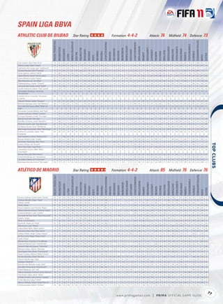 SPAIN LIGA BBVA
ATHLETIC CLUB DE BILBAO                                                                                                Star Rating:                                                                                                            Formation: 4-4-2                                                                                                                Attack: 76                                           Midﬁeld: 74                                                          Defence: 73




                                                                                                                                                                                                                                                                                                                                                                                                                                                                                                                              TACTICALAWARENESS
                                               FIFA OVERALL RATING




                                                                                                            ATTACKPOSITIONING




                                                                                                                                                                                                                FREEKICKACCURACY




                                                                                                                                                                                                                                                                                                                   HEADINGACCURACY




                                                                                                                                                                                                                                                                                                                                                                                                                                                                                                 STANDINGTACKLE
                                                                                                                                                                                                                                                                                     GKPOSITIONING




                                                                                                                                                                                                                                                                                                                                      INTERCEPTIONS




                                                                                                                                                                                                                                                                                                                                                                                                                             SHORTPASSING


                                                                                                                                                                                                                                                                                                                                                                                                                                                        SLIDINGTACKLE
                                                                      ACCELERATION




                                                                                                                                                                                                                                                                                                                                                                 LONGPASSING
                                                                                                                                           BALLCONTROL




                                                                                                                                                                                                                                                                        GKONEONONE




                                                                                                                                                                                                                                                                                                                                                                                                                                                                         SPRINTSPEED
                                                                                                                                                                                                                                               GKHANDLING
                                                                                     AGGRESSION




                                                                                                                                                         COMPOSURE




                                                                                                                                                                                                                                                                                                                                                                                                                                            SHOTPOWER
                                                                                                                                                                                                                                                                                                      GKREFLEXES




                                                                                                                                                                                                                                                                                                                                                                               LONGSHOTS




                                                                                                                                                                                                                                                                                                                                                                                                                 REACTIONS
                                                                                                                                                                                                                                                            GKKICKING
                                                                                                                                                                                        DRIBBLING




                                                                                                                                                                                                                                                                                                                                                                                                                                                                                                                   STRENGTH
                                                                                                                                                                                                                                                                                                                                                                                                     PENALTIES
                                                                                                                                                                     CROSSING




                                                                                                                                                                                                    FINISHING


                                                                                                                                                                                                                                    GKDIVING




                                                                                                                                                                                                                                                                                                                                                                                           MARKING
                                                                                                                                                                                                                                                                                                                                                       JUMPING




                                                                                                                                                                                                                                                                                                                                                                                                                                                                                       STAMINA
                                                                                                                                 BALANCE




                                                                                                                                                                                                                                                                                                                                                                                                                                                                                                                                                            VOLLEYS
                                                                                                  AGILITY




                                                                                                                                                                                                                                                                                                                                                                                                                                                                                                                                                   VISION
                                                                                                                                                                                CURVE
Ocio Carrión, Aitor "Aitor Ocio"                  75                    61            83           62         54                  60        65            68          56        59       56          32           53                 11         6            8           14            6               13            74                 74              71        63            38          75        45          65           71            63           78              58            60         76               81          68                  65       45
Orbaiz Lesaka, Pablo "Orbaiz"                     75                    70            84           53         66                  61        73            75          74        63       61          48           62                  9         15           12          13            6               10            46                 78              59        81            73          73        58          76           83            81           66              69            72         74               74          85                  83       52
Gabilondo del Campo, Igor "Gabilondo"             75                    75            61           69         74                  71        73            68          85        75       72          63           60                 11         15           14          10            11              10            53                 42              64        81            78          44        60          68           71            87           33              73            73         31               65          70                  77       64
Gurpegi Nausia, Carlos "Gurpegi"                  73                    73            81           57         67                  69        66            62          59        65       61          33           59                 15         15           10          13            6               15            70                 75              77        64            58          76        48          69           73            56           72              75            83         74               83          89                  72       57
Iraola Sagarna, Andoni "Iraola"                   79                    80            71           79         66                  73        79            77          84        78       73          64           63                 15         14            8           7             9               5            59                 79              74        76            70          79        68          82           74            72           81              84            87         78               78          82                  81       62
López Moreno, David "David Lopez"                 72                    73            47           74         73                  68        75            56          81        82       68          59           76                 11          5           12           6             7              13            45                 41              69        73            69          38        68          65           70            71           29              75            70         40               64          65                  67       60
Iraizoz Moreno, Gorka "Iraizoz"                   81                    57            60           55         15                  71        24            53          10        11       10          11           12                 77         86           75          81            84              82            11                 22              64        19             9          12         8          71           28            29           11              55            49         10               76          69                  40       15
Vélez Martínez, Ion "Ion Vélez"                   68                    70            56           67         72                  69        71            68          48        60       72          68           53                  5         14           14          10            13              14            67                 42              66        40            59          30        56          69           59            67           18              73            68         21               74          74                  56       69
Aldekoaotalora, Ustaritz "Ustaritz"               73                    64            67           59         33                  66        59            66          50        43       46          45           57                  6         14            9          10             6               7            75                 71              77        57            36          72        51          70           61            46           79              66            72         77               80          65                  69       41
Lertxundi del Campo, Koikili "Koikili"            73                    74            68           71         53                  62        68            61          65        52       56          49           64                 10          9           11          13             8              15            66                 75              75        63            59          78        53          69           69            77           70              76            83         76               73          61                  63       46
Castillo Aranburu, Xabier "Xabi Castillo"         71                    78            79           72         59                  74        66            65          68        61       60          40           54                 13         5            7           13            6               10            51                 74              82        59            47          73        55          68           62            60           72              79            84         70               81          69                  58       44
Amorebieta Mardaras, Fernando                     80                    72            92           61         49                  66        63            71          48        41       51          38           34                 15         5            12          13            6               12            69                 85              84        50            41          84        56          75           70            69           81              74            80         79               87          70                  59       53
"Amorebieta"
Llorente Torres, Fernando "Fernando               82                    73            83           59          85                 86        80            77          51        60       76          87            49                14           9          10            8             9               5           92                 43              86        44            68          14        61          84           66            85           22               76           72         31               93           77                 66       84
Llorente"
Toquero Pinedo, Gaizka "Toquero"                  74                    83            92           65         84                  73         61           65          70        59       67          75            49                 8          6           14            7           11               6            81                 41              85         55           52          43        63          81           59            82           44              84            91         43               86           76                 62       65
Martínez Aginaga, Javier "Javi Martinez"          80                    71            83           62         73                  69         71           78          60        68       70          65            51                 5          12           9            6           11               8            86                 85              75         76           63          76        60          77           85            74           75              70            83         81               87           87                 83       64
San José Domínguez, Mikel "Mikel San              75                    61            79           59         21                  63         63           62          45        28       51          30            41                 9           5           9            6            7               15           72                 73              74         71           27          73        36          82           73            52           83              65            73         76               75           63                 60       41
José"
Fernández-Cavada Mateos, Raúl "Raúl"              62                    52            13           58         10                  55        16            18           7        13       15          12           13                 60         69           56          51            62              61            12                 21              63         7             8          10        23          45            4            16           20              46            48         17               72          12                  17        6
Susaeta Laskurain, Markel "Susaeta"               77                    84            73           80         81                  72        79            65          78        74       78          75           71                 11          6            7           7             5               9            57                 46              63        69            68          13        55          64           75            72           24              86            82         20               58          64                  72       62
Iturraspe Derteano, Ander "Iturraspe"             71                    65            61           65         68                  68        73            54          57        60       59          49           63                  6         11            7           5             6               8            61                 62              71        71            57          56        55          73           82            63           63              69            78         67               74          77                  82       51
Muniaín Goñi, Iker "Muniaín"                      73                    83            53           73         82                  61        77            70          72        81       80          78           38                 10          5            5          10            13              12            52                 48              60        65            66          31        58          76           71            61           32              78            59         30               52          58                  76       68
Ramalho Chimeno, Jonás "Ramalho"                  57                    68            37           71         39                  40        63            32          40        57       47          35           34                 11         9            7           11            14              15            46                 59              60        52            47          58        41          62           55            42           60              69            63         62               59          34                  41       44
Martínez Caseras, Igor "Igor Martínez"            65                    79            58           74         66                  57        65            58          52        60       68          61           52                 14         12           6           15             5               8            53                 27              54        55            57          23        46          73           59            57           31              74            61         28               56          51                  55       66
De Marcos Arana, Oscar "De Marcos"                70                    81            61           83         68                  73        74            70          62        79       72          56           36                  7          5           12          13            14               8            52                 33              62        56            69          14        52          72           59            60           19              84            78         13               57          55                  58       57
Balenziaga Oruesagasti, Mikel "Balenziaga"        66                    73            65           74         52                  67        64            59          71        69       67          39           29                 14          9            6           6             5              10            40                 60              75        65            50          70        42          61           66            54           66              75            81         64               67          59                  67       45
Etxebarría Larrabide, Xabier "Xabi                63                    65            81           60         38                  59        47            49          26        37       29          24           31                  9         10            7          15            12              10            54                 69              70        35            29          62        30          59           53            32           60              68            62         61               69          50                  45       30
Etxebarría"
Goñi Cariñanos, Adrien "Adrien Goñi"              63                    71            48           69         58                  54         69           42          61        66       56          56            71                9          6            13          12            12              11            31                 51              65        59            66          14        51          68           70            61           21              67            57         16               55           61                 68       48
Bóveda Altube, Eneko "Eneko"                      67                    76            67           69         58                  72         67           65          65        35       59          31            35                 7          7           11          11            12              11            58                 69              64        54            30          68        32          71           57            48           64              75            69         71               69           61                 60       22
Fernández Abarisketa, Aitor "Aitor"               59                    58            11           65         14                  56          8           13          10         8        7           6             3                47         68           51          42            71              54            10                 18              70        18            13          10         8          52           14            21            9              54            45          7               48            9                 17       11




                                                                                                                                                                                                                                                                                                                                                                                                                                                                                                                                                                       
Etxaniz Llamas, Jon "Etxaniz"                     52                    57            57           49         63                  63         39           52          19        36       32          52            35                12         14           14          10            11              13            69                 30              62        23            46          12        52          55           32            61           17              56            60         18               68           32                 26       53
Pérez Soto, Iñigo "Iñigo Pérez"                   60                    60            41           66         66                  67         62           53          67        72       58          53            74                 8          7            6          10            15               5            35                 48              58        72            67          48        69          65           60            60           30              62            57         45               49           61                 69       59
Santamaría Cipriain, Mikel "Mikel                 59                    56            69           57         43                  64         38           50          29        36       26          11            27                11         11           12          11            11              5             50                 70              74        38            11          53        34          59           50            24           55              61            62         65               68           51                 52       24
Santamaría"
Gómez Pérez, Ibai "Ibai Gómez"                    65                    73            51           74          62                 64        69            64          57        73       68          61           71                 13          7           12           7             6              10            50                 40              62        58            66          42        62          66           60            74           46              71            59         43               53           55                 61       63
Aurtenetxe Borde, Jon "Aurtenetxe"                68                    67            74           54          42                 64        65            69          62        55       53          44           50                 7          8            14          9             11              15            69                 63              65        55            45          64        42          72           60            57           72              75            77         65               69           65                 62       35
Larruskain Zabala, Jon "Larruskain"               54                    49            32           60          13                 55        11            29          18        16       16          15           17                 54         51           52          50            53              56            25                 19              61        24            14          16        12          54           19            39           13              52            49         13               45           26                 29       11
Mentxaka Miranda, Imanol "Mentxaka"               56                    70            41           72          55                 60        62            47          53        63       58          39           52                  6          8            7          14             7               8            31                 36              55        36            42          24        48          57           45            53           16              76            49         20               45           43                 48       32



ATLÉTICO DE MADRID                                                                                                     Star Rating:                                                                                                            Formation: 4-4-2                                                                                                                Attack: 85                                           Midﬁeld: 76 Defence: 76




                                                                                                                                                                                                                                                                                                                                                                                                                                                                                                                               TACTICALAWARENESS
                                                FIFA OVERALL RATING




                                                                                                             ATTACKPOSITIONING




                                                                                                                                                                                                                 FREEKICKACCURACY




                                                                                                                                                                                                                                                                                                                    HEADINGACCURACY




                                                                                                                                                                                                                                                                                                                                                                                                                                                                                                  STANDINGTACKLE
                                                                                                                                                                                                                                                                                      GKPOSITIONING




                                                                                                                                                                                                                                                                                                                                       INTERCEPTIONS




                                                                                                                                                                                                                                                                                                                                                                                                                             SHORTPASSING


                                                                                                                                                                                                                                                                                                                                                                                                                                                         SLIDINGTACKLE
                                                                      ACCELERATION




                                                                                                                                                                                                                                                                                                                                                                 LONGPASSING
                                                                                                                                           BALLCONTROL




                                                                                                                                                                                                                                                                        GKONEONONE




                                                                                                                                                                                                                                                                                                                                                                                                                                                                         SPRINTSPEED
                                                                                                                                                                                                                                               GKHANDLING
                                                                                     AGGRESSION




                                                                                                                                                         COMPOSURE




                                                                                                                                                                                                                                                                                                                                                                                                                                            SHOTPOWER
                                                                                                                                                                                                                                                                                                      GKREFLEXES




                                                                                                                                                                                                                                                                                                                                                                               LONGSHOTS




                                                                                                                                                                                                                                                                                                                                                                                                                 REACTIONS
                                                                                                                                                                                                                                                            GKKICKING
                                                                                                                                                                                        DRIBBLING




                                                                                                                                                                                                                                                                                                                                                                                                                                                                                                                   STRENGTH
                                                                                                                                                                                                                                                                                                                                                                                                     PENALTIES
                                                                                                                                                                     CROSSING




                                                                                                                                                                                                    FINISHING


                                                                                                                                                                                                                                    GKDIVING




                                                                                                                                                                                                                                                                                                                                                                                           MARKING
                                                                                                                                                                                                                                                                                                                                                       JUMPING




                                                                                                                                                                                                                                                                                                                                                                                                                                                                                       STAMINA
                                                                                                                                 BALANCE




                                                                                                                                                                                                                                                                                                                                                                                                                                                                                                                                                            VOLLEYS
                                                                                                  AGILITY




                                                                                                                                                                                                                                                                                                                                                                                                                                                                                                                                                   VISION
                                                                                                                                                                                CURVE




Fonseca Sabrosa, Simão Pedro "Simão"               82                   84             66          85           84                74         88            81         84         89       87          77           87                  8          9            7           8            12              13            49                 42             53         75            79         11         83          82          82             78           17              81           64          18              59            73                80       75
Cardoso Mendes, Tiago "Tiago"                      78                   70             75          67           66                68         82            76         68         78       74          60           68                  6          8           12           7             8              14            75                 70             77         82            74         59         67          74          86             76           68              72           80          72              74            85                81       70
Ujfaluši, Tomáš                                    79                   64             78          57           52                78         68            78         64         49       57          25           48                  5         10            9           7            12               7            84                 79             80         61            52         80         52          71          70             55           83              70           69          81              84            77                63       35
Forlán, Diego                                      87                   85             49          79           86                78         85            87         73         78       82          93           87                  8         12            9          13             5               8            80                 23             80         64            94         22         82          87          82             90           18              83           78          18              77            78                83       86
Reyes Calderón, José Antonio "Reyes"               82                   87             49          85           83                73         86            79         79         87       88          77           84                 14         9            7           13            12              15            63                 21             64         72            78         22         78          77          78             79           21              84           62          15              61            68                84       77
López Guerrero, Antonio "Antonio López"            76                   78             74          77           58                73         67            68         76         63       62          44           82                 11          6           13          11            15              14            68                 76             65         66            60         77         59          79          73             71           76              81           82          79              76            73                66       32
Gutiérrez Moreno, Juan "Juanito"                   74                   59             74          56           40                70         58            62         49         47       51          50           30                 10         14           10           5            13               7            80                 73             73         62            56         79         44          60          67             61           71              67           58          77              81            63                65       25
Assunção da Silva, Paulo "Paulo Assunção"          78                   74             86          67           31                79         74            67         43         27       68          37           48                 10          8           10           8             9              13            61                 84             73         66            43         81         58          81          77             70           77              70           86          82              84            83                74       48
Agüero, Sergio                                     84                   91             57          86           87                79         90            86         70         79       92          87           72                 13         15            6          14            11              14            74                 24             64         63            73         13         76          86          80             82           12              85           67          20              70            68                83       87
Perea, Luis Amaranto                               77                   80             82          59           24                76         61            51         49         23       40          31           43                  7         15           11           9            10               9            66                 78             86         52            32         75         51          73          55             52           82              84           78          81              85            56                58       31
Kasmirski, Filipe Luís "Filipe"                    81                   85             72          81           65                80         86            78         86         74       79          59           80                 11         15            9          11             9               5            70                 77             76         77            74         81         65          83          75             71           82              86           86          79              74            79                81       60
Valera Espín, Juan "Valera"                        73                   78             70          72           71                71         76            67         74         65       70          41           63                 12         13            7           6            13               5            68                 67             68         69            57         66         58          67          73             68           62              83           77          61              71            72                73       26
Suárez Mata, Mario "Mario Suárez"                  76                   68             73          63           74                70         76            69         68         66       76          61           70                  8         12           15          15            11              10            69                 64             67         76            73         70         72          75          82             82           68              73           80          77              69            80                79       42
García Escudero, Raúl "Raúl García"                75                   71             69          64           73                76         76            82         60         75       68          61           57                 13         15           13           8            15              14            67                 68             74         71            72         68         76          73          86             82           62              73           75          71              78            83                81       65
Asenjo Andrés, Sergio "Sergio Asenjo"              76                   56             19          57           16                62         23            47         11         17        8           8            9                 82         74           68          81            73              80            12                 19             72         18            12          9         14          61          11             28            8              54           53           7              56            11                18       11
da Silva Costa, Diego "Diego Costa"                74                   76             48          72           73                81         81            70         59         68       82          77           69                 11         13           12          12             8              11            67                 36             65         47            61         18         68          63          56             80           24              84           66          29              76            51                54       73
Godín, Diego                                       81                   74             80          65           48                80         62            64         55         49       54          42           51                  6          8           15          14             5              15            85                 84             83         61            43         83         50          81          70             67           87              76           79          82              77            73                58       51
Mérida Pérez, Francisco "Fran Mérida"              74                   80             41          76           70                68         79            75         65         76       78          67           83                 10         10            7          15             5               9            33                 42             57         74            77         53         59          69          78             78           45              79           69          43              52            67                80       63
Alejandro Benitez, Iván "Iván Benitez"             62                   62             57          66           33                66         60            69         43         49       43          14           60                 15          7           14          10             9               7            57                 60             63         49            11         66         51          55          54             37           63              69           63          63              63            50                52       32
Camacho Barnola, Ignacio "Camacho"                 72                   77             79          80           67                74         73            64         43         62       57          35           59                  9         13           15          14             8              10            56                 74             76         70            43         64         48          78          75             59           67              72           72          73              75            77                71       46
Montejo Gañán, Alberto "Montejo"                   62                   69             45          71           56                72         72            51         52         63       66          58           57                  7         14           11          11            14              14            43                 38             57         69            60         34         58          56          66             43           25              66           53          28              41            55                60       53
Domínguez Soto, Álvaro "Dominguez"                 78                   68             85          56           34                78         65            63         59         60       49          22           36                 15         15           12          13            11               8            71                 82             81         61            31         77         59          78          68             48           81              74           77          79              80            70                56       12
Perea Correoso, Alberto "Alberto Perea"            65                   76             43          73           73                71         68            66         42         60       72          68           50                 12          8            7           7             5               5            54                 14             61         39            61         22         46          70          56             53           16              79           58          28              51            47                54       49
De Gea Quintana, David "De Gea"                    78                   51             28          52           18                42         18            75          7         10        8          13           19                 78         84           84          73            74              79             9                 23             64          9            12          9         21          68          11             44            8              55           40           7              48            46                58        8
Herrerín Buisán, Iago "Iago"                       61                   45             36          59           20                34         21            14          8         14       18           8           24                 60         65           57          61            64              57            13                 32             58         28            15          9         24          57          15             11           11              40           51          15              62            29                33        9
Gallegos, Sebastián                                63                   57             26          67           62                42         61            47         57         62       69          61           61                  9         11           15          10            12              14            47                 15             54         59            69         13         60          58          64             72           12              66           59          14              35            52                63       62
Resurrección Merodio, Jorge "Koke"                 65                   64             53          67           58                66         66            62         43         68       61          44           67                 14         12            5          12            10              13            42                 51             53         74            58         50         59          69          75             68           44              66           68          51              59            72                74       53
González Tomás, Borja "Borja Bastón"               60                   65             46          63           57                43         58            61         38         54       67          68           46                  5          8            9          14             8              12            54                 13             53         39            51         14         57          62          45             53           14              70           58          12              51            43                48       59
Robles Blázquez, Joel "Joel"                       61                   49             22          47           15                48         24            36          6         24        9           5           19                 61         57           62          63            64              60            11                 21             61         25             5          4         14          56          14             54            8              52           21           5              64            50                45        7
Atienza Valverde, Francisco Javier "Atienza"       59                   57             67          51           11                69         50            35         27         26       23          21           35                 11          5           13           5            14               8            49                 54             69         36            14         56         38          56          52             42           51              57           66          60              76            47                61       40
Hernández López, Jaime "Jaime"                     59                   68             62          67           46                63         61            57         62         41       65          51           53                 13         11           10           6            13              12            31                 59             56         55            49         64         52          63          58             31           51              68           64          56              55            46                56       26
Collado Herrera, José Antonio "Collado"            64                   66             53          64           72                67         59            44         43         63       60          71           44                  8         13           13          14            11              11            73                 25             68         34            58         14         47          69          48             56           13              70           52          23              63            49                48       62
Pulido Mayoral, Jorge "Pulido"                     65                   62             74          56           36                71         52            45         34         51       34          16           37                 11          5            9           8             9               6            50                 67             75         50            17         68         46          62          52             57           64              64           64          66              77            51                48       22
Marcos Jiménez, Sergio "Sergio Marcos"             61                   67             38          71           62                50         67            52         60         70       69          52           61                 15          6            7          12            15               8            31                 27             45         61            53         28         57          53          72             40           21              65           48          22              37            54                68       51
Jiménez Gozalo, Adrián "Jiménez"                   56                   68             50          69           53                62         57            46         43         55       49          44           55                  9         10           10          10            14               9            42                 51             49         56            51         34         50          61          58             42           33              66           53          52              56            66                72       44


                                                                                                                                                                                                                                                                                                                                                                                                                                                                                                                                                                  77
                                                                                                                                                                                                                                                            w w w.primagames.com                                                                                                      |        P R IM A OFFICIAL GAME GUIDE
 