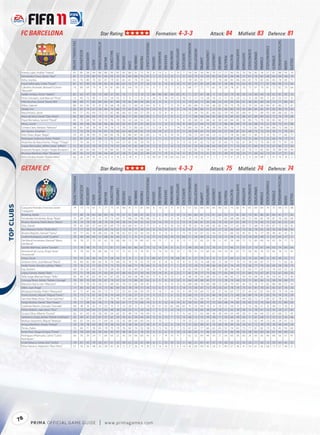 FC BARCELONA                                                                                                        Star Rating:                                                                                                        Formation: 4-3-3                                                                                                                 Attack: 84                                          Midﬁeld: 83 Defence: 81




                                                                                                                                                                                                                                                                                                                                                                                                                                                                                                                                  TACTICALAWARENESS
                                                          FIFA OVERALL RATING




                                                                                                                       ATTACKPOSITIONING




                                                                                                                                                                                                                          FREEKICKACCURACY




                                                                                                                                                                                                                                                                                                                           HEADINGACCURACY




                                                                                                                                                                                                                                                                                                                                                                                                                                                                                                      STANDINGTACKLE
                                                                                                                                                                                                                                                                                              GKPOSITIONING




                                                                                                                                                                                                                                                                                                                                             INTERCEPTIONS




                                                                                                                                                                                                                                                                                                                                                                                                                                   SHORTPASSING


                                                                                                                                                                                                                                                                                                                                                                                                                                                              SLIDINGTACKLE
                                                                                 ACCELERATION




                                                                                                                                                                                                                                                                                                                                                                       LONGPASSING
                                                                                                                                                     BALLCONTROL




                                                                                                                                                                                                                                                                                 GKONEONONE




                                                                                                                                                                                                                                                                                                                                                                                                                                                                              SPRINTSPEED
                                                                                                                                                                                                                                                        GKHANDLING
                                                                                                AGGRESSION




                                                                                                                                                                   COMPOSURE




                                                                                                                                                                                                                                                                                                                                                                                                                                                  SHOTPOWER
                                                                                                                                                                                                                                                                                                              GKREFLEXES




                                                                                                                                                                                                                                                                                                                                                                                     LONGSHOTS




                                                                                                                                                                                                                                                                                                                                                                                                                       REACTIONS
                                                                                                                                                                                                                                                                     GKKICKING
                                                                                                                                                                                                  DRIBBLING




                                                                                                                                                                                                                                                                                                                                                                                                                                                                                                                       STRENGTH
                                                                                                                                                                                                                                                                                                                                                                                                           PENALTIES
                                                                                                                                                                               CROSSING




                                                                                                                                                                                                              FINISHING


                                                                                                                                                                                                                                             GKDIVING




                                                                                                                                                                                                                                                                                                                                                                                                 MARKING
                                                                                                                                                                                                                                                                                                                                                             JUMPING




                                                                                                                                                                                                                                                                                                                                                                                                                                                                                            STAMINA
                                                                                                                                           BALANCE




                                                                                                                                                                                                                                                                                                                                                                                                                                                                                                                                                               VOLLEYS
                                                                                                             AGILITY




                                                                                                                                                                                                                                                                                                                                                                                                                                                                                                                                                      VISION
                                                                                                                                                                                          CURVE
             Iniesta Luján, Andrés "Iniesta"                 87                    85            58           94         88                 86        95            87          85        80       91          72           76                6          13           6           5             13               7           54                65             56        90            79          57        77          90           95            70           56              82           74         57              61          88                 93       74
             Hernández Creus, Xavier "Xavi"                  87                    71            59           89         91                 82        95            93          91        83       86          74           87                5          15           12          12             5               9           59                75             55        93            82          59        81          94           96            75           67              74           83         68              64          94                 96       70
             Keita, Seydou                                   81                    76            80           70         82                 81        79            81          65        61       74          70           66                7           7           10          15             6               7           78                83             81        77            77          78        68          83           84            84           81              75           87         85              83          78                 83       71
             Puyol Saforcada, Carles "Puyol"                 87                    67            90           56         49                 85        63            86          62        53       57          37           50                13          8           14          14            10               9           87                91             87        69            40          91        58          86           76            63           92              70           71         91              90          90                 73       44
             Cabelino Andrade, Maxwell Scherer               79                    80            69           79         74                 74        81            80          81        64       79          57           51                6           5           15           7            12               5           68                77             72        77            65          78        58          78           81            70           73              81           79         81              72          82                 70       64
             "Maxwell"
             Valdés Arribas, Victor "Valdés"                 85                    62            47           58         19                 68        37            85          10        11       12          10           12                86         80           85          90            83             91            11                27             81        38             9          10        26          79           39            29           10             60            46         10              65          81                 65       10
             Pinto Colorado, José Manuel "Pinto"             73                    43            72           45         11                 52        24            55           9         9       11           8           12                78         75           78          79            71             70            11                17             73        28            10          13        11          55           29            12            8             39            46         11              67          55                 57        8
             Villa Sánchez, David "David Villa"              88                    88            71           85         89                 82        87            86          79        82       86          94           85                 8          9            9           5            11              9            79                29             71        60            88          22        92          93           83            91           38             85            80         28              72          77                 86       87
             Milito, Gabriel                                 80                    63            82           55         41                 76        66            78          68        51       60          32           64                 8          6            7          13            10              9            83                84             73        65            40          82        59          75           76            52           79             63            60         84              81          80                 72       41
             Abidal, Eric                                    82                    81            74           67         58                 80        76            86          75        69       58          14           41                14         15            9          10             8             14            74                86             80        71            22          85        68          80           78            45           84             84            85         87              82          90                 74       42
             Mascherano, Javier                              84                    77            93           69         73                 73        82            86          68        63       66          57           50                6          10           8           8             5               5            55                94             59        81            66          82        59          90           85            68           91             71            89         93              80          88                 82       59
             Alves da Silva, Daniel "Dani Alves"             84                    88            84           84         79                 73        85            85          86        77       85          60           83                 5         11            9           8             6              7            71                84             68        84            85          80        70          89           85            88           87             89            89         82              72          74                 79       68
             Piqué Bernabeu, Gerard "Piqué"                  85                    70            69           59         50                 79        76            74          50        43       64          53           43                10         11           14          12            15              8            85                89             81        84            42          89        69          84           85            50           89             73            78         93              85          82                 77       57
             Messi, Lionel                                   90                    94            48           96         90                 86        96            92          85        87       97          91           82                 6         11           15          12            14              8            69                22             64        75            87          13        86          89           89            79           20             88            75         21              59          75                 91       88
             Correia Claro, Adriano "Adriano"                78                    81            65           78         76                 74        79            73          78        73       80          62           72                12         14            9           7            14             13            69                70             70        76            76          65        65          79           77            75           73             82            83         69              68          72                 68       52
             dos Santos, Jonathan                            71                    75            54           74         74                 67        76            69          62        68       69          61           73                14         14            6           5             9             11            56                56             67        75            69          52        57          69           81            67           48             73            72         53              59          71                 76       61
             Krkic Perez, Bojan "Bojan"                      79                    83            38           83         75                 68        85            76          76        80       87          85           60                 5         14            8          10            14              7            58                21             60        66            72          12        77          78           82            68           15             85            71         15              55          77                 82       77
             Rodriguez Ledesma, Pedro "Pedro"                82                    85            65           81         88                 72        86            72          80        80       85          83           57                 5         11           12          13            15              9            63                49             67        74            82          30        66          87           78            73           31             84            73         32              60          76                 77       72
             Alcántara do Nascimento, Thiago "Thiago"        71                    74            56           71         75                 73        72            64          57        81       65          59           70                 6         11            7          12             9             13            55                41             62        72            62          47        63          73           82            61           39             72            70         49              59          71                 81       54
             Suarez Bermudez, Je ren Isaias "Je rén"         72                    85            63           78         70                 73        79            67          69        47       82          68           50                11          9           11          14            13             13            61                50             66        68            60          40        67          71           70            65           51             84            70         53              67          66                 72       56
             Busquets Burgos, Sergio "Sergio Busquets"       81                    68            83           60         77                 78        84            81          75        66       78          60           68                5           8           13          12            9              13            70                85             73        78            54          77        60          84           84            61           79             71            82         83              76          88                 84       44
             Muniesa Martínez, Marc "Muniesa"                66                    56            53           61         46                 64        60            47          38        31       43          22           40                13         11           15          12            14              9            55                73             72        51            37          72        39          70           58            25           77             60            62         73              61          57                 51       32
             Miño Peralta, Rubén "Rubén Miño"                62                    26            24           35         14                 52        12            16           4        18        9           2           14                58         67           59          60            65             62             5                19             52         9             7           7        17          51           25             6            9             39            48          5              51          16                 18        2



            GETAFE CF                                                                                                           Star Rating:                                                                                                        Formation: 4-3-3                                                                                                                 Attack: 75                                          Midﬁeld: 74                                                         Defence: 74




                                                                                                                                                                                                                                                                                                                                                                                                                                                                                                                                  TACTICALAWARENESS
                                                           FIFA OVERALL RATING




                                                                                                                       ATTACKPOSITIONING




                                                                                                                                                                                                                          FREEKICKACCURACY




                                                                                                                                                                                                                                                                                                                           HEADINGACCURACY




                                                                                                                                                                                                                                                                                                                                                                                                                                                                                                      STANDINGTACKLE
                                                                                                                                                                                                                                                                                              GKPOSITIONING




                                                                                                                                                                                                                                                                                                                                             INTERCEPTIONS




                                                                                                                                                                                                                                                                                                                                                                                                                                   SHORTPASSING


                                                                                                                                                                                                                                                                                                                                                                                                                                                              SLIDINGTACKLE
                                                                                 ACCELERATION




                                                                                                                                                                                                                                                                                                                                                                       LONGPASSING
                                                                                                                                                     BALLCONTROL




                                                                                                                                                                                                                                                                                 GKONEONONE




                                                                                                                                                                                                                                                                                                                                                                                                                                                                              SPRINTSPEED
                                                                                                                                                                                                                                                        GKHANDLING
                                                                                                AGGRESSION




                                                                                                                                                                   COMPOSURE




                                                                                                                                                                                                                                                                                                                                                                                                                                                  SHOTPOWER
                                                                                                                                                                                                                                                                                                              GKREFLEXES




                                                                                                                                                                                                                                                                                                                                                                                     LONGSHOTS




                                                                                                                                                                                                                                                                                                                                                                                                                       REACTIONS
                                                                                                                                                                                                                                                                     GKKICKING
                                                                                                                                                                                                  DRIBBLING




                                                                                                                                                                                                                                                                                                                                                                                                                                                                                                                       STRENGTH
                                                                                                                                                                                                                                                                                                                                                                                                           PENALTIES
                                                                                                                                                                               CROSSING




                                                                                                                                                                                                              FINISHING


                                                                                                                                                                                                                                             GKDIVING




                                                                                                                                                                                                                                                                                                                                                                                                 MARKING
                                                                                                                                                                                                                                                                                                                                                             JUMPING




                                                                                                                                                                                                                                                                                                                                                                                                                                                                                            STAMINA
                                                                                                                                           BALANCE




                                                                                                                                                                                                                                                                                                                                                                                                                                                                                                                                                               VOLLEYS
                                                                                                             AGILITY




                                                                                                                                                                                                                                                                                                                                                                                                                                                                                                                                                      VISION
                                                                                                                                                                                          CURVE
 




             Casquero Paredes, Francisco Javier                74                  73            73           67          71                77        73            55          68        41       71          61           69                 6         10           13            9           10               6           57                62             64        83            83          69        53          75           82            91           65             69            64         70              75           69                73       68
             "Casquero"
             Boateng, Derek                                   77                   80            78           64         66                 83        76            74          57        57       69          47           42                11          5           14          12            10             15            64                80             81        73            67          62        52          77           81            83           73             82            86         81              84          81                 77       62
             Fernández Fernández, Borja "Borja"               75                   69            84           55         41                 79        73            64          71        68       53          48           68                13         6            7           15            10             13            78                72             76        77            72          71        65          68           80            83           72             64            82         78              81          76                 66       69
             Álvarez Abrante, Pedro Mario "Mario"             74                   74            78           58         28                 79        58            49          38        54       44          35           63                14         14           10           9             5             15            74                69             81        55            56          74        43          67           61            49           71             73            69         75              82          65                 52       29
             Díaz, Daniel                                     79                   65            83           57         44                 81        63            73          56        60       41          21           71                5          6            8           10            14             10            76                81             76        60            45          85        66          77           67            82           75             66            74         83              87          72                 56       42
             Ríos Maestre, Pedro "Pedro Ríos"                 71                   77            56           73         68                 58        74            52          73        76       77          58           55                 8         10           15           6             7              8            41                31             62        65            62          27        32          66           64            73           28             78            65         28              56          60                 68       56
             Álvarez Repullo, Samuel "Samu"                   59                   77            62           78         48                 63        58            58          65        63       50          34           54                 8          9           13           6             5             15            55                54             67        52            44          55        51          66           50            45           61             76            77         58              49          42                 41       35
             Codina Rodríguez, Jordi "Codina"                 76                   68            60           64         12                 68        26            64          13         7        9          11           12                77         72           76          79            75             84            11                24             49        12            12          12        12          59           13            12           16             63            48         11              67          63                 57       11
             Del Moral Fernández, Manuel "Manu                76                   78            27           73         81                 62        76            68          69        72       76          80           67                14         15            7           8             8             12            71                27             65        53            78          11        67          76           69            77           12             83            69         14              67          76                 77       73
             Del Moral"
             Gavilán Martínez, Jaime "Gavilán"                77                   78            48           75         73                 71        81            72          84        82       80          67            75               12         14           14           8             6               7           48                20             65        72            76          31        71          66           71            67           21              79           67         44              63           74                80       64
             Arizmendi de Lucas, Ángel Javier                 75                   78            63           74         68                 66        72            57          71        61       75          76            61               13         10           10          10            14               7           78                41             73        60            65          44        70          81           67            77           50              82           76         52              66           78                72       67
             "Arizmendi"
             Ustari, Oscar                                    75                   55            50           69         14                 71        28            50           9         8        7           8            9                80         67           77          78            68             81             8                27             79        21             8          11        17          69           22            16           12             62            48          6              65          49                 51        7
             Jiménez Ortiz, José Manuel "Mané"                76                   84            82           80         66                 76        75            68          76        70       74          55           79                10          8           14           6            15              8            51                70             74        68            60          75        58          77           74            73           78             83            87         77              71          71                 62       65
             Fedor Flores, Nicolás Ladislao "Miku"            73                   76            52           71         82                 73        73            70          51        60       71          78           60                 9         13            8           7             5              9            72                24             73        49            66          43        67          74           59            75           36             77            70         36              69          58                 56       73
             Kaş, Ibrahim                                     69                   70            61           64         33                 73        58            50          31        35       40          31           34                 8         14           12          15            15              8            65                69             72        38            30          75        38          74           56            51           63             77            67         72              74          63                 52       26
             López Gómez, Rafael "Rafa"                       77                   71            78           65         37                 63        65            67          68        63       57          39           45                14         14            8           8            12              7            81                76             77        75            46          77        43          69           77            51           84             73            67         81              72          67                 60       55
             Tello Jorge, Manuel Diego "Tello"                63                   60            47           63         56                 61        67            50          55        66       56          48           65                 9          6           15          13             7              9            46                55             63        69            52          52        58          62           71            54           50             64            62         56              54          65                 72       46
             Colunga Pérez, Adrián "Adrián Colunga"           76                   85            53           83         76                 67        79            67          52        72       84          81           62                 6          5            8          12            10              9            64                24             68        45            77          15        78          74           69            72           11             82            66         15              58          59                 69       71
             Marcano Sierra, Iván "Marcano"                   73                   71            70           55         54                 71        69            62          74        52       62          34           41                 7         15            6          14            13             15            68                68             70        69            48          73        34          70           67            45           70             74            73         82              80          66                 57       34
             Albín, Juan Ángel                                77                   85            56           82         75                 73        82            69          63        78       79          71           76                12          6            7          13             5             14            73                34             67        72            78          33        67          78           78            75           47             81            70         61              65          67                 74       33
             Mosquera Parada, Pedro "Mosquera"                67                   71            47           66         65                 72        71            57          53        65       66          59           70                9          14            7          14            13             9             49                50             60        72            61          51        54          63           77            57           43             67            62         54              59          73                 74       44
             Torres Gómez, Miguel "Miguel Torres"             75                   73            73           61         43                 76        70            64          71        56       57          21           57                9          12            7           6            12              9            64                75             72        55            46          76        35          72           68            56           80             74            81         83              74          74                 55       29
             Sanchez Mata, Victor "Victor Sanchez"            70                   73            57           70         69                 71        70            70          74        64       65          60           68                6           5            9           5            13              9            54                62             68        70            67          59        62          71           79            69           66             72            77         69              67          78                 75       56
             Parejo Muñoz, Daniel "Dani Parejo"               76                   71            68           62         78                 71        78            65          61        77       73          68           74                5           9           12          14            14              8            58                61             69        77            73          64        68          74           85            70           65             72            74         66              70          75                 84       63
             Gutiérrez Mesón, Gonzalo "Gonzalo"               60                   38            16           55         13                 23        15            17          15        20        9           5           14                61         51           53          62            60             65             8                25             64        10             4          10        12          54           11            11           14             36            21          8              46          11                 16        9
             Piñero Bolarín, Juan Jesús "Pico"                59                   72            44           64         57                 63        48            28          34        52       71          59           42                 7          5            5          12            14              7            53                16             62        38            54          18        51          62           38            58           12             78            61         22              55          29                 27       62
             Escassi Oliva, Alberto "Escassi"                 62                   61            63           58         58                 65        54            62          55        49       53          56           44                15         10            7           9             6              6            62                51             62        66            49          49        44          63           69            58           51             66            64         52              67          68                 72       45
             Sardinero Corpa, Adrián "Adrián Sardinero"       62                   69            41           62         67                 57        62            59          43        61       59          64           59                 9          9           13           7            15             13            68                12             53        39            58          17        54          60           49            56           11             67            68         15              52          52                 45       66
             Bedoya Sequeiros, Miguel "Bedoya"                60                   65            34           63         57                 64        65            53          42        68       69          60           54                 5         10            7           7             7             10            33                21             53        52            62          19        51          59           58            63           12             62            49         23              45          59                 61       52
             Arroyo Martínez, Alvaro "Arroyo"                 59                   70            78           64         38                 79        38            54          41        38       26          22           38                 8          9           12           6            10             11            31                62             80        41            16          60        39          69           34            24           61             72            78         70              76          49                 44       24
             Pintos, Pablo                                    72                   83            71           78         65                 79        75            70          76        82       74          52           58                15         13           10          12             7             15            67                61             77        66            63          65        52          74           63            73           77             81            82         73              76          45                 59       60
             Ferrer Ruíz, Diego Enrique "Ferrer"              59                   58            64           46         30                 62        45            47          38        36       21          18           33                9           9            6           9            14             13            60                63             71        46            34          57        41          66           49            53           58             60            60         56              67          44                 46       23
             Rodríguez Villamuela, Carlos "Carlos             60                   56            39           54         71                 64        63            52          45        54       66          60           45                6          7            14          10            11             7             62                32             60        49            50          21        54          65           56            60           24             60            56         40              68          56                 67       61
             Rodríguez"
             Unda Velasco, Gorka José "Gorka"                 59                   81            43           78         56                 67         51           53          49        62       53          61           49                6          5            10          10            12             5             46                21             61         41           57          19        50          63           52            55           20             77            56         12              50          44                 42       52
             Pérez Navarro, Alejandro "Álex Pérez"            57                   56            56           48         26                 58         42           30          15        27       26          19           30                15         14           10          12             6             14            42                64             69         45           24          51        40          57           56            41           54             61            56         68              73          57                 48       21




            78
                     P RIM A OFFICIAL GAME GUIDE                                                                             |              w w w.primagames.com
 