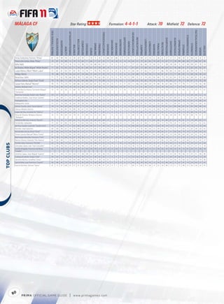 MÁLAGA CF                                                                                                         Star Rating:                                                                                                         Formation: 4-4-1-1                                                                                                           Attack: 70                                             Midﬁeld: 72 Defence: 72




                                                                                                                                                                                                                                                                                                                                                                                                                                                                                                                                 TACTICALAWARENESS
                                                          FIFA OVERALL RATING




                                                                                                                      ATTACKPOSITIONING




                                                                                                                                                                                                                         FREEKICKACCURACY




                                                                                                                                                                                                                                                                                                                          HEADINGACCURACY




                                                                                                                                                                                                                                                                                                                                                                                                                                                                                                     STANDINGTACKLE
                                                                                                                                                                                                                                                                                             GKPOSITIONING




                                                                                                                                                                                                                                                                                                                                            INTERCEPTIONS




                                                                                                                                                                                                                                                                                                                                                                                                                                  SHORTPASSING


                                                                                                                                                                                                                                                                                                                                                                                                                                                             SLIDINGTACKLE
                                                                                ACCELERATION




                                                                                                                                                                                                                                                                                                                                                                      LONGPASSING
                                                                                                                                                    BALLCONTROL




                                                                                                                                                                                                                                                                                GKONEONONE




                                                                                                                                                                                                                                                                                                                                                                                                                                                                             SPRINTSPEED
                                                                                                                                                                                                                                                       GKHANDLING
                                                                                               AGGRESSION




                                                                                                                                                                  COMPOSURE




                                                                                                                                                                                                                                                                                                                                                                                                                                                 SHOTPOWER
                                                                                                                                                                                                                                                                                                             GKREFLEXES




                                                                                                                                                                                                                                                                                                                                                                                    LONGSHOTS




                                                                                                                                                                                                                                                                                                                                                                                                                      REACTIONS
                                                                                                                                                                                                                                                                    GKKICKING
                                                                                                                                                                                                 DRIBBLING




                                                                                                                                                                                                                                                                                                                                                                                                                                                                                                                      STRENGTH
                                                                                                                                                                                                                                                                                                                                                                                                          PENALTIES
                                                                                                                                                                              CROSSING




                                                                                                                                                                                                             FINISHING


                                                                                                                                                                                                                                            GKDIVING




                                                                                                                                                                                                                                                                                                                                                                                                MARKING
                                                                                                                                                                                                                                                                                                                                                            JUMPING




                                                                                                                                                                                                                                                                                                                                                                                                                                                                                           STAMINA
                                                                                                                                          BALANCE




                                                                                                                                                                                                                                                                                                                                                                                                                                                                                                                                                              VOLLEYS
                                                                                                            AGILITY




                                                                                                                                                                                                                                                                                                                                                                                                                                                                                                                                                     VISION
                                                                                                                                                                                         CURVE
             Arnau Grabulosa, Francesc "Arnau"               67                   50            40           43          23                34        20            43          11        10        9          10           10                68         67 68 73 75 61 11 21 44 23                                                                                                   14          12        28          61           27            21           9              40            50         8               66          35                 32       9
             Pereira dos Santos, Eliseu "Eliseu"             74                   87            74           80          72                74        75            69          71        66       71          67           55                11         14 14 15 14 14 54 37 73 62                                                                                                   62          19        63          75           67            77           29             89            68         26              77          64                 67       56
             Baha, Nabil                                     71                   73            75           72          76                72        73            58          53        54       68          65           67                 7          8 6 5 6 7 77 25 82 48                                                                                                       70          30        55          71           58            78           24             75            67         28              69          67                 70       73
             do Rosário, Hélder Miguel "Hélder Rosário"      71                   63            73           65          32                71        54            61          48        43       47          39           58                14         11 6 11 13 7 67 67 72 60                                                                                                     42          72        46          60           64            52           76             68            61         75              82          63                 56       37
             Luque Martos, Albert "Albert Luque"             72                   65            61           63          67                67        76            73          74        71       70          76           79                 8          9 8 8 8 13 60 34 57 63                                                                                                      77          27        71          66           70            83           13             64            52         26              69          74                 75       73
             Mtiliga, Patrick                                70                   88            78           78          58                63        67            54          66        55       64          57           45                15          5 5 12 8 8 54 68 73 50                                                                                                      56          72        54          61           61            73           71             85            82         72              66          56                 58       63
             Benachour, Selim                                71                   75            62           78          66                65        78            72          68        63       74          62           69                 8         13 9 10 14 12 49 35 51 74                                                                                                    65          54        66          73           76            62           41             70            65         42              60          81                 76       66
             Barbosa Valente, Sergio Paulo "Duda"            79                   78            66           75          68                76        82            69          86        90       77          70           89                13         11 9 14 5 13 60 42 59 85                                                                                                     79          59        70          67           78            83           57             79            77         58              67          75                 76       58
             Gaspar Haro, Manuel "Manolo"                    70                   75            75           70          41                69        66            62          69        62       61          32           54                 8         13 7 9 9 10 51 66 63 66                                                                                                      59          74        46          76           67            66           70             77            79         71              77          70                 56       40
             Galatto, Rodrigo José                           75                   43            38           50          18                58         22           46          26        41       26          20            10               77         68           82           74           81             75            13                21             61        40            23          11        20          59           39            54           11              54           49         12              68           37                38       21
             Fernández Escribano, Fernando Miguel            73                   70            63           69          73                68         76           69          63        65       68          75            51               13         13           11           11           10              7            70                36             67        69            76          27        71          65           74            77           23              72           68         25              70           69                73       67
             "Fernando"
             Martínez Andrade, Rubén Iván "Rubén"            69                   47            58           64         13                 69        27            55          11        10        9           8            9                73         66           60          72            65             74             9                21             70        22            10          10        24          63           23            29           11             51            51         12              66          64                 52       10
             Gutiérrez Robles, Juan Jesús "Juanito"          71                   56            84           51         42                 67        58            67          39        54       57          41           52                11         15            6           6             8             13            63                71             64        68            48          77        60          60           74            64           68             61            73         74              83          83                 68       56
             Stadsgaard, Kris                                72                   83            72           60         42                 77        68            65          54        36       22          28           23                10         6            13          12            10             10            64                70             73        72            43          76        60          65           70            72           69             82            70         72              81          75                 66       24
             Malagueño, Javier                               72                   67            78           60         38                 64        59            58          45        28       32          11           22                10         7            10          5             15             13            75                69             81        63            50          75        56          61           65            57           69             67            73         70              80          73                 66       18
             Gámez Duarte, Jesús "Jesús Gámez"               78                   74            84           69         46                 74        67            73          74        50       68          36           50                 8         10            8           9            14             10            65                81             77        61            45          82        52          79           65            62           80             80            87         81              85          80                 68       43
             Owusu-Abeyie, Quincy                            72                   92            26           85         76                 89        78            67          55        54       81          63           41                15         13           11          13            13              6            51                21             71        42            42          16        60          74           56            77           11             90            63         15              61          56                 67       71
             Lopes da Silva, Arnaldo Edi "Edinho"            71                   78            63           64         64                 83        71            63          47        58       69          71           49                 6          6           12           9             7              5            70                37             80        42            66          22        57          65           57            76           33             80            73         25              80          54                 55       69
             Pena de Oliveira, Weligton Robson               76                   72            84           64         35                 78        61            53          40        52       53          33           38                 7          9           15          13             7              6            48                75             81        52            29          82        32          79           66            59           83             76            78         81              80          74                 67       17
             "Weligton"
             Galdeano Benítez, Antonio "Apoño"               76                   73            76           71          69                65        75            70          65        59       69          60           68                15         11           13          13            10             8             56                59             70        81            73          65        85          74           86            87           67              74           81         72              78           85                83       57
             Fernández, Sebastián                            73                   82            61           80          74                67        73            64          58        60       75          73           68                 5          5           10          10            12             9             69                24             61        60            71          21        65          72           70            76           24              77           60         19              59           41                62       65
             da Silva, Sandro Laurindo "Sandro Silva"        74                   73            68           77          51                83        80            59          60        69       67          53           49                14          8            5          14            13             14            48                83             67        64            56          71        54          76           74            73           77              76           79         76              76           75                70       64
             Rondón, José Salomón                            69                   68            58           67          74                75        68            43          44        53       65          73           52                13         13            7          14             5             14            77                33             76        40            44          25        44          63           54            75           13              77           69         23              82           58                40       65
             Hernández García, Omar "Omar"                   62                   66            64           72          34                66        61            54          31        53       41          41           49                 9         14            9          14            10             13            43                59             61        49            40          67        48          64           51            41           68              69           70         70              72           49                56       33
             Torres Caturla, Manuel "Manu Torres"            67                   78            73           72          46                59        69            52          61        54       58          49           46                11         14           10          15             6              7            53                64             68        60            41          64        43          68           63            33           69              80           84         68              69           62                54       40
             Marmolejo Mancilla, Francisco "Fran"            59                   38            19           68          16                47        18            20          13        17       11          12           24                62         57           48          65            52             66             9                32             65        23             8          11        14          69           18            21            9              51           54          8              53           12                24       14
             Ramos Gómez, Eduardo "Edu Ramos"                62                   68            68           71          32                60        59            56          52        54       60          38           63                14          5            8           7            13              8            29                61             54        70            50          53        47          66           74            66           60              71           63         68              57           72                65       27
             Portillo Soler, Francisco "Portillo"            64                   78            40           74          61                54        55            57          62        62       68          52           55                13         14            7          10            15             10            38                27             53        60            56          18        47          70           55            43           21              75           65         16              43           47                61       44
 




             Gónzalez López, Iván "Iván González"            72                   68            78           62          25                67        58            48          32        39       34          14           28                 6          9            6           9            10             10            78                70             81        52            14          70        28          71           60            38           69              69           73         74              75           57                51       18
             Jurado Delgado, Francisco de Borja              56                   73            78           76          22                61        45            32          45        29       39          22           29                10         12           10           9            13             15            46                57             69        36            15          51        30          62           35            34           53              74           72         61              63           41                38       18
             "Jurado"
             Jimenez López, Juan Miguel "Juanmi"             59                   71            44           73          63                60        57            58          38        55       61          67           36                10           5           8           11           11               8           52                12             56        47            53          24        51          64           52            53           24             70            58         27              47           51                48       46
             Calatayud Lebrón, Sergio "Cala"                 58                   66            31           68          54                59        56            49          54        61       58          45           56                5            9          9            11           11              13           32                36             59        48            51          26        50          63           52            68           20             66            61         22              47           46                72       39
             Sánchez Muñoz, Jonathan "Jona"                  61                   60            63           51          49                64        48            49          45        56       31          28           34                8            5          12            8           10              12           53                65             62        50            21          57        36          67           52            54           56             70            66         62              78           63                54       38
             García Peña, Juan Francisco "Juanfri"           56                   68            42           70          56                57        57            35          29        52       58          58           47                8            5           9           13            6              12           46                18             58        36            43          13        54          53           46            63           12             67            47         14              50           40                37       47
             García Sánchez, Samuel "Samu"                   55                   75            47           68          55                57        51            35          28        47       52          49           47                8            9           7           15           12               7           44                11             60        35            46          12        52          56           46            73           11             72            49         15              56           26                35       47




            80
                     P RIM A OFFICIAL GAME GUIDE                                                                           |              w w w.primagames.com
 