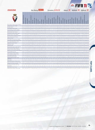 OSASUNA                                                                                                            Star Rating:                                                                                                        Formation: 4-2-2-2                                                                                                               Attack: 74                                         Midﬁeld: 74                                                         Defence: 72




                                                                                                                                                                                                                                                                                                                                                                                                                                                                                                                     TACTICALAWARENESS
                                              FIFA OVERALL RATING




                                                                                                          ATTACKPOSITIONING




                                                                                                                                                                                                             FREEKICKACCURACY




                                                                                                                                                                                                                                                                                                              HEADINGACCURACY




                                                                                                                                                                                                                                                                                                                                                                                                                                                                                         STANDINGTACKLE
                                                                                                                                                                                                                                                                                 GKPOSITIONING




                                                                                                                                                                                                                                                                                                                                INTERCEPTIONS




                                                                                                                                                                                                                                                                                                                                                                                                                      SHORTPASSING


                                                                                                                                                                                                                                                                                                                                                                                                                                                 SLIDINGTACKLE
                                                                    ACCELERATION




                                                                                                                                                                                                                                                                                                                                                          LONGPASSING
                                                                                                                                        BALLCONTROL




                                                                                                                                                                                                                                                                    GKONEONONE




                                                                                                                                                                                                                                                                                                                                                                                                                                                                 SPRINTSPEED
                                                                                                                                                                                                                                           GKHANDLING
                                                                                   AGGRESSION




                                                                                                                                                      COMPOSURE




                                                                                                                                                                                                                                                                                                                                                                                                                                     SHOTPOWER
                                                                                                                                                                                                                                                                                                 GKREFLEXES




                                                                                                                                                                                                                                                                                                                                                                        LONGSHOTS




                                                                                                                                                                                                                                                                                                                                                                                                          REACTIONS
                                                                                                                                                                                                                                                        GKKICKING
                                                                                                                                                                                     DRIBBLING




                                                                                                                                                                                                                                                                                                                                                                                                                                                                                                          STRENGTH
                                                                                                                                                                                                                                                                                                                                                                                              PENALTIES
                                                                                                                                                                  CROSSING




                                                                                                                                                                                                 FINISHING


                                                                                                                                                                                                                                GKDIVING




                                                                                                                                                                                                                                                                                                                                                                                    MARKING
                                                                                                                                                                                                                                                                                                                                                JUMPING




                                                                                                                                                                                                                                                                                                                                                                                                                                                                               STAMINA
                                                                                                                              BALANCE




                                                                                                                                                                                                                                                                                                                                                                                                                                                                                                                                                  VOLLEYS
                                                                                                AGILITY




                                                                                                                                                                                                                                                                                                                                                                                                                                                                                                                                         VISION
                                                                                                                                                                             CURVE
Tomar Marcos, Nélson Augusto "Nélson"            70                   83            64           81         52                 71        73            69          70        71       74          47           58                 7          8            7          14             6              9            51                59             77        65            54          71        57          67           66            70           72             85            82         67              60          60                 61       55
Calleja Revilla, Javier "Calleja"                73                   76            67           74         72                 63        72            73          70        74       74          63           75                10         8            13          12            13             14            59                51             65        71            65          64        58          71           73            72           61             78            72         65              64          81                 73       67
Pandiani, Walter                                 76                   70            70           67         83                 79        74            66          56        58       68          81           62                10          6           10           8            14              6            88                40             82        54            65          32        73          74           67            81           20             73            70         34              84          75                 78       73
Puñal Martínez, Patxi "Puñal"                    73                   63            74           67         55                 81        75            75          73        81       70          51           79                12         13            6          11            15             15            60                74             67        74            62          70        89          75           78            83           71             69            65         73              75          81                 85       54
Soriano Marcos, Fernando "Soriano"               74                   65            81           55         86                 82        77            82          49        57       67          72           64                 5         14            5           7            11              6            75                67             75        68            68          69        64          67           78            79           62             66            86         63              80          85                 82       75
Camuñas Gallego, Javier "Camuñas"                75                   79            69           81         74                 58        83            72          66        67       80          74           64                 6         12            8           9             5              6            68                54             63        57            74          35        55          68           78            68           41             77            76         39              60          70                 81       64
Reina Aranda, Carlos "Aranda"                    73                   77            59           53         73                 79        73            70          68        56       74          73           50                14         12            7          10             5             13            67                31             75        57            70          19        67          71           67            79           22             76            74         29              82          60                 69       70
Fernández González, Sergio "Sergio"              73                   58            70           49         43                 82        66            68          41        43       48          28           66                15          8           10           5             9             11            72                84             64        56            54          75        35          67           69            58           69             59            66         77              84          77                 66       28
Riesgo Unamuno, Asier "Riesgo"                   73                   59            56           51         20                 62        38            60          14        12       11          12            9                77         72           61          81            76             72             8                32             60        12            11           8        12          61           11            22           20             58            62         11              70          63                 55       12
Romero Urtasun, José Ramón "Josetxo"             72                   58            78           54         37                 71        59            67          45        54       36          33           51                11         10           10           7            10             11            64                71             74        60            30          75        58          67           62            65           71             61            69         79              80          63                 69       31
López Felipe, Ricardo "Ricardo"                  75                   50            60           61         15                 55        23            72          11        10        9           8           11                78         73           76          74            79             71             8                22             63        23             9           8        21          69           28            28            9             55            60          8              69          73                 56        7
Vadócz, Krisztián                                73                   69            64           60         81                 69        73            74          54        70       60          68           59                 5          5           15           6             7              5            73                60             79        75            76          68        63          72           77            85           70             71            76         68              74          75                 74       58
Torres Belén, Juan Francisco "Juanfran"          78                   82            69           79         80                 78        77            74          81        79       84          67           63                11         14           10          12            15              7            56                46             65        67            69          37        66          74           74            71           42             83            74         40              65          75                 72       67
Flaño Bezunartea, Miguel "Miguel Flaño"          76                   73            67           68         39                 66        63            69          58        68       54          43           64                 9         13            9           8             9              9            81                73             77        62            69          75        50          72           68            56           85             76            72         83              73          72                 66       57
Ortiz Toribio, Manuel Jesus "Lolo"               73                   67            77           65         52                 68        65            67          47        58       59          47           61                 5         14            9          11             9              9            76                72             68        65            53          76        58          73           76            74           69             70            81         77              75          79                 72       45
Abellá Pérez, Damiá "Damià"                      70                   77            74           72         54                 66        73            71          76        58       71          45           58                12          8           12           5             8             14            56                64             69        67            56          65        45          62           59            63           73             82            84         69              71          72                 60       58
Nekounam, Javad                                  78                   64            74           68         75                 86        81            72          67        61       78          64           78                 7         14            9          14             8             11            80                73             77        77            79          72        72          78           81            78           77             71            83         76              79          88                 77       66
Medina, Nicolás                                  64                   76            39           73         63                 61        70            59          46        56       71          66           65                 9         14            8          14             5              7            53                26             69        44            58          34        64          67           55            52           33             72            74         36              46          56                 64       62
Monreal Eraso, Ignacio "Natxo Monreal"           77                   83            81           79         69                 84        72            77          74        66       73          52           61                13         11           11           7            15             11            66                78             79        69            59          77        68          75           73            67           75             85            88         80              75          82                 73       41
Sola Clemente, Enrique "Kike Sola"               66                   74            55           64         61                 73        68            57          55        45       68          65           55                 7          6           13           7            13              5            60                29             70        51            60          22        62          60           60            72           27             72            69         30              62          63                 63       61
Shojaei Soleimani, Masoud "Masoud"               75                   77            53           78         73                 76        89            75          70        83       89          71           70                 7          5           15          14            15              6            58                35             74        76            73          14        68          73           72            74           12             72            62         22              59          48                 57       71
Barranco Lucas, Francisco Javier "Barranco"      55                   60            66           61         43                 63        46            41          36        39       29          18           27                12          8            9          15            10             15            32                59             62        52            22          51        26          51           55            46           47             63            66         54              70          59                 55       14
Sanjurjo Maté, Oier "Oier"                       68                   72            79           68         42                 63        54            68          59        63       55          29           45                12          9           15           7            13             13            61                66             75        50            31          70        56          67           60            54           64             74            83         72              77          82                 68       29
López Esquiroz, Roberto "Rúper"                  69                   68            68           67         70                 73        68            59          65        63       68          58           55                 8          9           10          14             6              6            59                61             68        71            59          58        60          71           74            66           46             66            74         57              68          72                 75       53
Onwu Villafranca, Manuel "Onwu"                  59                   74            59           59         61                 56        49            52          48        46       52          55           54                 9          7           15          15            10             15            50                28             68        41            52          22        51          81           49            60           24             77            59         40              55          49                 65       53
Senar Rekondo, Ekhi "Ekhi"                       58                   56            66           56         25                 63        37            53          24        33       36          18           37                 5         12           12           6            13              5            60                66             64        36            14          54        39          55           42            27           56             58            69         60              67          59                 57       16
Eslava Arce, Imanol "Eslava"                     57                   74            38           66         53                 58        54            29          52        49       56          49           48                 9          6           14          12            15             14            38                16             52        46            50          17        48          62           47            60           16             73            51         26              42          39                 47       46
Gabilondo Bernal, Lander "Lander                 61                   76            36           72         61                 64        63            53          54        61       69          63           48                14          7           13           7            10             11            41                38             52        48            56          21        50          63           52            53           12             76            56         13              51          45                 42       51
Gabilondo"
Lekić, Dejan                                     72                   68            57           58          82                75        77            60          51        72       70          75           52                12         6            5           15            5              10            85                31             79        41            59          39        66          72           55            74           28             72            65         31              80          68                 60       61
Sanz Novillo, Mariano "Mariano Sanz"             56                   61            63           57          62                61        53            49          26        42       48          58           42                12         9            7           10            8              11            57                26             65        33            44          15        54          62           41            63           11             57            53         16              58          45                 46       52




                                                                                                                                                                                                                                                                                                                                                                                                                                                                                                                                                             
Pérez Trujillo, Marcos Luís "Marcos Pérez"       58                   77            62           62          42                60        51            57          55        52       47          28           42                10         7            11          11            11              9            44                61             66        45            25          52        36          67           49            57           61             79            77         56              63          57                 49       26
Gozalbo Usó, Vicente "Gozalbo"                   53                   68            60           58          37                65        49            43          44        48       33          22           26                 6         6            11           5            10             10            48                55             61        46            51          51        42          60           42            57           53             69            68         50              61          41                 46       33
Fernández Annunziata, Javier "Xavi               61                   67            32           66          57                63        68            56          52        62       71          47           52                13         14           11          12            13             12            44                32             48        62            49          36        61          62           55            46           37             65            51         43              49          44                 56       48
Annunziata"
Timor Copoví, David "Timor"                      58                   61            53           66         54                 61        63            57          42        61       57          41           53                7          7            5           5             15             12            38                49             57         61           52          44        50          58           63            47           33              62           58         47              50          60                 64       37
Zabal Almazan, Ignacio "Nacho Zabal"             64                   49            36           57         17                 56        24            39          15        31       17          15           23                64         71           54          62            63             66            17                19             59         21           12          19        20          58           19            33           18              52           38         21              54          42                 43       15




                                                                                                                                                                                                                                                                                                                                                                                                                                                                                                                                                        81
                                                                                                                                                                                                                                                        w w w.primagames.com                                                                                                  |        P R IM A OFFICIAL GAME GUIDE
 