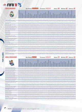 REAL MADRID                                                                                                        Star Rating:                                                                                                          Formation: 4-2-3-1                                                                                                                  Attack: 83                                          Midﬁeld: 82 Defence: 81




                                                                                                                                                                                                                                                                                                                                                                                                                                                                                                                                        TACTICALAWARENESS
                                                          FIFA OVERALL RATING




                                                                                                                      ATTACKPOSITIONING




                                                                                                                                                                                                                          FREEKICKACCURACY




                                                                                                                                                                                                                                                                                                                             HEADINGACCURACY




                                                                                                                                                                                                                                                                                                                                                                                                                                                                                                           STANDINGTACKLE
                                                                                                                                                                                                                                                                                               GKPOSITIONING




                                                                                                                                                                                                                                                                                                                                                INTERCEPTIONS




                                                                                                                                                                                                                                                                                                                                                                                                                                       SHORTPASSING


                                                                                                                                                                                                                                                                                                                                                                                                                                                                  SLIDINGTACKLE
                                                                                ACCELERATION




                                                                                                                                                                                                                                                                                                                                                                           LONGPASSING
                                                                                                                                                     BALLCONTROL




                                                                                                                                                                                                                                                                                  GKONEONONE




                                                                                                                                                                                                                                                                                                                                                                                                                                                                                   SPRINTSPEED
                                                                                                                                                                                                                                                         GKHANDLING
                                                                                               AGGRESSION




                                                                                                                                                                   COMPOSURE




                                                                                                                                                                                                                                                                                                                                                                                                                                                      SHOTPOWER
                                                                                                                                                                                                                                                                                                                GKREFLEXES




                                                                                                                                                                                                                                                                                                                                                                                         LONGSHOTS




                                                                                                                                                                                                                                                                                                                                                                                                                           REACTIONS
                                                                                                                                                                                                                                                                      GKKICKING
                                                                                                                                                                                                  DRIBBLING




                                                                                                                                                                                                                                                                                                                                                                                                                                                                                                                             STRENGTH
                                                                                                                                                                                                                                                                                                                                                                                                               PENALTIES
                                                                                                                                                                               CROSSING




                                                                                                                                                                                                              FINISHING


                                                                                                                                                                                                                                              GKDIVING




                                                                                                                                                                                                                                                                                                                                                                                                     MARKING
                                                                                                                                                                                                                                                                                                                                                                 JUMPING




                                                                                                                                                                                                                                                                                                                                                                                                                                                                                                 STAMINA
                                                                                                                                           BALANCE




                                                                                                                                                                                                                                                                                                                                                                                                                                                                                                                                                                      VOLLEYS
                                                                                                            AGILITY




                                                                                                                                                                                                                                                                                                                                                                                                                                                                                                                                                             VISION
                                                                                                                                                                                          CURVE
             Silveira de Carvalho, Ricardo Alberto           84                   68            85           57          36                 79        65            80          47        40       42          37           35                 15          12            7          13           11               11           87                 79              85        64            38          86        37          74           75            52           91              72            68         87               83          84                  70       51
             "Ricardo Carvalho"
             Casillas Fernández, Iker "Casillas"             89                   69            23           63         16                  48        26            94          13        11       12          10           11                 93         87           71          94            89              94             9                 31              81        22            9           11        24          88           21            26           9               64            47         11               62           87                 51       12
             dos Santos Aveiro, Cristiano Ronaldo            89                   93            61           94         88                  84        95            85          84        88       93          89           88                  7         11           15          12            14              11            87                 24              91        71            91          22        82          88           81            93           23              94            85         31               80           71                 80       85
             "Cristiano Ronaldo"
             Dudek, Jerzy                                    72                  51             61           42         12                  45        25            44           9        12       11           8           17                 75         73           56          74            73              76            11                 20              58        22            18           9        23          62           28            24           11              53            50         12               70          61                  51       21
             Alonso Olano, Xabier "Xabi Alonso"              85                  65             75           64         86                  73        87            87          79        81       69          63           83                  7          8           10           9            10              10            73                 84              68        95            85          77        78          82           92            86           68              72            81         83               78          92                  91       77
             Diarra, Mahamadou                               78                  59             83           51         44                  76        74            79          55        67       60          34           46                 12         11            6          15            12              13            80                 88              68        67            57          81        56          65           75            78           78              64            64         89               92          81                  71       60
             Lima Ferreira, Képler Leveran "Pepe"            84                  78             88           63         45                  80        66            77          46        44       58          46           47                  8         15            5           8             9              10            84                 90              86        65            56          85        57          79           73            52           94              76            71         86               84          80                  66       23
             Dos Santos Leite, Ricardo Izecson "Kaká"        86                  85             38           84         86                  80        93            92          82        83       90          85           75                  8         15           15          12             9               8            59                 33              64        79            89          20        90          88           87            85           21              86            66         22               67          80                  87       87
             Arbeloa Coca, Álvaro "Arbeloa"                  82                  73             81           67         64                  76        74            80          77        58       69          58           48                  9         12            8           5             5              12            68                 86              73        65            48          88        48          82           77            60           84              80            85         87               77          84                  70       59
             Ramos García, Sergio "Sergio Ramos"             85                  85             87           82         66                  83        83            76          79        73       78          59           62                 11          8            9          14             7              11            89                 88              91        70            55          84        46          79           78            71           89              84            83         88               84          67                  70       55
             Albiol Tortajada, Raúl "Raúl Albiol"            83                  70             83           60         35                  78        76            79          50        53       67          37           51                  9          7            6          14            10               9            82                 85              82        70            64          85        42          83           78            65           87              74            75         85               84          83                  74       55
             Diarra, Lassana                                 82                  83             87           77         51                  82        76            81          53        57       70          38           41                  9          5           12          11            10              15            59                 90              65        79            63          82        51          81           82            76           80              78            91         90               83          84                  81       37
             Benzema, Karim                                  83                  90             56           81         80                  75        89            80          78        70       85          84           73                 13         11           5           13            5               7             78                 22              74        47            76          13        82          81           81            86           12              87            61         15               78          74                  78       77
             Gago, Fernando                                  78                  71             75           79         79                  74        82            69          67        60       73          46           66                  6          9           11           6             7              11            61                 74              63        82            63          71        57          80           86            70           78              72            74         76               75          85                  84       64
             Higuaín, Gonzalo                                85                  86             59           73         89                  73        85            83          72        71       85          92           52                  6         13            8           8             6              11            74                 32              74        68            83          18        74          87           73            86           13              87            70         11               76          79                  79       84
             Garay, Ezequiel                                 80                  64             81           59         49                  70        66            60          49        52       56          22           80                 14          6           13           9            13              14            83                 82              73        64            55          85        80          71           68            81           83              72            68         84               81          67                  60       38
             Sanmartin Mato, José Luis "Joselu"              63                  70             33           72         64                  54        69            52          57        48       64          66           54                 10         10           7           12            14               6            62                 18              60        38            55          16        48          65           53            58           11              72            61         12               44          45                  57       61
             Sánchez Gil, Pedro León "Pedro León"            80                  76             58           71         78                  72        78            74          89        86       84          74           80                 10         11            9           5            14              15            65                 42              65        83            71          33        69          73           82            76           41              74            70         48               66          76                  79       74
             Özil, Mesut                                     83                  85             56           86         84                  75        89            70          77        80       87          73           78                  6         14           10          12             6              14            55                 47              57        83            75          22        67          87           86            75           19              85            74         16               61          75                  88       77
             Vieira da Silva Júnior, Marcelo "Marcelo"       79                  86             73           84         79                  75        81            74          84        76       82          64           67                 12          5           5            7            5               9             63                 78              77        79            65          75        67          79           81            83           78              85            83         73               72          67                  76       56
             Granero Molina, Esteban "Granero"               78                  69             65           67         79                  74        83            71          78        82       72          67           77                 10         13            6           5            11              13            61                 67              67        87            73          62        72          78           83            78           55              72            74         66               75          79                  82       24
             Adán Garrido, Antonio "Adán"                    63                  47             51           51         10                  71        24            56          11        10        9          10           11                 64         68           47          71            62              63            12                 19              59        22            11          10        24          56           23            22            9              48            41          8               73          66                  42        9
             Khedira, Sami                                   80                  72             81           70         73                  81        80            80          74        77       74          70           66                 11          9            5          15            15               8            83                 82              82        80            74          75        70          80           83            77           74              77            87         83               79          82                  77       74
             Di María, Ángel                                 82                  87             62           88         82                  76        87            83          76        80       88          74           71                 10          7           11           5            12              11            57                 44              60        82            81          22        73          76           76            78           31              85            67         31               61          70                  75       76
             Gil Sarrion, Pablo "Pablo Gil"                  62                  72             78           66         45                  55        49            55          51        34       41          12           34                 11         10            8           8             6               6            55                 61              74        52            14          69        26          65           50            51           56              73            70         62               64          59                  45       22
             Moreno Fuertes, Juan Francisco "Juanfran"       65                  72             51           66         69                  63        62            59          58        58       65          64           52                 12          8           12          10             9              13            61                 42              65        51            73          41        58          59           58            64           47              73            61         50               63          62                  53       60
             González Fernández, Juan Antonio                65                  58             72           59         39                  70        61            58          58        46       43          24           36                  7         15            6          14             7               6            58                 73              60        46            25          60        47          68           59            40           62              67            66         64               80          62                  63       55
             "Juanan"
             Canales Madrazo, Sergio "Sergio Canales"        76                   76            59           75          82                 61        84            73          70        81       85          77           75                 14         11           15          12            12              11            37                 45              58        71            69          13        40          75           75            64           15              75            60         22               49          64                  81       58
             Ruíz Matarín, Raúl "Raúl Ruiz"                  63                   77            58           72          52                 54        67            53          68        61       73          62           49                 15          5            9           6            14              14            47                 27              61        59            42          18        51          62           55            58           11              79            62         14               45          55                  58       47
             Goni Bayo, Raúl "Goni"                          68                   69            69           68          37                 55        52            59          46        33       49          21           36                  8         14            6          13            13               7            61                 58              72        60            19          72        20          75           69            29           71              70            71         73               61          73                  70       27
             Mateos Ramajo, David "Mateos"                   64                   63            73           52          23                 67        47            60          33        36       30          12           37                 13         14           12          15             7              11            59                 69              74        42            38          66        33          56           60            54           58              59            72         60               78          65                  60       18
             Sarabia García, Pablo "Pablo Sarabia"           69                   78            31           73          72                 67        71            74          70        72       72          65           69                 15          6           14          15             5              13            51                 24              53        64            62          25        60          71           66            41           27              77            57         26               42          60                  65       56
             Fernández Iglesias, Alejandro "Álex             59                   59            52           57          62                 54        61            49          50        69       53          41           72                 15         13           11          8             15              5             38                 39              60        61            57          33        50          59           66            62           23              64            64         46               53          64                  65       44
             Fernández"
 




             Mejías Osorio, Tomás "Mejías"                   65                   59            22           61          12                 47        24            19          12        29        8           3           26                 61         66           68          60            71              65            12                 22              60         33           11          12        30          27           26            45           14              58            54         11               64           21                 36        5
             Morata Martín, Alvaro "Morata"                  64                   56            37           55          76                 57        72            44          39        64       55          73           44                 10         5            13          15            7               13            71                 20              63         37           58          19        57          54           47            65           16              64            48         23               68           45                 43       67



            REAL SOCIEDAD                                                                                                      Star Rating:                                                                                                          Formation: 4-2-3-1                                                                                                                  Attack: 73                                          Midﬁeld: 69 Defence: 69




                                                                                                                                                                                                                                                                                                                                                                                                                                                                                                                                         TACTICALAWARENESS
                                                          FIFA OVERALL RATING




                                                                                                                       ATTACKPOSITIONING




                                                                                                                                                                                                                           FREEKICKACCURACY




                                                                                                                                                                                                                                                                                                                              HEADINGACCURACY




                                                                                                                                                                                                                                                                                                                                                                                                                                                                                                            STANDINGTACKLE
                                                                                                                                                                                                                                                                                                GKPOSITIONING




                                                                                                                                                                                                                                                                                                                                                 INTERCEPTIONS




                                                                                                                                                                                                                                                                                                                                                                                                                                       SHORTPASSING


                                                                                                                                                                                                                                                                                                                                                                                                                                                                   SLIDINGTACKLE
                                                                                ACCELERATION




                                                                                                                                                                                                                                                                                                                                                                           LONGPASSING
                                                                                                                                                     BALLCONTROL




                                                                                                                                                                                                                                                                                  GKONEONONE




                                                                                                                                                                                                                                                                                                                                                                                                                                                                                   SPRINTSPEED
                                                                                                                                                                                                                                                         GKHANDLING
                                                                                               AGGRESSION




                                                                                                                                                                   COMPOSURE




                                                                                                                                                                                                                                                                                                                                                                                                                                                      SHOTPOWER
                                                                                                                                                                                                                                                                                                                GKREFLEXES




                                                                                                                                                                                                                                                                                                                                                                                         LONGSHOTS




                                                                                                                                                                                                                                                                                                                                                                                                                           REACTIONS
                                                                                                                                                                                                                                                                      GKKICKING
                                                                                                                                                                                                  DRIBBLING




                                                                                                                                                                                                                                                                                                                                                                                                                                                                                                                             STRENGTH
                                                                                                                                                                                                                                                                                                                                                                                                               PENALTIES
                                                                                                                                                                               CROSSING




                                                                                                                                                                                                              FINISHING


                                                                                                                                                                                                                                              GKDIVING




                                                                                                                                                                                                                                                                                                                                                                                                     MARKING
                                                                                                                                                                                                                                                                                                                                                                 JUMPING




                                                                                                                                                                                                                                                                                                                                                                                                                                                                                                 STAMINA
                                                                                                                                           BALANCE




                                                                                                                                                                                                                                                                                                                                                                                                                                                                                                                                                                      VOLLEYS
                                                                                                            AGILITY




                                                                                                                                                                                                                                                                                                                                                                                                                                                                                                                                                             VISION
                                                                                                                                                                                          CURVE




             Tamudo Montero, Raúl "Tamudo"                   74                   74             63          78           76                76         82            84         61         75       76          79           60                 14         15            9           6            11               5            65                 31             68         64            71         12         62          77          75             74           18              75           63          22              60            82                81       76
             Aranburu Eizagirre, Mikel "Aranburu"            72                   61             83          60           63                70         70            72         52         69       56          44           62                 13          7            8          14            15              11            58                 71             65         60            72         72         67          71          74             78           69              63           81          77              75            81                76       58
             Labaka Zuariarrain, Mikel "Labaka"              72                   63             73          53           45                71         57            65         45         56       49          46           63                 10         13            5           8            11               7            76                 72             75         58            49         74         52          71          63             57           71              68           67          69              82            62                58       32
             Rivas Gutiérrez, Diego "Diego Rivas"            73                   64             80          59           41                69         68            65         56         71       56          46           58                 15          5           14          11            15              14            52                 78             70         68            45         70         54          72          73             68           59              68           80          82              84            81                73       41
             Sutil Tirado, Francisco "Sutil"                 68                   69             44          67           62                59         69            56         73         71       69          60           72                 14         14           14           8            13               5            51                 39             53         72            62         40         60          56          64             70           30              70           67          41              52            58                65       59
             Prieto Argarate, Xabier "Xabi Prieto"           76                   68             69          67           73                70         81            73         83         70       82          65           70                 11          5            6          15            14               6            58                 52             56         75            71         14         81          74          72             72           24              70           70          25              61            73                76       60
             Llorente Etxarri, Joseba "Llorente"             77                   76             60          68           77                70         76            70         65         60       64          84           64                  6          5           15          10             9              10            86                 34             81         51            72         16         70          86          60             77           21              77           78          21              77            70                60       71
             Zubikarai Goñi, Eñaut "Zubikarai"               67                   42             49          54           20                53         11            53          8          8        7           8            8                 71         61           50          62            64              75             8                 32             73         12             9          8         22          55           9             22            9              46           53           8              60            59                52        7
             Ansotegi Gorostola, Ion "Ansotegi"              72                   60             73          61           38                72         68            65         48         57       55          43           55                 14         11           10          15            15               7            75                 76             79         59            57         70         65          63          63             60           72              62           78          71              83            62                57       42
             Bergara Larrañaga, Markel "Markel Bergara"      67                   64             70          63           63                69         71            72         56         59       68          57           69                 10         14           10           8            14              15            65                 59             65         64            54         53         55          62          76             61           44              65           66          54              69            73                71       53
             Agirretxe Arruti, Imanol "Agirretxe"            68                   67             60          64           78                63         69            66         52         61       60          73           49                 13          7           10          10             5              15            74                 32             72         31            58         44         53          71          54             65           32              70           67          39              74            67                60       64
             de la Bella Madueño, Alberto "De la Bella"      69                   82             63          78           51                69         74            55         75         68       59          43           36                 15          9            7           6            11               5            58                 68             72         60            48         69         48          67          63             55           65              80           84          68              69            65                63       31
             Martinez Díez, Carlos "Carlos Martinez"         70                   70             80          60           52                71         67            57         74         68       59          44           46                 10          5           11          15            12               6            55                 72             73         61            48         69         42          67          57             47           68              79           83          70              81            55                60       40
             Elustondo Urkola, Gorka "Elustondo"             69                   67             65          66           68                61         72            74         65         76       59          61           71                 12         12           12          12            12               9            60                 56             65         78            58         55         56          65          77             57           46              71           76          58              62            71                72       42
             Zurutuza Veillet, David "Zurutuza"              71                   72             63          69           69                62         74            60         52         53       75          60           54                  9         13           10           9            13               6            57                 49             67         68            64         53         50          62          80             66           52              71           69          51              61            66                78       62
             González Martínez, Mikel "Mikel Gonzalez"       73                   72             84          60           41                64         61            69         52         52       45          28           50                 11         15            5          15             9              13            70                 71             74         57            31         72         53          72          59             62           75              74           71          70              76            62                59       40
             Estrada Agirrezabalaga, Daniel "Dani            67                   73             69          63           65                65         73            60         67         74       65          53           69                  7         13           14          13            12              13            43                 46             68         64            54         67         67          64          62             68           54              75           71          60              68            63                65       46
             Estrada"
             Bravo, Claudio                                  75                   57             40          63           15                60         25            62          21        44       14          11            65                77         68           86          74            71              80            18                 25             80         36            16         11         22          71           21            45            9              56           62           8               72           46                26       17
             Sarpong, Je rey                                 72                   75             48          83           67                65         73            62          79        84       72          55            74                11         11           15          5             11              13            32                 34             68         73            58         28         50          67           65            58           29              81           67          27               59           69                72       68
             Morgado Liberal, Alberto "Morgado"              63                   77             60          68           54                60         63            45          62        70       61          41            54                8          10           8           8             5               10            72                 65             74         65            44         68         55          52           60            58           57              75           69          54               56           57                55       38
             Ramírez Martínez, Antonio "Toño"                57                   35             56          39           14                37         17            37          11        18        9           4            18                56         59           49          48            61              54             3                 28             68         14             4          2         13          58           21             8            3              22           52           3               60           35                34        7
             Illarramendi Andonegui, Asier                   63                   67             44          66           58                64         72            49          56        53       63          48            42                14          6           10          11            13              11            51                 46             50         61            50         36         45          60           73            57           22              65           61          42               63           64                70       59
             "Illarramendi"
             Viguera Manzanares, Borja "Borja Viguera"       62                   60             52          63           61                62         63            50         44         47       63          64            48                 7          5           10          12            14               7            55                 23             58         49            62         11         49          65           60            61           12              67           62          22               60           47                56       60
             Ros Añón, Javier "Ros"                          64                   72             55          73           64                62         65            54         48         65       58          52            59                15         15           9           7             5               7             38                 51             63         69            61         53         47          62           72            70           48              68           66          50               57           66                74       49
             Griezmann, Antoine                              71                   81             46          71           69                59         74            65         71         75       76          70            71                14          8           14          14            13              14            44                 35             67         65            66         23         64          68           63            57           11              77           68          22               39           60                62       65
             Nanizayamo, Jonathan                            58                   60             38          49           58                58         56            41         34         48       52          52            30                10         10           11          12             9               6            61                 21             62         28            48         16         54          54           49            73           20              73           46          18               74           45                41       54
             Cadamuro, Liassine                              61                   56             70          57           32                69         48            45         37         42       30          27            36                10         10            5           8             7               6            60                 52             76         44            22         58         39          49           51            56           63              61           64          60               74           54                51       18
             Gaztañaga Arrospide, Jon "Gaztañaga"            64                   67             65          56           42                60         52            49         45         50       39          35            33                12          6           11           7            10              12            59                 67             68         46            27         63         34          72           58            41           71              69           63          64               65           57                53       22
             Mandalúniz Rentería, Javier "Mandalúniz"        60                   53             37          57           20                54         23            38         12         24       15          11            17                53         57           56          61            67              63            14                 21             62         32             8         19         16          51           21            49           11              56           48          25               58           47                48        7
             Ifrán, Diego                                    71                   81             51          80           77                71         71            73         54         71       74          82            58                 8         15           10           8            13              14            64                 27             75         51            66         15         70          72           59            61           14              76           58          23               56           55                69       67
             Errasti Zabaleta, Jon "Errasti"                 58                   67             72          66           44                73         48            43         45         44       35          29            47                 7          6           13          10            12              14            41                 58             64         53            33         51         52          61           59            66           57              72           76          60               70           62                54       29
             Orbegozo Orbegozo, Mikel "Orbegozo"             59                   57             61          53           66                64         50            54         42         48       54          62            50                10         12           11           6            10               9            65                 32             68         36            47         21         53          53           53            72           26              62           51          27               71           48                45       58
             Plaza Ces, Imanol "Plaza"                       58                   70             64          69           44                63         58            52         59         62       58          44            65                12          6            9           8            10               8            43                 52             63         62            46         56         56          56           57            44           59              74           60          54               54           44                42       48




            84
                     P RIM A OFFICIAL GAME GUIDE                                                                            |               w w w.primagames.com
 