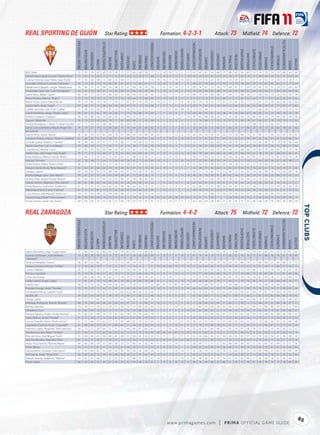 REAL SPORTING DE GIJÓN                                                                                                   Star Rating:                                                                                                           Formation: 4-2-3-1                                                                                                           Attack: 73                                          Midﬁeld: 74                                                         Defence: 72




                                                                                                                                                                                                                                                                                                                                                                                                                                                                                                                          TACTICALAWARENESS
                                                   FIFA OVERALL RATING




                                                                                                               ATTACKPOSITIONING




                                                                                                                                                                                                                  FREEKICKACCURACY




                                                                                                                                                                                                                                                                                                                   HEADINGACCURACY




                                                                                                                                                                                                                                                                                                                                                                                                                                                                                              STANDINGTACKLE
                                                                                                                                                                                                                                                                                      GKPOSITIONING




                                                                                                                                                                                                                                                                                                                                     INTERCEPTIONS




                                                                                                                                                                                                                                                                                                                                                                                                                           SHORTPASSING


                                                                                                                                                                                                                                                                                                                                                                                                                                                      SLIDINGTACKLE
                                                                         ACCELERATION




                                                                                                                                                                                                                                                                                                                                                               LONGPASSING
                                                                                                                                             BALLCONTROL




                                                                                                                                                                                                                                                                         GKONEONONE




                                                                                                                                                                                                                                                                                                                                                                                                                                                                      SPRINTSPEED
                                                                                                                                                                                                                                                GKHANDLING
                                                                                        AGGRESSION




                                                                                                                                                           COMPOSURE




                                                                                                                                                                                                                                                                                                                                                                                                                                          SHOTPOWER
                                                                                                                                                                                                                                                                                                      GKREFLEXES




                                                                                                                                                                                                                                                                                                                                                                             LONGSHOTS




                                                                                                                                                                                                                                                                                                                                                                                                               REACTIONS
                                                                                                                                                                                                                                                             GKKICKING
                                                                                                                                                                                          DRIBBLING




                                                                                                                                                                                                                                                                                                                                                                                                                                                                                                               STRENGTH
                                                                                                                                                                                                                                                                                                                                                                                                   PENALTIES
                                                                                                                                                                       CROSSING




                                                                                                                                                                                                      FINISHING


                                                                                                                                                                                                                                     GKDIVING




                                                                                                                                                                                                                                                                                                                                                                                         MARKING
                                                                                                                                                                                                                                                                                                                                                     JUMPING




                                                                                                                                                                                                                                                                                                                                                                                                                                                                                    STAMINA
                                                                                                                                   BALANCE




                                                                                                                                                                                                                                                                                                                                                                                                                                                                                                                                                       VOLLEYS
                                                                                                     AGILITY




                                                                                                                                                                                                                                                                                                                                                                                                                                                                                                                                              VISION
                                                                                                                                                                                  CURVE
Bilić, Mate                                           73                   70             74          67          80                76         74           72          57         60      68          76            77               11          10           10          12            9              12            81               45             81         54           68          37        80          65           56            82           25              74           70         35              75           68                64       69
Gómez Novo, Ignacio Javier "Nacho Novo"               73                   83             72          66          71                71         72           59          64         33      69          77            48                5          14            8          12            5              14            65               24             63         54           63          24        78          77           69            79           31              84           84         40              62           61                64       66
Colinas Ferreras, Juan Pablo "Juan Pablo"             77                   55             60          58          11                60         25           48          17         13      11           7            10               79          74           71          78           73              85            12               23             75         25           18          11        10          59           30            11           21              57           55         12              76           47                36       11
González Jiménez, Carmelo "Carmelo"                   74                   74             56          79          73                66         81           67          65         73      80          61            71               12          10           9           14           7               11            44               37             70         64           57          43        72          75           78            63           37              75           65         42              62           67                77       59
Matabuena Delgado, Sergio "Matabuena"                 70                   66             73          61          44                76         68           72          61         58      56          55            58                7           6           14          14           12               9            60               74             67         72           59          71        64          61           71            63           70              66           70         73              78           71                64       60
Hernández Soto, Iván "Iván Hernández"                 70                   62             70          58          41                72         62           69          51         66      42          59            64                6          10           15          10           11              15            70               65             69         69           68          74        56          64           68            67           64              59           66         71              80           69                64       56
Sastre Reus, Rafael "Sastre"                          68                   66             77          60          31                66         63           72          64         64      54          42            63                5          10           11          11            9              11            49               73             65         66           46          67        60          71           68            58           71              68           69         70              76           76                62       39
Rivera Pizarro, Alberto "Rivera"                      75                   74             70          70          75                70         79           76          70         64      75          66            63               13          10           10           8           11               5            57               67             74         79           67          46        51          73           83            62           42              77           71         57              62           83                81       65
Barral Torres, David "David Barral"                   74                   79             82          78          76                77         74           71          61         67      76          74            67               10           9            6          11            8              14            69               34             76         53           71          31        73          83           63            77           22              81           73         30              66           60                62       66
García Torre, Jorge "Jorge"                           67                   58             75          51          38                64         56           66          47         47      43          34            49                5          11           13          11           13               6            69               71             67         54           36          66        63          66           58            58           65              60           69         65              75           63                57       40
Cuéllar Sacristán, Iván "Iván Cuéllar"                71                   59             62          65          11                61         22           70          10          9       8           9            11               71          73           71          69           68              76            12               23             68         17           11          12        24          62           22            23            9              60           56         10              70           72                53       10
Castro Giménez, Diego "Diego Castro"                  78                   87             72          82          79                76         83           71          75         79      86          76            69                7           5           15           9            7              12            64               42             65         61           74          38        74          76           66            67           38              85           73         35              59           70                70       70
Arnolin, Grégory "Grégory"                            78                   66             88          62          35                83         59           71          40         22      57          32            53                8          15            9           5           11              14            76               82             86         48           24          73        25          68           60            34           83              65           79         79              92           66                49       46
Eguren, Sebastián                                     74                   70             75          58          63                79         71           65          60         68      57          35            69               12           5           12          12            6              11            73               76             80         72           50          70        67          75           80            74           67              68           81         76              78           79                75       63
Portilla Rodríguez, Cristian "Cristian Portilla"      67                   71             54          63          68                66         71           65          64         70      63          53            77               11          14           13           7           10              10            44               44             65         75           74          43        51          65           72            75           38              70           72         46              67           71                72       35
De las Cuevas Barberá, Miguel Ángel "De               76                   79             57          78          75                80         82           75          70         84      81          68            82                8          15            5           7           15               6            33               34             65         73           83          41        60          75           77            80           20              78           73         35              65           78                81       63
las Cuevas"
García Pérez, Ayoze "Ayoze"                           74                   82             39          81          81                64         79           67          68         50      74          69            49               10           5           11          12            8              10            42               33             55         59           67          32        73          78           66            73           31              85           77         30              55           67                70       61
Landeira Álvarez, Marcos "Marcos Landeira"            61                   64             62          63          63                58         67           61          45         61      53          61            54               11           6           14          11           10              10            57               52             61         62           51          63        55          62           61            59           63              61           65         61              61           64                66       53
Canella Suárez, Roberto "Canella"                     74                   84             69          79          67                71         74           68          71         70      69          52            59               11           9           15           6            7              15            53               73             74         63           60          74        56          79           67            61           73              82           86         74              73           70                66       48
Morán Sánchez, Luis "Luis Morán"                      73                   80             60          77          71                65         71           61          70         58      77          65            59               14          10           15           5           11              15            61               39             61         60           58          39        61          74           69            60           36              81           75         34              55           60                71       64
Lora Ramos, Alberto "Lora"                            72                   82             75          81          63                66         74           62          72         62      73          66            60               13          14            5           8           11              12            54               55             73         54           57          64        68          77           68            56           53              83           79         69              65           75                73       56
Valdés Díaz, José Ángel "José Ángel"                  70                   77             72          73          69                67         73           61          63         64      64          41            73               11          12            9          15           15              12            43               78             68         64           68          70        44          75           66            70           67              76           79         67              68           62                62       41
Botía Rabasco, Alberto Tomás "Botía"                  77                   69             75          67          52                72         67           62          51         48      53          28            31               11          12           15          15            7               7            76               77             83         70           25          78        28          76           68            33           81              72           72         75              81           74                70       29
Mendy, Formose                                        62                   78             48          71          64                75         64           63          56         45      73          45            44               14           9            7          10           10              14            51               25             62         49           39          24        52          63           51            58           22              84           60         36              61           40                49       27
Or la Artime, Pedro "Pedro Or la"                     58                   71             57          70          53                57         54           52          59         51      55          16            45                9           5           14          15           12               8            37               64             57         48           29          60        44          59           53            42           57              74           68         57              58           66                53       22
Navarro García, Borja "Borja Navarro"                 60                   63             47          64          66                54         56           49          42         47      55          70            55                8          14            5          12            6               7            54               39             57         36           60          13        65          67           46            55           16              63           61         16              45           44                41       65
Sangoy, Gastón                                        69                   58             56          61          75                66         63           63          41         74      58          74            82               14          11           15           7            7              15            66               21             73         42           71          22        80          73           52            85           19              60           68         18              75           54                44       76
Muñiz Gallego, Juan "Juan Muñiz"                      59                   61             32          57          61                63         64           39          61         72      59          56            75                7          12           15           8           13              13            40               26             50         58           61          20        62          58           57            56           24              61           45         25              40           52                63       53
Álvarez Díaz, Sergio "Sergio Álvarez"                 61                   63             40          52          62                52         67           64          47         58      58          46            49               11          12           15           5           15               7            33               47             51         66           58          39        36          51           65            44           23              70           65         42              52           70                73       41
Gálvez Jimena, Alejandro "Álex Gálvez"                59                   61             85          60          46                65         54           47          28         44      40          23            50                7          11           10          14            5              8             63               63             61         55           14          41        47          47           64            24           54              56           60         61              76           53                57       21
Pérez Moreno, Guillermo "Guillermo"                   61                   75             73          74          64                62         62           48          58         64      63          45            55               12          9            12          9            11              6             65               46             72         52           48          32        54          63           53            52           34              71           51         31              50           43                56       39
Menéndez Hevia, Carlos "Carlinos"                     61                   76             61          81          73                55         62           66          45         64      66          61            54                7          14            8           7            7               6            38               43             70         47           63          37        59          74           52            58           38              73           60         31              41           51                55       72
Cruz Orozco, José Manuel "José Cruz"                  59                   55             56          49          33                69         60           48          27         37      40          19            33               12           6           13          11           11               5            52               57             61         58           15          56        29          56           57            57           57              58           59         64              74           59                63       13
Laviana Vega, Daniel "Dani Laviana"                   58                   58             34          66          10                52         23           23           2         14       8           6            16               63          52           55          58           53              64            12               21             71         26           11           7        28          50           24            25            9              62           54         12              53           20                33        4
Poves Gómez, Javier "Javi Poves"                      60                   64             66          53          42                65         52           46          38         53      23          37            52                6           7           10          11           11               7            52               60             69         46           40          57        67          61           47            62           60              66           64         59              68           49                48       29




                                                                                                                                                                                                                                                                                                                                                                                                                                                                                                                                                                  
REAL ZARAGOZA                                                                                                            Star Rating:                                                                                                           Formation: 4-4-2                                                                                                             Attack: 75                                          Midﬁeld: 72 Defence: 72




                                                                                                                                                                                                                                                                                                                                                                                                                                                                                                                          TACTICALAWARENESS
                                                   FIFA OVERALL RATING




                                                                                                               ATTACKPOSITIONING




                                                                                                                                                                                                                  FREEKICKACCURACY




                                                                                                                                                                                                                                                                                                                   HEADINGACCURACY




                                                                                                                                                                                                                                                                                                                                                                                                                                                                                              STANDINGTACKLE
                                                                                                                                                                                                                                                                                      GKPOSITIONING




                                                                                                                                                                                                                                                                                                                                     INTERCEPTIONS




                                                                                                                                                                                                                                                                                                                                                                                                                           SHORTPASSING


                                                                                                                                                                                                                                                                                                                                                                                                                                                      SLIDINGTACKLE
                                                                         ACCELERATION




                                                                                                                                                                                                                                                                                                                                                               LONGPASSING
                                                                                                                                             BALLCONTROL




                                                                                                                                                                                                                                                                         GKONEONONE




                                                                                                                                                                                                                                                                                                                                                                                                                                                                      SPRINTSPEED
                                                                                                                                                                                                                                                GKHANDLING
                                                                                        AGGRESSION




                                                                                                                                                           COMPOSURE




                                                                                                                                                                                                                                                                                                                                                                                                                                          SHOTPOWER
                                                                                                                                                                                                                                                                                                      GKREFLEXES




                                                                                                                                                                                                                                                                                                                                                                             LONGSHOTS




                                                                                                                                                                                                                                                                                                                                                                                                               REACTIONS
                                                                                                                                                                                                                                                             GKKICKING
                                                                                                                                                                                          DRIBBLING




                                                                                                                                                                                                                                                                                                                                                                                                                                                                                                               STRENGTH
                                                                                                                                                                                                                                                                                                                                                                                                   PENALTIES
                                                                                                                                                                       CROSSING




                                                                                                                                                                                                      FINISHING


                                                                                                                                                                                                                                     GKDIVING




                                                                                                                                                                                                                                                                                                                                                                                         MARKING
                                                                                                                                                                                                                                                                                                                                                     JUMPING




                                                                                                                                                                                                                                                                                                                                                                                                                                                                                    STAMINA
                                                                                                                                   BALANCE




                                                                                                                                                                                                                                                                                                                                                                                                                                                                                                                                                       VOLLEYS
                                                                                                     AGILITY




                                                                                                                                                                                                                                                                                                                                                                                                                                                                                                                                              VISION
                                                                                                                                                                                  CURVE




López Montaña, Jorge "Jorge López"                    72                   66            64           65         66                 64        76            76          82        81       72          68           82                12          11          15            5           13              13           50                43             58        72            74          54        72          68           71            73           39              67           65         53              62           78                81       65
Gomes de Moraes, José Edmilson                        73                   58            69           59         52                 73        72            76          61        59       60          60           65                11          12           5            8           10               9           81                70             74        73            73          77        60          62           79            70           72              61           60         78              79           82                78       69
"Edmilson"
Sinama-Pongolle, Florent                              76                   85            52           82         77                 72        79            73          69        74       78          77           54                11         12            6          14             7              6            71                29             57        63            73          20        76          72           68            79           21             84            64         22              63          68                72        72
Doblas Santana, Antonio "Doblas"                      71                   58            60           59         11                 53        27            53           9        16        9           7           21                70         63           69          75            77             74            27                24             63        36            16          12        24          54           32            25           14             52            48          9              66          57                54         9
Contini, Matteo                                       76                   71            83           70         31                 77        68            77          34        40       47          38           55                11          8            5           8             5              6            72                75             81        50            44          78        42          65           55            50           80             73            75         79              76          70                65        38
Ponzio, Leonardo                                      75                   73            91           76         57                 75        74            71          52        61       64          43           70                15          8            9          14            13             11            51                77             65        66            69          79        57          72           74            86           73             74            84         81              72          81                69        36
Uche, Ikechukwu                                       77                   83            49           79         74                 62        77            74          53        57       80          78           41                11         15           14           5             7              7            77                32             79        34            70          24        65          74           56            78           29             82            60         18              75          52                68        77
La ta Castillo, Ángel "La ta"                         77                   81            67           79         72                 68        81            70          82        78       80          78           64                 8          5           13           6            13             13            58                38             58        67            74          17        59          77           70            70           24             79            71         26              64          69                76        71
Franco, Leo                                           78                   51            70           56         14                 64        29            58          11        10        9          11           32                80         74           79          82            74             84            11                22             68        41             8          12        29          69           27            31           11             53            48         10              68          62                52        11
Paredes Arango, Javier "Paredes"                      70                   78            67           72         42                 71        65            57          46        42       54          23           55                14         15           12          10            15             10            66                64             60        52            50          75        44          68           71            58           76             74            73         74              71          58                60        28
Fernández Arenas, Gabriel "Gabi"                      74                   73            71           79         62                 72        75            69          63        48       66          53           68                 6         12           10          15             5             10            56                55             61        76            75          65        59          72           84            81           69             75            81         74              66          76                83        72
Jarošík, Jiří                                         74                   62            63           54         51                 78        70            75          49        57       64          52           46                10         11            8           8            12              7            65                83             68        71            55          76        51          68           75            68           71             63            70         83              84          80                78        62
Diogo, Carlos                                         71                   77            77           69         61                 72        75            67          73        46       74          28           59                 8          9            9          15            10              6            67                62             76        65            62          71        47          69           64            64           69             78            79         69              73          65                69        63
Nóbrega Rodríguez, Braulio "Braulio"                  69                   70            60           64         68                 67        69            63          41        67       73          69           57                10         15           12          11             5              8            71                26             68        45            64          17        60          71           58            72           23             68            54         21              69          58                57        71
Bertolo, Nicolás                                      73                   78            77           79         71                 70        77            70          70        72       83          56           56                 5         15            5           8             8             12            72                49             74        58            58          47        59          70           67            75           44             73            68         49              59          61                72        64
Obradović, Ivan                                       73                   82            69           76         52                 75        73            61          76        58       68          52           54                 5         12            5          11             9             14            67                63             65        67            51          73        49          70           74            59           75             83            85         74              67          69                68        57
Herrera Agüera, Ander "Ander Herrera"                 75                   82            67           84         74                 76        82            82          58        70       74          64           70                 9         12           15           6             9              8            21                51             56        80            66          47        57          81           87            69           39             79            68         45              48          84                85        55
López Blanco, Ismael "Ismael"                         61                   75            43           72         72                 63        64            44          53        67       62          59           53                 5         12            8           7             8              5            45                38             62        50            53          17        63          69           54            56           14             75            61         15              54          48                51        52
Lacruz Coscolin, Kevin "Kevin Lacruz"                 67                   71            46           77         62                 57        73            59          68        62       72          52           62                12          5            8          11            15             14            38                22             53        63            55          25        60          62           61            52           22             73            66         34              47          52                66        48
Laguardia Cisneros, Víctor "Laguardia"                65                   68            68           59         24                 57        48            66          31        38       36          29           35                13         11           12          10             8              9            57                78             74        48            30          61        32          77           52            35           61             72            66         67              72          57                67        29
Sánchez López, Alejandro "Álex Sánchez"               59                   73            51           70         64                 51        55            52          44        46       61          64           42                 5          7           14          10            15             10            50                35             41        40            46          17        55          74           41            56           18             75            57         15              45          50                52        52
Alcolea Guerrero, Pablo "Alcolea"                     57                   58            21           57         22                 43        20            12          12        15       14          16           20                58         54           61          42            53             59            18                31             63        41            19           2        17          57           36            47            8             61            25          5              47          20                14        14
Ruíz del Amo, José Miguel "José"                      55                   68            68           65         38                 60        45            36          51        56       43          14           30                 8          5            7           9             5             11            32                54             66        41            25          56        38          61           45            37           53             72            65         59              61          33                38        16
Sánchez Benítez, Alejandro "Álex"                     63                   43            31           58         11                 50        23            16          16        26       12          18           22                67         54           61          54            62             68            15                15             61        24            14          11        26          53           36            34           13             54            49         17              56          21                33        18
Mayor Ruíz, Ramiro "Ramiro Mayor"                     64                   66            68           54         35                 64        58            53          31        46       41          26           45                 8         15           15          14             5              9            58                66             71        51            27          60        48          64           58            43           71             67            65         65              69          57                51        36
Pérez, Marco                                          73                   75            51           81         77                 73        74            65          48        70       72          73           53                 6          8           15           8             7              6            69                32             76        46            70          36        66          72           59            74           34             82            70         41              67          56                48        85
García Martín, Eduardo "Edu García"                   57                   62            64           61         53                 64        56            39          56        54       54          44           54                6          13           7           15            14             5             33                28             59        55            43          26        52          64           52            52           35             69            68         27              65          28                44        20
Orti García, Jorge "Jorge Orti"                       56                   63            42           51         50                 50        48            29          26        53       52          64           44                13         12           12          13            11             9             56                22             63        27            56          17        54          53           38            55           14             64            62         18              51          32                33        46
Matute Aranda, Alejandro "Matute"                     53                   65            57           68         57                 55        61            31          52        48       47          35           43                14          6            9           9            14             12            42                38             58        55            41          16        41          47           62            49           21             65            63         18              52          44                60        31
Pinter, Adam                                          68                   59            62           52         49                 67        63            50          42        54       46          29           47                 5         13           12          10            13              6            56                74             64        66            31          60        51          70           72            48           67             64            79         73              77          76                60        39




                                                                                                                                                                                                                                                                                                                                                                                                                                                                                                                                                             85
                                                                                                                                                                                                                                                             w w w.primagames.com                                                                                                   |        P R IM A OFFICIAL GAME GUIDE
 
