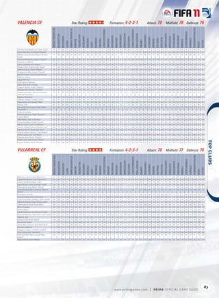 VALENCIA CF                                                                                                           Star Rating:                                                                                                        Formation: 4-2-3-1                                                                                                               Attack: 79                                          Midﬁeld: 78 Defence: 76




                                                                                                                                                                                                                                                                                                                                                                                                                                                                                                                        TACTICALAWARENESS
                                              FIFA OVERALL RATING




                                                                                                             ATTACKPOSITIONING




                                                                                                                                                                                                                FREEKICKACCURACY




                                                                                                                                                                                                                                                                                                                 HEADINGACCURACY




                                                                                                                                                                                                                                                                                                                                                                                                                                                                                            STANDINGTACKLE
                                                                                                                                                                                                                                                                                    GKPOSITIONING




                                                                                                                                                                                                                                                                                                                                   INTERCEPTIONS




                                                                                                                                                                                                                                                                                                                                                                                                                         SHORTPASSING


                                                                                                                                                                                                                                                                                                                                                                                                                                                    SLIDINGTACKLE
                                                                      ACCELERATION




                                                                                                                                                                                                                                                                                                                                                             LONGPASSING
                                                                                                                                           BALLCONTROL




                                                                                                                                                                                                                                                                       GKONEONONE




                                                                                                                                                                                                                                                                                                                                                                                                                                                                    SPRINTSPEED
                                                                                                                                                                                                                                              GKHANDLING
                                                                                      AGGRESSION




                                                                                                                                                         COMPOSURE




                                                                                                                                                                                                                                                                                                                                                                                                                                        SHOTPOWER
                                                                                                                                                                                                                                                                                                    GKREFLEXES




                                                                                                                                                                                                                                                                                                                                                                           LONGSHOTS




                                                                                                                                                                                                                                                                                                                                                                                                             REACTIONS
                                                                                                                                                                                                                                                           GKKICKING
                                                                                                                                                                                        DRIBBLING




                                                                                                                                                                                                                                                                                                                                                                                                                                                                                                             STRENGTH
                                                                                                                                                                                                                                                                                                                                                                                                 PENALTIES
                                                                                                                                                                     CROSSING




                                                                                                                                                                                                    FINISHING


                                                                                                                                                                                                                                   GKDIVING




                                                                                                                                                                                                                                                                                                                                                                                       MARKING
                                                                                                                                                                                                                                                                                                                                                   JUMPING




                                                                                                                                                                                                                                                                                                                                                                                                                                                                                  STAMINA
                                                                                                                                 BALANCE




                                                                                                                                                                                                                                                                                                                                                                                                                                                                                                                                                     VOLLEYS
                                                                                                   AGILITY




                                                                                                                                                                                                                                                                                                                                                                                                                                                                                                                                            VISION
                                                                                                                                                                                CURVE
Sánchez Domínguez, Luis César "César"            79                     53             62           52          10                56        32            66          11        21       11          12           11                78         76           75          83            88             80            12                20             64        11            9           12        11          59           10            9             8             35            46         8               62          60                 68       9
Garcia Monteiro, Luis Miguel "Miguel"            77                     84             77           76          57                81        75            60          82        67       66          48           52                14         15            9          14             8              6            54                79             77        69            50          75        59          82           67            81           80             85            84         79              83          65                 61       52
Moreira Costa, Ricardo Miguel "Ricardo           77                     66             86           59          43                80        64            61          40        24       47          24           27                13         14            6          12             7             12            73                81             75        46            31          77        39          71           66            69           79             71            74         76              84          68                 67       34
Costa"
Sánchez Rodríguez, Joaquín "Joaquín"             80                     82             52           81         79                 75        86            80          89        88       89          66           75                 9         14            6           8            10             11            49                36             58        55            72          20        74          67           76            76           22             84            64         23              63          70                 78       70
Stankevicius, Marius                             74                     68             81           58         50                 80        70            75          73        69       54          48           69                11          9           15           5            12              5            75                74             79        69            73          70        60          70           71            85           68             75            82         76              83          75                 70       59
Aduriz Zubeldia, Aritz "Aduriz"                  79                     77             69           72         84                 73        74            71          52        62       76          84           52                14         10            9          14            15              9            87                21             89        64            75          44        71          74           70            79           47             83            74         42              78          73                 75       76
Moyá Rumbo, Miguel Ángel "Moyá"                  77                     48             30           65         12                 21        37            58          11        16       21          11            7                81         70           85          77            72             81            12                28             71        35            16           8        11          70           45            21            9             60            40          9              52          28                 27        8
Albelda Aliqués, David "Albelda"                 78                     60             85           55         61                 76        75            76          54        51       60          59           60                 9         10           14           7            13              7            69                85             58        74            69          77        66          71           81            72           78             63            67         85              80          89                 83       61
Rodríguez Guillén, Vicente "Vicente"             79                     82             59           73         82                 68        83            76          85        87       84          75           77                11         14           12           5            10             10            53                39             65        74            75          13        78          68           75            68           20             83            64         25              61          73                 80       73
Navarro Pedrós, David "David Navarro"            79                     69             85           61         54                 77        65            69          55        50       51          49           56                11          9           11           9             6              6            84                75             82        61            39          80        50          72           70            65           79             74            75         81              81          78                 63       45
Mathieu, Jérémy                                  77                     74             76           54         51                 75        76            70          82        78       62          42           60                13         14           10          7             9              5             69                75             64        68            57          77        59          78           65            76           76             85            79         78              86          80                 65       56
Topal, Mehmet                                    77                     74             82           63         52                 76        77            75          57        60       65          59           68                14          9           14          11            8              10            70                81             80        65            75          73        61          84           74            78           80             72            82         83              78          83                 78       56
Domínguez, Alejandro                             78                     84             69           75         73                 74        80            67          70        78       81          79           79                 8         10            8           9            15             11            70                27             64        68            82          33        72          75           72            73           46             82            63         23              68          60                 77       75
Saltor Grau, Bruno "Bruno"                       76                     72             85           59         62                 74        71            65          82        63       64          31           50                 8         15           12          13             7              6            59                80             70        75            30          75        46          75           66            51           79             77            89         81              77          81                 64       57
Dealbert Ibáñez, Ángel "Dealbert"                76                     68             70           56         38                 76        68            75          42        49       42          42           35                11         11           11           6             7             13            75                82             79        60            48          78        43          75           69            51           77             73            77         76              82          76                 58       34
Soldado Rillo, Roberto "Soldado"                 82                     80             70           74         84                 81        78            78          62        74       77          88           60                12         12           13          15             8              5            82                40             80        52            79          42        77          82           69            85           37             83            75         40              78          69                 67       83
Tavares Fernandes, Manuel Henriques              76                     81             82           78         69                 84        83            66          59        70       75          52           69                13         13            8          10            15              7            58                68             72        75            78          67        60          73           80            84           68             80            80         80              83          65                 75       60
"Manuel Fernandes"
Maduro, Hedwiges                                 76                     59             73           54         49                 74        69            65          52        51       54          51           50                11          9           10           6            15             15            75                74             70         67           49          78        62          63           79            73           74             66            72         81              85           74                68       57
Stephen Obayan, Sunday "Sunny"                   66                     74             63           78         46                 70        68            59          53        60       58          43           52                15          9           15          10            9               6            61                59             71         59           46          66        60          73           68            63           62             72            76         67              71           69                64       51
Mata García, Juan Manuel "Mata"                  82                     83             52           84         80                 75        86            79          85        82       86          82           78                 9         10           14           7             5              8            66                39             71         67           72          15        70          82           81            73           16             81            79         22              58           80                84       70
Banega, Éver                                     81                     75             83           80         75                 79        85            77          80        81       79          67           68                13          8           7           14            7              10            59                73             68         85           81          75        59          84           89            78           69             71            76         77              71           82                88       70
Hernandez Dominguez, Pablo "Pablo                82                     86             53           84         78                 67        82            76          84        75       86          79           77                12         15           8           7             8              6             59                48             65         74           81          41        70          80           78            76           35             85            75         46              58           75                82       74
Hernández"
Feghouli, So ane                                 76                     84             55           82         82                 74        79            53          67        56       77          75           70                13          7           10           6            10              8            51                42             68        70            73          31        61          81           73            80           33             83            70         46              61          68                 75       71
Montoro Sanchez, Angel "Montoro"                 62                     60             59           59         64                 61        60            62          51        57       59          42           50                11          7           11           6            15             15            62                56             66        58            45          53        51          61           68            64           52             66            68         59              63          63                 67       49
Costa, Alberto                                   77                     73             53           76         69                 73        77            64          72        89       75          73           83                11         15            6           5            13              6            55                54             65        76            85          56        82          72           81            82           57             74            70         61              67          71                 83       64
Alba Ramos, Jordi "Jordi Alba"                   76                     87             69           83         76                 70        73            67          76        75       75          65           64                13         15           13           6             6             13            50                49             53        69            65          60        67          72           72            63           59             84            79         63              64          77                 69       69
Guaita Panadero, Vicente "Guaita"                72                     47             23           49         12                 25        23            23          15        23       15          10           16                77         75           67          69            70             76            15                26             63        41            16          20        18          26           38            50           16             48            42         14              22          16                 11       20
Miñano García, José Luís "Miñano"                60                     74             39           78         59                 63        54            37          55        48       61          39           42                11         10            5           5            10             11            28                37             67        50            49          15        44          62           53            60           23             77            55         20              42          54                 59       33
Alarcón Suárez, Francisco Román "Isco"           68                     74             50           78         72                 58        77            70          60        73       70          60           66                10          8           12           8            15              6            48                45             60        66            65          46        70          65           72            52           36             71            65         33              55          67                 75       59
Figueroa Martín, Ayoze Saúl "Saúl"               57                     58             32           57         19                 52        22            12           6        22       13          19           11                65         52           51          54            52             59            22                21             61        11            14          11        14          59           19            48           12             56            51         14              53          54                 44       14
Alcácer García, Francisco "Paco Alcácer"         66                     75             57           74         81                 64        76            65          52        64       75          73           58                12         14           14           9             8              5            65                25             61        50            56          34        71          55           62            53           25             72            51         20              44          57                 62       67
Rubio Caudín, Iván "Iván Rubio"                  61                     67             57           58         46                 60        56            49          57        61       46          24           42                8           7           10          12            10             13            53                66             68        50            39          55        49          64           52            47           66             74            73         62              61          68                 56       27
Dipanda, Aser Pierrick "Pierrick"                58                     73             64           66         51                 72        47            47          30        43       48          52           45                7          14           10          8             5              13            60                27             71        27            44          15        51          56           38            73           14             77            52         18              70          38                 36       55
Pardo Lucas, José Antonio "Pardo"                62                     58             73           56         43                 71        49            50          29        31       27          18           35                5           6           13          14            13              9            46                54             66        54            14          58        34          58           55            63           63             63            53         70              77          62                 59       24




                                                                                                                                                                                                                                                                                                                                                                                                                                                                                                                                                                
Fornies Aquilino, David "Fornies"                55                     69             64           68         43                 62        59            39          52        36       47          23           46                6          11           10          12            10              8            37                53             59        54            25          51        57          56           46            42           63             73            69         52              57          57                 43       36



VILLARREAL CF                                                                                                         Star Rating:                                                                                                        Formation: 4-2-3-1                                                                                                               Attack: 78                                          Midﬁeld: 77                                                         Defence: 76




                                                                                                                                                                                                                                                                                                                                                                                                                                                                                                                        TACTICALAWARENESS
                                                FIFA OVERALL RATING




                                                                                                             ATTACKPOSITIONING




                                                                                                                                                                                                                FREEKICKACCURACY




                                                                                                                                                                                                                                                                                                                 HEADINGACCURACY




                                                                                                                                                                                                                                                                                                                                                                                                                                                                                            STANDINGTACKLE
                                                                                                                                                                                                                                                                                    GKPOSITIONING




                                                                                                                                                                                                                                                                                                                                   INTERCEPTIONS




                                                                                                                                                                                                                                                                                                                                                                                                                         SHORTPASSING


                                                                                                                                                                                                                                                                                                                                                                                                                                                    SLIDINGTACKLE
                                                                       ACCELERATION




                                                                                                                                                                                                                                                                                                                                                             LONGPASSING
                                                                                                                                           BALLCONTROL




                                                                                                                                                                                                                                                                       GKONEONONE




                                                                                                                                                                                                                                                                                                                                                                                                                                                                    SPRINTSPEED
                                                                                                                                                                                                                                              GKHANDLING
                                                                                      AGGRESSION




                                                                                                                                                         COMPOSURE




                                                                                                                                                                                                                                                                                                                                                                                                                                        SHOTPOWER
                                                                                                                                                                                                                                                                                                    GKREFLEXES




                                                                                                                                                                                                                                                                                                                                                                           LONGSHOTS




                                                                                                                                                                                                                                                                                                                                                                                                             REACTIONS
                                                                                                                                                                                                                                                           GKKICKING
                                                                                                                                                                                        DRIBBLING




                                                                                                                                                                                                                                                                                                                                                                                                                                                                                                             STRENGTH
                                                                                                                                                                                                                                                                                                                                                                                                 PENALTIES
                                                                                                                                                                     CROSSING




                                                                                                                                                                                                    FINISHING


                                                                                                                                                                                                                                   GKDIVING




                                                                                                                                                                                                                                                                                                                                                                                       MARKING
                                                                                                                                                                                                                                                                                                                                                   JUMPING




                                                                                                                                                                                                                                                                                                                                                                                                                                                                                  STAMINA
                                                                                                                                 BALANCE




                                                                                                                                                                                                                                                                                                                                                                                                                                                                                                                                                     VOLLEYS
                                                                                                   AGILITY




                                                                                                                                                                                                                                                                                                                                                                                                                                                                                                                                            VISION
                                                                                                                                                                                CURVE




Marchena López, Carlos "Marchena"                   81                   67             89          54          65                78         70           72          57         63       65          22           56                6          10           13          14             9             13            82               79             76         83            72         85         62          74          79             71          80              67           72          81             85           81                74       50
Capdevila Méndez, Joan "Capdevila"                  80                   82             75          73          75                78         77           78          79         72       72          60           83               14          13            7          11            6              13            79               78             84         79            85         83         60          81          81             89          78              82           85          79             77           84                77       68
Gracia Calmache, Rubén "Cani"                       79                   83             60          81          78                68         80           79          75         78       83          75           68                8          11            6          15            15              6            52               43             68         71            70         43         68          75          78             69          38              81           78          44             62           80                82       67
López Ruano, Angel Domingo "Angel"                  76                   81             76          77          70                68         79           72          78         73       70          41           69                6          14            9          13            7               8            57               76             75         68            75         77         65          75          73             81          78              82           82          75             75           70                74       60
Honorato da Silva, Nilmar "Nilmar"                  80                   89             26          87          82                66         78           67          70         66       87          83           59               7           7            12          15            9              8             79               28             72         51            71         10         75          82          72             77          15              90           74          18             53           77                78       81
Senna da Silva, Marcos Antonio "Marcos              80                   65             77          63          73                79         84           84          78         75       72          67           78               15          11           10          15            15              8            60               77             67         86            86         78         75          80          87             89          76              66           60          83             84           88                90       70
Senna"
Rodríguez, Gonzalo                                  76                   67             81          66          34                73         65            52         47         52       39         31            54               13           5           12           9           13              10            76               70             80         65            46         78        50           69          68             67          72              72           71          80             83           64                60       39
Oliva González, Javier "Xavi Oliva"                 67                   56             59          48          13                68         23            60         11         10        9         10            11               68          72           66          66           70              63            12               21             55         26             6         11        34           63          29             31           9              45           54           8             65           57                52       9
Cazorla González, Santiago "Santi Cazorla"          81                   86             55          84          79                64         83            80         82         72       81         71            70                6           9            5          11            7              15            58               44             68         75            75         20        69           81          83             74          26              85           78          33             65           70                79       67
López Rodríguez, Diego "Diego López"                83                   51             61          48          21                61         23            69         11         10       11         12            11               83          86           75          78           85              84            10               31             56         23            11          9        31           71          28             27           9              52           46           8             64           66                56        9
Valero Iglesias, Borja "Borja Valero"               80                   73             58          75          75                74         79            73         85         84       77         77            79                6           5           11           8            9               8            51               60             67         88            83         57        76           79          85             80          52              73           71          61             68           81                87       66
Rossi, Giuseppe                                     82                   87             59          85          76                64         83            79         69         81       84         85            75                5          10           13          11           11               5            61               38             60         72            89         18        80           83          82             82          20              86           74          29             59           78                80       72
Ruben, Marco                                        72                   71             65          72          78                71         75            65         51         67       70         76            58                5          15            6           6            6              10            79               46             79         63            64         17        62           74          67             64          24              76           74          29             72           63                64       74
Catalá Mazuecos, Jose Manuel "Catalá"               68                   67             74          57          35                63         52            54         51         49       41         50            42                5          11           14           5           13               5            72               68             73         58            51         66        53           65          60             55          69              68           64          67             71           56                50       49
Sánchez Martínez, Juan Carlos "Juan Carlos"         69                   42             25          68          12                26         14            45          5          9        8          2             7               76          63           67          72           59              78             8               25             77         25             9          8        24           57          23             15           8              54           52           7             61           28                30        6
Altidore, Jozy                                      76                   78             75          72          71                76         73            77         61         62       75         76            61               15           8           13          12           11              11            75               41             82         60            75         45        69           72          63             86          36              78           73          33             85           69                71       65
Soriano Llido, Bruno "Bruno"                        78                   68             73          72          73                64         77            72         70         67       71         55            60               12           9            8           7           10               7            59               70             67         84            64         72        60           81          88             72          67              69           83          79             71           85                86       58
Musacchio, Mateo                                    73                   70             75          65          51                68         68            64         44         38       42         17            34                5          11           12          15            6              12            78               76             73         70            22         71        26           72          71             11          76              73           74          74             68           67                68       20
Olivas Alba, Francisco José "Kiko Olivas"           67                   62             78          52          39                59         52            59         44         30       45         36            36                7           7           14           8            6              13            65               67             71         50            36         62        38           64          56             39          60              61           64          70             82           60                59       33
Montero, Je erson                                   72                   86             43          78          75                71         79            73         63         82       81         71            54               10          10           11           6           14              11            47               25             65         53            64         24        64           72          66             72          11              83           69          38             57           55                67       60
Márquez Crespo, Cristóbal "Cristóbal"               69                   68             60          63          73                71         70            68         60         54       65         64            69               15          15           10           6           14              12            51               58             64         72            74         57        63           62          76             85          48              70           77          59             66           71                74       64
Oriol Gracia, Joan "Joan Oriol"                     70                   80             70          72          59                71         72            54         73         63       65         43            52                9           7           14          10           15               6            60               72             72         57            51         68        57           75          60             61          63              79           82          64             65           61                69       53
Pérez Martínez, Mario Gaspar "Mario                 66                   75             69          72          52                56         69            55         73         67       63         41            52                8          11            7           8            8              14            45               63             71         59            50         63        48           76          60             51          58              78           83          62             67           61                55       45
Gaspar"
Magro Matilla, Javier "Matilla"                     72                   72             59          70           75               75         74            59         70         82       71          62           66                 6         12           13          10            10             13            42                52            67         78            68         51         67          75          81             62           43             69           74          57             54           82                81       55




                                                                                                                                                                                                                                                                                                                                                                                                                                                                                                                                                          87
                                                                                                                                                                                                                                                           w w w.primagames.com                                                                                                  |        P R IM A OFFICIAL GAME GUIDE
 