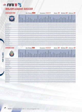 MAJOR LEAGUE SOCCER
            CHICAGO FIRE                                                                                         Star Rating:                                                                                                             Formation: 4-4-1-1                                                                                                               Attack: 70                                          Midﬁeld: 65 Defence: 64




                                                                                                                                                                                                                                                                                                                                                                                                                                                                                                                            TACTICALAWARENESS
                                          FIFA OVERALL RATING




                                                                                                        ATTACKPOSITIONING




                                                                                                                                                                                                            FREEKICKACCURACY




                                                                                                                                                                                                                                                                                                                HEADINGACCURACY




                                                                                                                                                                                                                                                                                                                                                                                                                                                                                               STANDINGTACKLE
                                                                                                                                                                                                                                                                                  GKPOSITIONING




                                                                                                                                                                                                                                                                                                                                   INTERCEPTIONS




                                                                                                                                                                                                                                                                                                                                                                                                                          SHORTPASSING


                                                                                                                                                                                                                                                                                                                                                                                                                                                      SLIDINGTACKLE
                                                                 ACCELERATION




                                                                                                                                                                                                                                                                                                                                                             LONGPASSING
                                                                                                                                      BALLCONTROL




                                                                                                                                                                                                                                                                    GKONEONONE




                                                                                                                                                                                                                                                                                                                                                                                                                                                                      SPRINTSPEED
                                                                                                                                                                                                                                           GKHANDLING
                                                                                AGGRESSION




                                                                                                                                                    COMPOSURE




                                                                                                                                                                                                                                                                                                                                                                                                                                         SHOTPOWER
                                                                                                                                                                                                                                                                                                  GKREFLEXES




                                                                                                                                                                                                                                                                                                                                                                           LONGSHOTS




                                                                                                                                                                                                                                                                                                                                                                                                             REACTIONS
                                                                                                                                                                                                                                                        GKKICKING
                                                                                                                                                                                   DRIBBLING




                                                                                                                                                                                                                                                                                                                                                                                                                                                                                                                STRENGTH
                                                                                                                                                                                                                                                                                                                                                                                                 PENALTIES
                                                                                                                                                                CROSSING




                                                                                                                                                                                               FINISHING


                                                                                                                                                                                                                               GKDIVING




                                                                                                                                                                                                                                                                                                                                                                                       MARKING
                                                                                                                                                                                                                                                                                                                                                   JUMPING




                                                                                                                                                                                                                                                                                                                                                                                                                                                                                    STAMINA
                                                                                                                            BALANCE




                                                                                                                                                                                                                                                                                                                                                                                                                                                                                                                                                         VOLLEYS
                                                                                             AGILITY




                                                                                                                                                                                                                                                                                                                                                                                                                                                                                                                                                VISION
                                                                                                                                                                           CURVE
             Thorrington, John               65                    71             76          70           66                70         67            69          56        63       63          62           60                  8         11             7          14             5              15            62                 60             64         59            64         59         74          67           66             68           69              70           71          58               63           72                68       58
             Ljungberg, Freddie              75                    80             68          79           74                60         80            81          73        74       74          74           73                  6          5            12          12             7               7            60                 24             53         64            70         36         71          76           74             74           31              72           77          39               64           60                82       70
             McBride, Brian                  69                    59             70          62           77                80         74            73          41        48       56          75           41                  6          6             5          13            12               5            79                 39             81         42            62         24         75          70           61             73           23              61           71          29               70           71                77       71
             Brown, C.J.                     64                    51             68          52           13                73         39            55          34        35       33          36           39                 15         12            13          15            12              11            67                 72             69         39            38         64         67          69           43             54           64              55           63          62               74           67                66       38
             Pause, Logan                    66                    65             73          62           55                69         65            59          51        51       61          42           46                 14         14             5          10            14              11            60                 69             68         58            52         64         66          68           67             65           57              72           78          60               68           71                66       52
             Castillo, Nery Alberto          73                    84             51          77           70                72         72            75          61        78       81          72           69                 14         14            10           9            12               9            58                 31             70         54            70         20         77          70           61             75           16              83           72          13               61           61                73       72
             John, Collins                   67                    70             53          71           65                68         68            66          43        63       68          67           44                  8         11            14          15             6               7            61                 19             66         44            61         12         44          67           52             72           21              70           63          21               75           60                64       68
             Segares, Gonzalo                66                    72             74          65           60                66         62            59          65        61       64          52           53                 12          9             8          14             8               8            61                 69             60         62            58         66         57          68           71             66           63              72           70          67               61           72                64       46
             Umanzor, Deris                  59                    71             62          62           56                63         52            49          54        52       54          49           46                  8         12            11          11            10               9            48                 58             60         50            49         64         41          52           54             54           59              78           72          60               64           54                48       26
             Carr, Calen                     62                    81             58          74           62                68         62            59          53        57       65          59           38                 14          7            15          15            15              11            53                 42             65         37            46         39         54          60           52             68           28              80           60          33               53           55                53       54
             Robinson, Dasan                 61                    62             65          54           52                65         54            54          50        38       53          30           40                  7         13            15          12            10               8            41                 62             70         49            42         62         35          56           53             49           61              73           66          65               65           62                63       31
             Król, Krzysztof                 62                    63             64          53           51                61         62            47          53        54       53          45           34                 9          10            10          14             7              10            51                 64             69         51            48         64         44          60           56             59           62              65           73          63               71           62                44       32
             Banner, Mike                    64                    84             45          72           63                63         61            60          58        43       65          51           53                 12         12             8          12             8               9            47                 59             53         46            52         57         53          60           61             52           51              81           69          54               50           56                60       49
             Conde, Wilman                   71                    65             77          64           55                74         65            69          53        57       58          43           47                 10         14            11          14            10              12            66                 77             76         72            44         74         64          72           65             63           66              69           76          69               75           70                71       36
             Nyarko, Patrick                 66                    81             48          75           66                69         59            61          61        46       67          53           42                 14          7            10          11             6              10            53                 31             65         41            46         16         57          61           62             66           17              86           69          18               54           63                60       55
             Lowry, Peter                    60                    70             61          66           61                62         63            58          46        51       57          58           47                  9         15             9          14             5               8            58                 57             60         58            52         43         54          58           63             63           41              69           67          39               55           62                62       60
             Pappa, Marco                    70                    84             49          80           68                68         70            69          63        72       74          67           68                 13         10             6          10            10               8            51                 25             53         53            69         39         58          69           69             77           41              78           74          42               55           61                68       62
             Husidic, Baggio                 65                    61             51          65           64                43         67            67          51        61       64          62           59                 13          5            13           8            12              11            57                 56             68         63            58         33         64          66           66             69           26              66           61          35               56           58                70       58
             Johnson, Sean                   64                    47             59          38           12                69         37            35          20        26       18          11           18                 69         57            61          61            60              67            13                 27             75         42            19         12         41          59           46             42           14              49           45          14               62           57                52       16
             Dykstra, Andrew                 62                    35             48          35           13                69         20            31          15        19       23          12           24                 68         58            68          64            57              65            14                 29             66         22            17         13         11          29           28             33           18              38           55          23               64           37                30       22
             Bone, Corben                    61                    76             60          72           61                64         64            63          49        66       57          56           57                 12         12            10          15            11               5            59                 44             63         63            55         45         60          61           66             61           37              70           79          32               56           54                63       58
             Watson-Siriboe, Kwame           59                    60             65          63           23                78         44            47          38        29       33          19           31                 13         11            15           9            11               5            57                 60             75         33            16         58         27          55           36             32           57              62           73          56               75           43                54       16
             Kinney, Steven                  60                    66             68          61           22                67         53            50          49        50       44          31           44                  5          6            13          11             9               6            67                 56             74         53            46         59         36          59           57             53           60              68           63          61               64           55                53       32
             Pineda, Victor                  56                    62             41          64           47                58         60            54          43        66       62          48           52                  7          6            13           5            14               8            50                 44             53         47            53         35         59          59           54             58           27              65           63          36               48           52                50       49



            CHIVAS USA                                                                                           Star Rating:                                                                                                             Formation: 4-2-2-2                                                                                                               Attack: 65                                          Midﬁeld: 64 Defence: 62




                                                                                                                                                                                                                                                                                                                                                                                                                                                                                                                           TACTICALAWARENESS
                                      FIFA OVERALL RATING




                                                                                                       ATTACKPOSITIONING




                                                                                                                                                                                                           FREEKICKACCURACY




                                                                                                                                                                                                                                                                                                               HEADINGACCURACY




                                                                                                                                                                                                                                                                                                                                                                                                                                                                                              STANDINGTACKLE
                                                                                                                                                                                                                                                                                 GKPOSITIONING




                                                                                                                                                                                                                                                                                                                                  INTERCEPTIONS




                                                                                                                                                                                                                                                                                                                                                                                                                         SHORTPASSING


                                                                                                                                                                                                                                                                                                                                                                                                                                                     SLIDINGTACKLE
                                                                ACCELERATION




                                                                                                                                                                                                                                                                                                                                                             LONGPASSING
                                                                                                                                      BALLCONTROL




                                                                                                                                                                                                                                                                    GKONEONONE
 




                                                                                                                                                                                                                                                                                                                                                                                                                                                                      SPRINTSPEED
                                                                                                                                                                                                                                          GKHANDLING
                                                                                AGGRESSION




                                                                                                                                                    COMPOSURE




                                                                                                                                                                                                                                                                                                                                                                                                                                         SHOTPOWER
                                                                                                                                                                                                                                                                                                  GKREFLEXES




                                                                                                                                                                                                                                                                                                                                                                           LONGSHOTS




                                                                                                                                                                                                                                                                                                                                                                                                             REACTIONS
                                                                                                                                                                                                                                                        GKKICKING
                                                                                                                                                                                   DRIBBLING




                                                                                                                                                                                                                                                                                                                                                                                                                                                                                                                STRENGTH
                                                                                                                                                                                                                                                                                                                                                                                                 PENALTIES
                                                                                                                                                                CROSSING




                                                                                                                                                                                               FINISHING


                                                                                                                                                                                                                               GKDIVING




                                                                                                                                                                                                                                                                                                                                                                                       MARKING
                                                                                                                                                                                                                                                                                                                                                   JUMPING




                                                                                                                                                                                                                                                                                                                                                                                                                                                                                    STAMINA
                                                                                                                            BALANCE




                                                                                                                                                                                                                                                                                                                                                                                                                                                                                                                                                         VOLLEYS
                                                                                             AGILITY




                                                                                                                                                                                                                                                                                                                                                                                                                                                                                                                                                VISION
                                                                                                                                                                           CURVE




             Thornton, Zach              65                      44              68           50         11                  70        23            33          14        25       10          13           17                 60         59            82          69            67              70            23                 24              57        41            13          12        58          55           37             44           12              55            50         12               70          30                 30        12
             Jazic, Ante                 61                      63              71           54         49                  54        58            57          59        52       55          42           47                 14          5            10           6            11               6            56                 60              57        55            26          58        62          61           61             52           63              72            65         58               65          58                 51        44
             Zotinca, Alex               60                      67              58           61         51                  60        64            50          47        39       58          49           37                  7          9             7           8            14               6            58                 60              59        46            30          60        83          59           59             53           57              78            66         59               58          55                 49        40
             Saragosa, Marcelo           59                      68              69           60         52                  69        59            62          51        55       54          47           59                 11         12             8          15            11              13            62                 57              60        49            48          52        53          61           58             60           54              73            72         55               67          54                 59        48
             Umaña, Michael              66                      73              73           71         28                  70        57            60          39        23       36          44           43                 14          8            10          14            14               7            51                 65              75        58            44          65        61          70           58             63           65              75            78         67               73          65                 64        43
             Trujillo, Mariano           64                      70              72           64         61                  73        66            68          63        55       61          41           48                 13          5             9          13             8              10            56                 65              66        60            53          61        60          57           59             66           64              71            77         66               61          66                 65        54
             Espinoza, Rodolfo           68                      73              26           67         64                  63        64            51          62        63       66          70           49                  5          5            10          10             5               5            46                 23              66        66            67          36        53          70           66             70           41              73            70         36               52          43                 71        58
             Kennedy, Dan                65                      58              47           51         11                  53        39            23          12        19       15          14           31                 69         64            65          65            63              66            23                 20              65        44            10          18        27          57           39             42           13              60            49         11               55          34                 31        12
             Gordon, Alan                62                      68              66           62         65                  74        62            64          33        53       56          59           37                 11          6             8          11             5              12            72                 19              78        26            41          23        61          65           54             66           13              67            70         27               72          62                 60        59
             Nagamura, Paulo             66                      73              70           72         67                  68        65            62          53        53       63          59           55                 13          8            13          12             9              14            57                 60              54        59            68          59        60          60           73             72           57              73            70         56               69          68                 69        59
             Maldonado, Giancarlo        69                      72              52           69         72                  67        71            63          43        58       66          71           75                 15          8            10           6            15               5            65                 26              62        39            73          20        61          69           55             75           25              72            71         31               67          60                 58        70
             Bornstein, Jonathan         69                      80              72           72         64                  70        67            70          67        67       63          51           59                  6          6            11           5            11              15            64                 66              70        54            58          66        59          73           65             71           72              79            82         68               64          70                 64        62
             Padilla, Jesús              64                      70              60           60         71                  66        65            41          62        53       65          63           59                 13         13            11          10            15               8            53                 39              65        60            64          32        53          63           63             66           31              72            66         35               75          42                 60        47
             Borja, Carlos               60                      64              59           62         52                  59        60            55          54        61       57          41           42                 15         11            11           5            12              10            61                 62              59        44            48          59        53          59           55             61           58              70            65         62               61          51                 52        42
             Galindo, Maykel             64                      77              50           65         67                  66        63            68          45        61       66          63           42                 14         11            13           8             6              12            60                 28              56        41            57          25        66          63           55             64           29              80            63         20               59          65                 60        59
             Zizzo, Sal                  65                      66              55           64         54                  68        64            53          62        63       69          64           57                  7         15            14           7            15               9            61                 32              54        63            56          38        60          59           68             69           28              71            70         34               66          64                 61        62
             Flores, Jorge               59                      74              56           75         61                  61        60            63          51        52       58          57           41                  7         15             9          15            15               5            48                 46              57        44            46          43        55          60           52             67           43              70            69         47               53          63                 58        56
             Braun, Justin               66                      69              65           65         69                  71        65            61          48        57       63          67           32                  5          5             7          10             5              14            69                 34              78        52            49          21        56          65           59             69           27              73            68         29               70          66                 64        70
             Mayen, Gerson               59                      73              49           73         58                  61        56            58          51        56       59          49           41                 10         14             9           6            11              10            51                 46              51        49            53          33        59          61           56             64           45              75            62         46               51          43                 52        49
             Lahoud, Michael             60                      80              53           71         60                  68        61            59          52        60       63          53           53                 10         11             8          13             9              10            54                 47              66        58            51          45        59          65           62             64           51              74            67         49               55          63                 62        49
             Chijindu, Chukwudi          61                      62              68           61         62                  68        63            52          41        56       67          61           50                  6          6            11           9            13               5            60                 24              71        31            53          18        60          58           53             64           16              69            62         24               66          41                 50        63
             Delgado, Darío              63                      61              68           62         27                  74        42            43          32        42       21          33           34                  7         10             8           9            15               6            52                 68              73        38            23          63        52          64           43             53           62              67            72         63               76          48                 44        23
             Zamora, Cesar               54                      74              52           72         54                  54        53            42          50        42       50          49           48                  6         15            12          11            11              12            53                 39              59        41            44          22        52          46           49             51           33              71            62         17               46          46                 54        44
             Cuesta, Yamith              60                      57              76           57         23                  70        40            48          37        31       42          21           32                  7          7            15           7            10               9            58                 57              75        47            22          54        52          51           46             45           54              66            66         58               73          54                 59        33
             Romero, Osael               61                      74              53           73         60                  61        62            61          53        70       64          55           68                 10          5             7          13             5               8            43                 31              54        51            67          39        61          61           61             72           40              70            68         43               45          48                 61        53
             Gavin, Blair                61                      70              59           66         63                  63        66            65          46        60       67          56           60                 12          5            12           8             6               6            65                 56              62        51            59          53        63          64           64             62           58              71            75         62               61          72                 65        64
             Zemanski, Ben               57                      69              61           59         59                  61        59            53          43        53       58          47           49                 10          8            12           8            10               6            53                 50              65        52            54          64        49          56           59             58           45              65            66         48               57          57                 55        49




            88
                    P RIM A OFFICIAL GAME GUIDE                                                               |              w w w.primagames.com
 