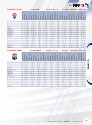 COLORADO RAPIDS                                                                                      Star Rating:                                                                                                             Formation: 4-1-2-1-2                                                                                                           Attack: 68                                          Midﬁeld: 65 Defence: 62




                                                                                                                                                                                                                                                                                                                                                                                                                                                                                                            TACTICALAWARENESS
                               FIFA OVERALL RATING




                                                                                            ATTACKPOSITIONING




                                                                                                                                                                                                FREEKICKACCURACY




                                                                                                                                                                                                                                                                                                   HEADINGACCURACY




                                                                                                                                                                                                                                                                                                                                                                                                                                                                               STANDINGTACKLE
                                                                                                                                                                                                                                                                     GKPOSITIONING




                                                                                                                                                                                                                                                                                                                     INTERCEPTIONS




                                                                                                                                                                                                                                                                                                                                                                                                           SHORTPASSING


                                                                                                                                                                                                                                                                                                                                                                                                                                      SLIDINGTACKLE
                                                     ACCELERATION




                                                                                                                                                                                                                                                                                                                                               LONGPASSING
                                                                                                                          BALLCONTROL




                                                                                                                                                                                                                                                        GKONEONONE




                                                                                                                                                                                                                                                                                                                                                                                                                                                      SPRINTSPEED
                                                                                                                                                                                                                               GKHANDLING
                                                                    AGGRESSION




                                                                                                                                        COMPOSURE




                                                                                                                                                                                                                                                                                                                                                                                                                          SHOTPOWER
                                                                                                                                                                                                                                                                                     GKREFLEXES




                                                                                                                                                                                                                                                                                                                                                             LONGSHOTS




                                                                                                                                                                                                                                                                                                                                                                                               REACTIONS
                                                                                                                                                                                                                                            GKKICKING
                                                                                                                                                                       DRIBBLING




                                                                                                                                                                                                                                                                                                                                                                                                                                                                                                STRENGTH
                                                                                                                                                                                                                                                                                                                                                                                   PENALTIES
                                                                                                                                                    CROSSING




                                                                                                                                                                                   FINISHING


                                                                                                                                                                                                                   GKDIVING




                                                                                                                                                                                                                                                                                                                                                                         MARKING
                                                                                                                                                                                                                                                                                                                                     JUMPING




                                                                                                                                                                                                                                                                                                                                                                                                                                                                    STAMINA
                                                                                                                BALANCE




                                                                                                                                                                                                                                                                                                                                                                                                                                                                                                                                         VOLLEYS
                                                                                 AGILITY




                                                                                                                                                                                                                                                                                                                                                                                                                                                                                                                                VISION
                                                                                                                                                               CURVE
López, Claudio                    68                   73             60          65           77                69         72            76         70         79       63          64           74                 11         13            14           6             8             14            54                 31            54         66            70         21         72          74          71             71           25             70           59          26              61            73                79       66
Mastroeni, Pablo                  68                   63             83          58           55                75         66            70         31         48       59          49           37                  7          8            13          10            15              8            65                 69            77         54            47         69         57          69          66             70           63             70           75          67              77            72                67       43
Baudet, Julien                    63                   62             69          41           26                68         52            63         29         21       26          33           48                  6          8            10           7             6              7            68                 60            74         41            46         62         52          61          58             56           49             59           72          62              75            57                54       31
Smith, Jamie                      67                   80             24          69           68                50         64            55         73         68       66          54           61                  6          7            13           9             8             10            46                 38            43         53            67         39         59          67          61             67           34             75           65          48              51            49                62       61
Casey, Conor                      69                   60             79          67           74                79         68            72         32         56       67          71           54                  7         15             5           5            14             13            79                 39            83         33            58         21         71          74          49             73           28             69           76          27              79            72                69       69
Pickens, Matt                     67                   35             49          54           14                35         29            20         29         25       21          19           29                 72         64            67          66            62             70            20                 21            63         35            13         20         32          50          40             35           11             37           34          12              34            50                36       12
Moor, Drew                        65                   70             72          67           38                64         58            59         57         41       53          35           36                 12         11            14          10            14              6            69                 66            73         46            27         63         41          63          58             43           64             70           73          63              64            69                66       35
Larentowicz, Je                   67                   65             74          62           60                69         63            62         41         41       56          56           69                 15         15            11          14             9             13            62                 73            68         54            67         66         57          68          65             84           64             72           73          68              71            65                65       47
Palguta, Scott                    62                   68             65          58           23                56         48            49         30         21       34          21           29                 13          7            13           8             9              6            60                 59            73         31            28         63         40          53          51             38           59             67           70          64              68            51                54       12
Clark, Colin                      65                   85             50          76           65                66         64            66         60         50       68          54           41                  8         14             8          15            14             15            42                 34            64         46            54         39         60          68          61             67           41             79           61          40              58            53                59       51
Ballouchy, Mehdi                  64                   79             54          70           66                60         65            61         54         62       63          51           60                 10         12             8          11             5             10            58                 42            57         66            54         49         67          67          70             65           46             75           74          41              51            63                68       51
Wynne, Marvell                    64                   90             84          74           57                79         46            49         51         58       53          43           39                  7         14            11           7            13              7            62                 61            75         39            51         58         55          64          55             62           63             93           85          61              76            55                60       43
Thompson, Wells                   63                   71             60          64           61                62         60            56         65         56       64          57           63                 15          6            15           9             8             11            49                 46            49         54            55         46         61          61          59             57           42             76           68          43              53            55                58       51
Cummings, Omar                    68                   84             65          72           71                71         65            67         52         53       70          68           53                 13          7             9          15             8             12            59                 33            68         51            47         28         61          73          68             69           21             85           75          22              68            60                71       51
Wallace, Anthony                  58                   75             62          65           56                69         56            50         52         46       53          46           47                 12         14             5          11            12             15            58                 55            73         43            47         55         45          58          54             50           48             77           69          56              72            46                51       43
Kimura, Kosuke                    64                   72             60          70           59                64         58            62         62         47       58          41           43                  7          8             6           7            14             12            53                 66            58         43            41         69         50          67          60             49           60             79           68          64              60            65                60       43
Earls, Danny                      61                   79             55          63           41                65         62            54         56         57       64          39           47                 13         10            15           6             8             12            60                 63            63         47            45         61         56          65          60             58           57             67           67          63              58            59                58       43
Joyce, Ian                        61                   40             46          34           15                48         31            33         15         18       18          13           12                 59         69            52          56            55             69            19                 25            59         23            14         14         37          26          39             21           13             47           49          12              41            34                34       15
Valentino, Rob                    57                   57             77          60           25                67         42            54         35         30       13          19           33                  7         15             5          13            15              6            51                 57            71         37            21         54         33          52          42             48           55             60           71          54              66            46                52       34
Ceus, Steward                     57                   39             54          57           13                58         29            19         27         12       12           9           19                 62         53            53          49            46             68            15                 23            69         35            19         21         13          34          39             34           24             34           36          16              57            25                27       19
Schunk, Ross                      51                   54             65          59           56                58         49            41         44         47       48          51           50                 15          8            10           5            14              8            42                 37            60         31            49         12         52          51          54             53           17             59           64          16              65            41                38       51
Holody, Michael                   57                   59             73          42           27                70         31            20         18         33       34          17           28                 6          5             5           15            15             15            61                 57            73         36            11         54         39          54          39             37           52             64           72          51              70            42                48       15
Amarikwa, Quincy                  59                   72             71          68           57                66         53            48         43         48       57          54           53                 15         6             6           15            11             10            58                 22            55         21            47         36         42          56          48             63           14             83           69          11              63            42                51       58
Akpan, Andre                      58                   60             66          63           57                67         63            55         33         52       58          55           41                 10         11            13          14            12             11            64                 25            70         39            46         26         56          51          45             62           17             66           62          17              69            56                56       60
LaBauex, Ross                     55                   81             53          72           56                61         56            52         40         53       57          48           46                 10          7            14          10            11             11            54                 46            60         44            49         42         46          57          59             59           40             74           62          44              66            54                49       42
Armstrong, Davy                   55                   68             61          59           58                65         53            56         26         67       58          57           52                 9          5             9           6             6              10            39                 56            59         49            54         40         64          61          58             59           43             66           65          44              70            52                53       42



COLUMBUS CREW                                                                                        Star Rating:                                                                                                             Formation: 4-4-1-1                                                                                                             Attack: 67                                          Midﬁeld: 65 Defence: 65




                                                                                                                                                                                                                                                                                                                                                                                                                                                                                                           TACTICALAWARENESS
                              FIFA OVERALL RATING




                                                                                           ATTACKPOSITIONING




                                                                                                                                                                                               FREEKICKACCURACY




                                                                                                                                                                                                                                                                                                  HEADINGACCURACY




                                                                                                                                                                                                                                                                                                                                                                                                                                                                              STANDINGTACKLE
                                                                                                                                                                                                                                                                     GKPOSITIONING




                                                                                                                                                                                                                                                                                                                     INTERCEPTIONS




                                                                                                                                                                                                                                                                                                                                                                                                           SHORTPASSING


                                                                                                                                                                                                                                                                                                                                                                                                                                      SLIDINGTACKLE
                                                     ACCELERATION




                                                                                                                                                                                                                                                                                                                                               LONGPASSING
                                                                                                                          BALLCONTROL




                                                                                                                                                                                                                                                        GKONEONONE




                                                                                                                                                                                                                                                                                                                                                                                                                                                      SPRINTSPEED
                                                                                                                                                                                                                              GKHANDLING
                                                                    AGGRESSION




                                                                                                                                        COMPOSURE




                                                                                                                                                                                                                                                                                                                                                                                                                          SHOTPOWER
                                                                                                                                                                                                                                                                                     GKREFLEXES




                                                                                                                                                                                                                                                                                                                                                             LONGSHOTS




                                                                                                                                                                                                                                                                                                                                                                                               REACTIONS
                                                                                                                                                                                                                                            GKKICKING
                                                                                                                                                                       DRIBBLING




                                                                                                                                                                                                                                                                                                                                                                                                                                                                                                STRENGTH
                                                                                                                                                                                                                                                                                                                                                                                   PENALTIES
                                                                                                                                                    CROSSING




                                                                                                                                                                                   FINISHING


                                                                                                                                                                                                                   GKDIVING




                                                                                                                                                                                                                                                                                                                                                                         MARKING
                                                                                                                                                                                                                                                                                                                                     JUMPING




                                                                                                                                                                                                                                                                                                                                                                                                                                                                    STAMINA
                                                                                                                BALANCE




                                                                                                                                                                                                                                                                                                                                                                                                                                                                                                                                         VOLLEYS
                                                                                 AGILITY




                                                                                                                                                                                                                                                                                                                                                                                                                                                                                                                                VISION
                                                                                                                                                               CURVE




                                                                                                                                                                                                                                                                                                                                                                                                                                                                                                                                                    
Oughton, Duncan                  58                    64            66           58         58                  64        61            60          54        43       56          47           51                  8         15            13          13            11             14            54                 55             60        53            45          51        45          61          64             60           48             67            59         53               62          71                  61       44
Hejduk, Frankie                  65                    70            89           67         78                  70        52            63          52        63       53          49           54                 15         15             8           5            12              8            59                 70             67        46            47          64        57          66          58             62           71             72            83         61               64          74                  70       43
Rentería, Emilio                 64                    80            60           73         64                  66        49            70          54        62       66          58           58                 15         13             6          10            11             14            55                 25             68        42            53          23        62          64          50             89           14             76            69         32               84          54                  58       58
Carroll, Brian                   67                    67            69           67         56                  71        63            66          33        51       59          37           41                  7         12            14           6            11              6            65                 75             70        54            54          69        58          74          62             57           52             73            85         64               63          81                  75       32
Gaven, Eddie                     68                    72            68           70         70                  69        66            67          63        68       67          59           64                 13          6             5          10            11             14            67                 51             74        56            57          51        68          72          67             71           42             76            84         41               58          70                  68       57
Gri t, Leandre                   63                    66            49           64         60                  62        70            74          60        63       72          48           59                 15          6             5          11             5              6            44                 33             51        65            55          32        57          60          67             64           30             70            57         24               54          53                  66       59
Padula, Gino                     65                    58            66           61         60                  70        65            70          62        70       59          43           67                 14         11             6          13            15             14            58                 71             66        67            42          64        61          68          66             64           56             68            70         65               67          73                  64       47
Barros Schelotto, Guillermo      75                    71            73           75         80                  74        81            85          81        83       80          79           81                  8         13            15           5             6              9            61                 41             57        81            73          42        79          76          86             70           31             65            79         36               59          83                  88       72
Mendoza, Andrés                  70                    78            60           72         69                  75        69            57          50        60       71          71           68                 11          6             5          14            11              7            70                 29             66        39            61          19        66          68          53             78           10             80            70         18               66          43                  55       60
Marshall, Chad                   72                    60            73           56         27                  74        58            67          26        54       51          42           56                 10          6            15          13            10             11            80                 74             84        71            51          74        59          70          64             62           61             67            79         72               79          71                  70       46
Hesmer, William                  69                    52            63           54         12                  69        35            49          18        25       20           9           25                 73         71            69          70            69             65            13                 25             72        41             9          11        36          59          42             30           16             55            50         20               66          56                  42       11
O'Rourke, Danny                  65                    70            89           63         44                  72        59            59          60        47       58          43           33                 11          5            15           5            11              7            61                 66             70        58            33          67        58          68          60             71           50             74            75         62               67          66                  61       52
Mo at, Adam                      63                    71            67           67         64                  69        64            55          54        66       61          59           59                 11         10             7           6            15             15            61                 60             67        58            69          55        62          68          62             74           56             70            70         54               69          67                  62       62
Garey, Jason                     61                    61            67           63         67                  70        61            63          58        42       58          61           32                 15          5             9          14             7             14            62                 33             73        45            55          22        58          63          54             67           18             68            67         13               73          65                  51       53
Gruenebaum, Andy                 63                    51            39           41         14                  59        37            33          17        19       17          16           14                 68         64            63          64            59             63            21                 24             69        31            19          24        11          52          36             29           13             43            61         12               57          41                  38       13
Rogers, Robbie                   67                    81            56           75         61                  57        76            68          56        69       71          53           64                 9          8             10          11            7              12            55                 39             59        53            66          38        67          65          65             82           25             82            75         33               61          56                  53       57
Iro, Andy                        65                    46            71           45         21                  69        51            51          24        39       39          22           38                  7         12            10          10            13             10            68                 59             80        46            21          65        34          62          46             42           56             63            71         65               74          59                  57       19
Lenhart, Steven                  63                    70            88           67         68                  79        66            69          36        47       52          55           44                 11         10            10           9             7              8            71                 43             84        35            51          42        57          70          53             69           23             72            74         21               76          72                  66       62
Brunner, Eric                    65                    65            68           61         25                  71        49            58          29        48       38          29           52                 12         15             7          13            14             11            70                 66             79        47            26          62        53          65          52             46           58             66            72         66               69          60                  58       31
Ekpo, Emmanuel                   66                    84            56           89         59                  64        55            82          51        67       77          52           54                  6         10            15          13            14             10            56                 37             58        62            59          29        58          53          68             67           24             79            64         46               51          46                  66       50
Burns, Kevin                     58                    65            69           64         41                  69        58            58          36        45       56          44           44                 14          8            11           6            13              6            53                 58             74        47            38          56        47          61          57             49           49             64            68         55               64          58                  57       40
Duka, Dilly                      61                    68            51           64         62                  63        64            43          52        64       67          55           63                 11          7             9           7            13              8            52                 31             58        60            58          32        59          66          59             65           41             65            70         44               59          50                  57       49
Nyamekye, Kwaku                  62                    56            70           51         31                  69        59            47          38        37       42          28           26                  9         15            11           9             9              6            59                 60             74        56            39          56        33          67          59             53           52             67            65         55               79          54                  53       18
Francis, Shaun                   61                    78            69           66         55                  69        60            50          61        44       61          34           37                  5          5            14           9             6              5            55                 56             65        50            32          60        29          60          51             44           61             81            63         63               62          54                  56       33




                                                                                                                                                                                                                                                                                                                                                                                                                                                                                                                                              89
                                                                                                                                                                                                                                            w w w.primagames.com                                                                                                    |        P R IM A OFFICIAL GAME GUIDE
 