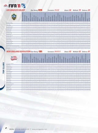 LOS ANGELES GALAXY                                                                                                      Star Rating:                                                                                                                    Formation: 4-4-2                                                                                                                          Attack: 66                                               Midﬁeld: 70 Defence: 65




                                                                                                                                                                                                                                                                                                                                                                                                                                                                                                                                                                         TACTICALAWARENESS
                                                          FIFA OVERALL RATING




                                                                                                                         ATTACKPOSITIONING




                                                                                                                                                                                                                                    FREEKICKACCURACY




                                                                                                                                                                                                                                                                                                                                              HEADINGACCURACY




                                                                                                                                                                                                                                                                                                                                                                                                                                                                                                                                          STANDINGTACKLE
                                                                                                                                                                                                                                                                                                              GKPOSITIONING




                                                                                                                                                                                                                                                                                                                                                                  INTERCEPTIONS




                                                                                                                                                                                                                                                                                                                                                                                                                                                                SHORTPASSING


                                                                                                                                                                                                                                                                                                                                                                                                                                                                                              SLIDINGTACKLE
                                                                                ACCELERATION




                                                                                                                                                                                                                                                                                                                                                                                               LONGPASSING
                                                                                                                                                          BALLCONTROL




                                                                                                                                                                                                                                                                                                GKONEONONE




                                                                                                                                                                                                                                                                                                                                                                                                                                                                                                                SPRINTSPEED
                                                                                                                                                                                                                                                                     GKHANDLING
                                                                                                AGGRESSION




                                                                                                                                                                         COMPOSURE




                                                                                                                                                                                                                                                                                                                                                                                                                                                                                 SHOTPOWER
                                                                                                                                                                                                                                                                                                                                GKREFLEXES




                                                                                                                                                                                                                                                                                                                                                                                                              LONGSHOTS




                                                                                                                                                                                                                                                                                                                                                                                                                                                   REACTIONS
                                                                                                                                                                                                                                                                                   GKKICKING
                                                                                                                                                                                                          DRIBBLING




                                                                                                                                                                                                                                                                                                                                                                                                                                                                                                                                                             STRENGTH
                                                                                                                                                                                                                                                                                                                                                                                                                                      PENALTIES
                                                                                                                                                                                      CROSSING




                                                                                                                                                                                                                       FINISHING


                                                                                                                                                                                                                                                         GKDIVING




                                                                                                                                                                                                                                                                                                                                                                                                                           MARKING
                                                                                                                                                                                                                                                                                                                                                                                    JUMPING




                                                                                                                                                                                                                                                                                                                                                                                                                                                                                                                               STAMINA
                                                                                                                                               BALANCE




                                                                                                                                                                                                                                                                                                                                                                                                                                                                                                                                                                                                         VOLLEYS
                                                                                                              AGILITY




                                                                                                                                                                                                                                                                                                                                                                                                                                                                                                                                                                                               VISION
                                                                                                                                                                                                  CURVE
             Beckham, David                                  78                  69              77            69          71                   73         78             88           87         92       72           70            91                  10          12             7            9             15                7             41                  53               64         88             86           59         70           81           85               77            54               67             71          57                68           84                   89        71
             Donovan, Landon                                 83                  93              66            83          83                   76         83             82           83         79       79           83            78                  10           7             9           13              8               15             65                  46               66         75             76           48         81           82           83               78            32               85             85          43                67           81                   84        79
             Klein, Chris                                    62                  65              63            60          60                   64         64             66           62         73       60           53            62                  10          10            15           10             10                6             60                  59               64         55             62           57         65           65           61               71            55               71             60          56                68           70                   66        58
             Lewis, Eddie                                    64                  60              53            59          70                   65         66             68           68         72       60           52            67                   9          10            11            8             10               10             51                  53               59         61             62           60         65           60           63               64            54               68             61          57                59           62                   67        60
             Kovalenko, Dema                                 61                  73              90            63          57                   71         59             48           44         57       55           48            60                  10           8            10            9             12               15             54                  65               68         51             59           58         70           62           59               82            46               70             74          50                74           71                   58        55
             Berhalter, Gregg                                67                  44              72            56          27                   71         52             65           33         66       37           38            61                   5          13             5           13             14               12             71                  70               73         42             28           70         67           66           51               66            65               49             69          69                70           71                   59        17
             Buddle, Edson                                   72                  75              66            76          73                   75         72             73           49         67       70           75            59                   8          15             5            6             10                6             69                  38               73         26             69           38         69           73           51               75            17               73             74          11                77           67                   69        68
             Kirovski, Jovan                                 63                  62              54            62          66                   68         63             59           52         66       62           58            59                   9          12            13            9             12                9             54                  35               65         52             60           39         68           66           62               71            33               66             63          13                65           68                   72        62
             Magee, Mike                                     63                  73              56            68          69                   64         67             65           56         64       62           59            47                   9          12             5            8              9                7             57                  47               63         53             57           22         70           62           66               68            28               70             66          26                61           61                   68        54
             Saunders, Josh                                  65                  53              50            41          14                   60         24             52           29         13       21           14            18                  67          65            77           59             63               65             27                  23               62         33             13           24         34           58           40               32            16               51             39          25                47           42                   54        13
             Dunivant, Todd                                  66                  68              70            64          61                   70         64             57           65         69       62           45            57                  10           8            15            5             14               15             59                  67               66         56             59           67         59           69           63               54            62               74             76          63                66           68                   61        47
             Birchall, Chris                                 65                  71              73            65          66                   71         66             69           56         54       61           58            52                  15          13            12           14              5               13             57                  61               66         59             69           57         44           71           65               66            56               72             80          52                69           74                   67        48
             Ricketts, Donovan                               71                  62              40            70          15                   34         38             50           16         33       21           18            16                  74          64            88           70             69               72             13                  26               82         33             17           16         25           58           34               25            18               61             36          18                78           44                   48        11
             Franklin, Sean                                  66                  82              65            72          61                   72         64             64           66         60       62           49            53                   8          14            14           13             11               15             65                  66               74         53             44           66         52           67           64               61            57               83             73          65                70           63                   66        27
             dos Santos Cazumba, Alex "Alex Cazumba"         62                  71              59            66          63                   64         58             61           62         72       60           44            56                  5           8             5            12             6                8              52                  68               66         49             52           56         46           67           59               59            61               70             80          60                64           54                   59        48
             Jordan, Bryan                                   58                  74              60            65          58                   63         50             53           47         47       55           54            45                  6           15            14            7             12               11             56                  46               71         45             54           31         52           57           51               60            51               81             67          52                65           51                   52        42
             Bowen, Tristan                                  63                  76              56            73          63                   62         63             61           39         59       68           59            54                  13           9             8            6             12                7             59                  22               63         22             57           19         58           60           49               69            19               82             65          12                59           62                   59        46
             Marshall, Yohance                               56                  69              70            67          22                   61         24             48           12         39       39           28            33                   5           5            15            8             13                8             58                  55               74         22             32           52         27           56           25               54            55               68             69          53                70           46                   47        38
             Gonzalez, Omar                                  69                  55              71            56          24                   72         52             60           34         36       41           33            36                  13          12             9            7             15               13             69                  69               82         51             34           68         26           68           58               52            64               64             74          72                75           65                   68        33
             Stephens, Michael                               65                  67              53            68          65                   65         68             65           64         69       62           55            58                  15          14             6            8              5               11             58                  54               59         66             58           49         44           69           69               63            34               70             72          40                58           64                   68        59
             DeLaGarza, A.J.                                 64                  71              69            69          59                   68         63             63           61         60       61           48            54                  12           8            15            7             11               10             57                  65               67         52             35           65         51           69           63               52            64               75             68          62                60           65                   61        47
             Pereira Junior, Vitor Gomes "Juninho"           66                  79              42            72          69                   61         67             68           49         73       65           57            72                  14          14            12            8              6               14             49                  29               49         64             63           36         65           66           68               73            24               71             62          26                49           51                   70        62
             Ribeiro da Silva, Jose Leonardo "Leonardo"      62                  60              70            60          24                   75         54             59           38         27       52           34            35                   7           7            14            9             13                6             66                  60               79         47             22           59         33           59           47               42            55               65             66          56                74           47                   49        23
             Perk, Brian                                     59                  39              41            31          12                   26         32             33           18         17       18           18            16                  62          59            68           62             57               56             13                  23               73         38             23           15         21           34           36               38            19               38             41          24                51           28                   21        16



            NEW ENGLAND REVOLUTION Star Rating:                                                                                                                                                                                                                     Formation: 4-4-1-1                                                                                                                        Attack: 63                                               Midﬁeld: 63 Defence: 61




                                                                                                                                                                                                                                                                                                                                                                                                                                                                                                                                                                           TACTICALAWARENESS
                                                          FIFA OVERALL RATING




                                                                                                                           ATTACKPOSITIONING




                                                                                                                                                                                                                                      FREEKICKACCURACY




                                                                                                                                                                                                                                                                                                                                                HEADINGACCURACY




                                                                                                                                                                                                                                                                                                                                                                                                                                                                                                                                            STANDINGTACKLE
                                                                                                                                                                                                                                                                                                                GKPOSITIONING




                                                                                                                                                                                                                                                                                                                                                                    INTERCEPTIONS




                                                                                                                                                                                                                                                                                                                                                                                                                                                                  SHORTPASSING


                                                                                                                                                                                                                                                                                                                                                                                                                                                                                                SLIDINGTACKLE
                                                                                 ACCELERATION




                                                                                                                                                                                                                                                                                                                                                                                                LONGPASSING
                                                                                                                                                           BALLCONTROL




                                                                                                                                                                                                                                                                                                 GKONEONONE




                                                                                                                                                                                                                                                                                                                                                                                                                                                                                                                 SPRINTSPEED
                                                                                                                                                                                                                                                                      GKHANDLING
                                                                                                 AGGRESSION




                                                                                                                                                                          COMPOSURE




                                                                                                                                                                                                                                                                                                                                                                                                                                                                                  SHOTPOWER
                                                                                                                                                                                                                                                                                                                                 GKREFLEXES




                                                                                                                                                                                                                                                                                                                                                                                                               LONGSHOTS




                                                                                                                                                                                                                                                                                                                                                                                                                                                    REACTIONS
                                                                                                                                                                                                                                                                                    GKKICKING
                                                                                                                                                                                                           DRIBBLING




                                                                                                                                                                                                                                                                                                                                                                                                                                                                                                                                                              STRENGTH
                                                                                                                                                                                                                                                                                                                                                                                                                                       PENALTIES
                                                                                                                                                                                       CROSSING




                                                                                                                                                                                                                        FINISHING


                                                                                                                                                                                                                                                          GKDIVING




                                                                                                                                                                                                                                                                                                                                                                                                                            MARKING
                                                                                                                                                                                                                                                                                                                                                                                     JUMPING




                                                                                                                                                                                                                                                                                                                                                                                                                                                                                                                                STAMINA
                                                                                                                                                BALANCE




                                                                                                                                                                                                                                                                                                                                                                                                                                                                                                                                                                                                          VOLLEYS
                                                                                                               AGILITY




                                                                                                                                                                                                                                                                                                                                                                                                                                                                                                                                                                                                VISION
                                                                                                                                                                                                  CURVE
 




             Jankauskas, Edgaras                             61                   61               59           58            64                 71          63             68          44         51        57           57             51                 8            8             7           10              9                9              66                 25              72          29             56          20         66           65             50              70            26               65            52           31               69             58                 60        58
             Reis, Matt                                      68                   60               71           45            21                 69          37             71          29         22        23           12             22                67           66            79           68             70               66              27                 30              75          36             15          21         66           69             45              46            12               52            51           12               68             67                 68        14
             Gibbs, Cory                                     63                   70               66           61            27                 72          57             54          49         34        48           46             30                14           10             9            8              9                5              59                 66              66          52             39          60         47           62             53              53            61               72            71           66               67             57                 59        51
             Twellman, Taylor                                66                   69               65           71            70                 72          65             72          41         48        60           66             35                11           15             8            7             11               10              75                 36              73          34             52          30         68           70             50              71            26               70            48           29               67             66                 64        70
             Joseph, Shalrie                                 74                   74               74           71            69                 81          75             76          41         69        66           61             71                 7           13            10            8              6               10              71                 74              80          79             63          61         72           75             77              73            68               75            78           73               78             81                 76        61
             Perović, Marko                                  69                   70               58           61            72                 61          73             74          60         77        70           67             78                 9           10             7           12              6               11              59                 31              54          61             63          34         69           69             71              78            16               75            69           23               56             68                 71        65
             Stolica, Ilija                                  64                   57               58           47            67                 72          63             76          54         52        60           63             54                 6            7            14           13              7                6              66                 29              65          46             57          32         64           61             65              69            25               64            67           29               78             68                 70        66
             Osei, Emmanuel                                  64                   72               66           61            31                 66          59             65          37         42        54           44             46                 8           13            11           14              9                6              66                 64              71          58             53          57         56           64             62              60            59               67            72           65               73             61                 61        37
             Burpo, Preston                                  64                   43               51           41            14                 47          35             37          21         32        21           11             31                65           61            75           63             65               65              22                 24              56          45             16          21         11           51             38              27            16               47            48           14               60             18                 36        12
             Smith, Khano                                    59                   75               78           61            54                 63          47             51          51         44        61           52             53                 5           14             8           10              9               13              56                 21              66          45             52          25         43           57             52              71            22               80            63           26               62             48                 51        43
             Colaluca, Nico                                  56                   78               38           63            56                 51          57             34          54         51        59           46             58                 9            9            11           10              6                8              58                 41              45          45             55          39         51           56             57              55            36               60            43           39               36             28                 39        49
             Nyassi, Sainey                                  61                   88               55           81            59                 64          48             69          51         65        66           51             48                 6           12             9           10              7                5              42                 22              51          47             53          41         52           60             55              65            38               89            69           36               47             63                 52        37
             Mansally, Kenny                                 60                   84               58           70            58                 67          54             61          55         70        56           54             67                15            7             6           13              9               10              58                 19              65          51             59          36         57           54             53              67            20               81            69           22               68             45                 53        53
             Phelan, Pat                                     60                   59               69           61            49                 68          59             59          48         46        52           43             44                12           15             8            9             13                6              65                 58              71          53             46          59         40           63             61              59            51               65            68           52               68             63                 62        45
             Dube, Kheli                                     62                   83               52           72            62                 72          59             62          32         62        63           59             45                 7           14             9            8             12                8              52                 26              59          33             52          21         63           64             46              66            21               85            71           19               52             56                 62        58
             Tierney, Chris                                  60                   61               65           66            60                 72          62             47          62         66        59           48             59                 7            9             9           11              6               14              60                 64              70          45             49          55         53           68             59              61            56               60            71           55               66             63                 58        53
             Alston, Kevin                                   65                   75               66           70            54                 74          56             68          51         44        57           43             42                14           14            15           13              5               10              59                 62              70          39             51          75         53           65             56              60            63               84            72           61               69             62                 60        37
             Barnes, Darius                                  64                   71               64           67            25                 72          54             56          38         37        46           33             37                 9            8             7           12              7                8              62                 65              74          44             36          63         39           64             53              57            57               77            72           64               73             58                 60        44
             Shuttleworth, Bobby                             58                   44               50           47            10                 46          19             32          23         14        16           22             11                58           60            67           60             57               56              22                 24              65          17             17          19         20           43             21              18            11               42            57           11               55             39                 29        23
             Schilawski, Zack                                61                   72               69           69            60                 67          59             58          51         57        61           58             53                14            5            12           13             14               10              59                 22              60          46             56          31         63           60             57              61            23               69            69           37               67             64                 57        59
             Sinovic, Seth                                   60                   66               62           60            38                 65          56             52          58         42        56           35             56                8            5             8            12             6                12              48                 60              69          41             48          61         36           64             54              42            60               70            66           60               60             55                 52        37
             Boggs, Zak                                      57                   75               68           73            57                 65          56             53          34         50        51           54             47                7            9              7           15             7                11              59                 28              57          33             47          17         44           60             43              52            20               83            65           24               63             48                 52        47
             Gri ths, Jason                                  56                   69               59           63            53                 63          56             55          43         50        55           50             54                12            9            11           10             15                5              56                 53              61          51             45          46         61           63             59              56            43               65            65           47               63             51                 55        44
             Linck, Roberto                                  57                   75               58           60            56                 56          58             63          49         65        55           52             59                 5           14            13           15              7                7              52                 42              64          51             53          36         50           58             59              62            35               64            65           28               57             51                 60        49
             Murray, Tim                                     52                   52               37           35            20                 52          23             47          18         19        18           12             23                54           52            51           50             49               54              18                 20              66          41             16          13         22           44             32              12            16               49            31           12               58             19                 35        10




            92
                     P RIM A OFFICIAL GAME GUIDE                                                                                 |               w w w.primagames.com
 