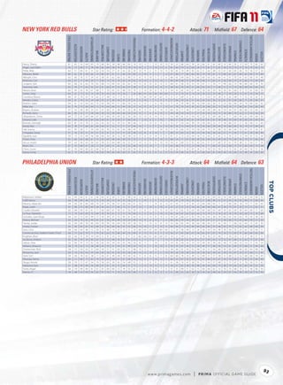 NEW YORK RED BULLS                                                                                                 Star Rating:                                                                                                           Formation: 4-4-2                                                                                                             Attack: 71                                          Midﬁeld: 67                                                         Defence: 64




                                                                                                                                                                                                                                                                                                                                                                                                                                                                                                                    TACTICALAWARENESS
                                            FIFA OVERALL RATING




                                                                                                         ATTACKPOSITIONING




                                                                                                                                                                                                            FREEKICKACCURACY




                                                                                                                                                                                                                                                                                                             HEADINGACCURACY




                                                                                                                                                                                                                                                                                                                                                                                                                                                                                        STANDINGTACKLE
                                                                                                                                                                                                                                                                                GKPOSITIONING




                                                                                                                                                                                                                                                                                                                               INTERCEPTIONS




                                                                                                                                                                                                                                                                                                                                                                                                                     SHORTPASSING


                                                                                                                                                                                                                                                                                                                                                                                                                                                SLIDINGTACKLE
                                                                   ACCELERATION




                                                                                                                                                                                                                                                                                                                                                         LONGPASSING
                                                                                                                                       BALLCONTROL




                                                                                                                                                                                                                                                                   GKONEONONE




                                                                                                                                                                                                                                                                                                                                                                                                                                                                SPRINTSPEED
                                                                                                                                                                                                                                          GKHANDLING
                                                                                  AGGRESSION




                                                                                                                                                     COMPOSURE




                                                                                                                                                                                                                                                                                                                                                                                                                                    SHOTPOWER
                                                                                                                                                                                                                                                                                                GKREFLEXES




                                                                                                                                                                                                                                                                                                                                                                       LONGSHOTS




                                                                                                                                                                                                                                                                                                                                                                                                         REACTIONS
                                                                                                                                                                                                                                                       GKKICKING
                                                                                                                                                                                    DRIBBLING




                                                                                                                                                                                                                                                                                                                                                                                                                                                                                                         STRENGTH
                                                                                                                                                                                                                                                                                                                                                                                             PENALTIES
                                                                                                                                                                 CROSSING




                                                                                                                                                                                                FINISHING


                                                                                                                                                                                                                               GKDIVING




                                                                                                                                                                                                                                                                                                                                                                                   MARKING
                                                                                                                                                                                                                                                                                                                                               JUMPING




                                                                                                                                                                                                                                                                                                                                                                                                                                                                              STAMINA
                                                                                                                             BALANCE




                                                                                                                                                                                                                                                                                                                                                                                                                                                                                                                                                 VOLLEYS
                                                                                               AGILITY




                                                                                                                                                                                                                                                                                                                                                                                                                                                                                                                                        VISION
                                                                                                                                                                            CURVE
Henry, Thierry                                 81                    83            55           84         83                 79        89            89          78        88       86          85           79                10         12            7          13            10             10            59                23             68        64            78          26        86          81           82            80           14             84            76         17              69          75                82        83
Ángel, Juan Pablo                              76                    72            69           71         78                 84        82            84          58        74       73          78           74                14          5           11          14            13              6            81                44             79        32            69          24        75          81           71            81           26             70            79         27              74          79                82        73
Petke, Mike                                    64                    51            84           61         31                 62        54            54          27        41       42          36           30                10         9             5          9             13             15            58                65             74        49            42          62        51          63           48            53           61             60            65         56              74          56                57        34
Márquez, Rafael                                80                    62            81           58         66                 74        80            87          61        51       64          39           80                15         10            9          5              7             12            87                80             77        80            66          85        79          78           81            75           88             65            67         84              82          85                79        60
Albright, Chris                                63                    60            70           57         59                 61        58            61          62        60       52          49           57                 6         15           10           5            12              6            68                65             69        60            55          60        60          63           62            66           61             67            70         61              63          60                59        48
Robinson, Carl                                 64                    67            71           69         59                 71        63            73          52        70       62          34           62                14         14            6          12            14              5            69                69             68        57            44          60        68          72           65            61           56             69            75         57              66          73                69        65
Lindpere, Joel                                 69                    68            61           63         70                 65        68            73          69        63       65          62           74                13          8           15           8             9              9            60                61             58        70            73          55        67          71           74            77           46             66            72         49              66          69                74        59
Stammler, Seth                                 63                    70            71           65         55                 67        61            60          47        53       62          47           38                11          8           10          14            15             11            58                62             70        59            51          66        62          65           71            68           51             72            73         50              68          65                64        53
Nielsen, Brian                                 66                    85            62           76         67                 68        71            70          65        61       68          53           70                 5         14           10           6            11              8            54                41             62        43            67          43        30          65           50            76           26             81            60         37              72          61                69        59
Sutton, Greg                                   64                    55            73           55         14                 59        35            43          24        19       26           7           26                68         61           65          64            56             69            12                21             74        41            14          24        26          55           35            40           17             50            50         12              61          53                54        15
Coundoul, Bouna                                68                    61            70           65         14                 62        27            48          14        17       10           8            7                73         60           59          67            62             75             9                21             69        21             8           9        21          63           24            28            8             65            48          9              52          42                42         8
Mendes, Carlos                                 64                    61            74           53         29                 68        55            57          30        44       47          37           21                 6         10            7           5             9              9            57                64             70        61            51          63        43          62           56            52           61             67            69         66              71          65                64        37
Ibrahim, Salou                                 64                    61            55           64         62                 75        65            58          47        51       66          59           53                 9         15            7           8            10             12            71                24             70        46            58          16        64          65           56            71           23             66            66         24              74          69                63        63
Miller, Roy                                    65                    79            73           60         64                 72        55            64          66        55       44          29           57                14         15           12          11             7             12            61                70             74        63            45          62        29          68           65            72           56             74            71         66              81          64                60        40
Boyens, Andrew                                 57                    52            58           49         25                 61        47            50          37        49       43          32           28                 8         15            6           6            14             15            66                59             71        36            17          54        38          58           48            42           54             54            67         58              60          52                44        25
Richards, Dane                                 66                    89            52           77         58                 64        59            55          58        69       66          56           54                13          5            6           6            15              5            44                28             53        43            57          27        54          59           54            75           20             89            70         22              51          54                56        59
Ubiparipovic, Sinisa                           64                    75            61           69         66                 67        67            68          59        69       62          56           58                10         10            6          14            13             11            54                49             61        61            54          42        50          70           69            68           41             71            69         43              65          69                68        56
Sassano, Luke                                  60                    68            68           62         64                 66        60            61          35        50       57          46           43                 7         10            6           5            10              7            60                57             62        54            41          59        42          61           61            58           48             70            69         50              69          65                60        34
Borman, Danleigh                               60                    81            63           70         51                 63        54            42          52        59       61          49           48                13         5            13          8              8             15            55                57             54        44            39          59        58          60           55            57           58             86            67         57              56          48                51        49
Kandji, Mac                                    65                    78            57           68         65                 64        69            61          53        57       71          57           44                14          7            6           5             6             15            65                32             73        44            47          16        56          66           59            69           19             80            69         19              74          57                49        61
Hall, Jeremy                                   62                    85            58           71         59                 69        62            59          52        65       64          48           45                 9          8            7           5            14             10            57                55             66        43            54          58        64          70           55            68           56             80            66         53              65          61                56        61
Chirgadze, Giorgi                              57                    76            53           57         55                 51        52            41          31        57       57          55           48                13          8            8          14             5              7            60                23             63        22            49          23        56          46           36            63           21             71            56         17              61          30                38        49
Agudelo, Juan                                  59                    73            53           69         56                 68        60            56          28        53       58          58           52                12          8            9          14             9              8            61                21             72        29            44          18        53          54           37            65           15             76            73         12              54          47                52        54
Tchani, Tony                                   65                    68            65           68         61                 75        65            60          48        66       60          55           53                11          9           13          12            14             15            68                54             71        67            58          49        62          64           65            69           50             70            69         56              79          57                66        56
da Luz, Austin                                 59                    64            56           63         56                 62        59            52          64        68       56          52           57                14         15            6           6            10             10            54                41             60        52            55          42        61          57           57            60           37             61            70         38              51          54                57        59
Ream, Tim                                      67                    70            68           67         28                 72        67            68          51        45       55          32           46                14         13           14           7             7              9            65                68             74        73            23          68        42          71           69            47           62             68            75         67              66          69                70        58
Chinn, Conor                                   61                    74            64           60         62                 64        59            51          32        52       58          63           54                 8          5            5          12             7              9            62                26             71        30            47          24        51          59           53            59           12             73            65         24              60          50                51        58
Garcia, Irving                                 62                    72            59           66         54                 59        65            58          60        69       60          51           62                15         8            6           9             6              15            52                33             58        52            55          13        60          64           61            64           24             70            69         13              49          42                60        59



PHILADELPHIA UNION                                                                                                 Star Rating:                                                                                                           Formation: 4-3-3                                                                                                             Attack: 64                                          Midﬁeld: 64 Defence: 63




                                                                                                                                                                                                                                                                                                                                                                                                                                                                                                                    TACTICALAWARENESS
                                             FIFA OVERALL RATING




                                                                                                         ATTACKPOSITIONING




                                                                                                                                                                                                            FREEKICKACCURACY




                                                                                                                                                                                                                                                                                                             HEADINGACCURACY




                                                                                                                                                                                                                                                                                                                                                                                                                                                                                        STANDINGTACKLE
                                                                                                                                                                                                                                                                                GKPOSITIONING




                                                                                                                                                                                                                                                                                                                               INTERCEPTIONS




                                                                                                                                                                                                                                                                                                                                                                                                                     SHORTPASSING


                                                                                                                                                                                                                                                                                                                                                                                                                                                SLIDINGTACKLE
                                                                   ACCELERATION




                                                                                                                                                                                                                                                                                                                                                         LONGPASSING
                                                                                                                                       BALLCONTROL




                                                                                                                                                                                                                                                                   GKONEONONE




                                                                                                                                                                                                                                                                                                                                                                                                                                                                SPRINTSPEED
                                                                                                                                                                                                                                          GKHANDLING
                                                                                  AGGRESSION




                                                                                                                                                     COMPOSURE




                                                                                                                                                                                                                                                                                                                                                                                                                                    SHOTPOWER
                                                                                                                                                                                                                                                                                                GKREFLEXES




                                                                                                                                                                                                                                                                                                                                                                       LONGSHOTS




                                                                                                                                                                                                                                                                                                                                                                                                                                                                                                                                                            
                                                                                                                                                                                                                                                                                                                                                                                                         REACTIONS
                                                                                                                                                                                                                                                       GKKICKING
                                                                                                                                                                                    DRIBBLING




                                                                                                                                                                                                                                                                                                                                                                                                                                                                                                         STRENGTH
                                                                                                                                                                                                                                                                                                                                                                                             PENALTIES
                                                                                                                                                                 CROSSING




                                                                                                                                                                                                FINISHING


                                                                                                                                                                                                                               GKDIVING




                                                                                                                                                                                                                                                                                                                                                                                   MARKING
                                                                                                                                                                                                                                                                                                                                               JUMPING




                                                                                                                                                                                                                                                                                                                                                                                                                                                                              STAMINA
                                                                                                                             BALANCE




                                                                                                                                                                                                                                                                                                                                                                                                                                                                                                                                                 VOLLEYS
                                                                                               AGILITY




                                                                                                                                                                                                                                                                                                                                                                                                                                                                                                                                        VISION
                                                                                                                                                                            CURVE




Miglioranzi, Stefani                            62                   66            66           61         61                 64        64            67          50        51       61          48           54                13         14           11           9             5              8            61                64             63        56            55          56        59          65          64             65           54             68            67         53              61          69                68        53
Cali , Danny                                    66                   48            84           46         52                 73        59            58          22        34       32          36           37                11         14            5          11            12             13            63                65             70        59            29          62        27          68          49             52           57             54            76         65              84          57                69        43
Moreno, Alejandro                               64                   63            81           66         68                 74        67            74          36        57       60          64           51                10         11            7          14             6             12            67                43             71        47            43          25        64          68          65             71           27             69            83         18              74          71                65        63
Mapp, Justin                                    67                   86            53           80         60                 58        65            65          57        68       73          51           67                10          7           10           6            10              6            47                27             55        55            54          42        66          66          66             67           30             79            67         33              53          51                62        51
Coudet, Eduardo                                 65                   66            69           61         61                 71        69            68          67        58       61          56           59                12          8           11          13            15             14            63                53             62        70            63          49        64          68          63             69           43             65            69         39              64          69                71        60
Le Toux, Sebastien                              71                   74            63           69         75                 69        76            70          61        72       72          74           69                11          9           14          5             14             15            65                34             67        62            63          42        73          70          71             74           35             76            79         33              59          72                74        68
González, Juan Diego                            64                   67            72           65         49                 72        56            59          37        55       49          41           43                6          11           13          8             15             12            59                67             68        67            45          59        54          65          58             59           66             65            65         63              74          56                58        46
Orozco, Michael                                 65                   69            76           62         49                 65        61            56          44        49       59          20           40                14          8            6          12             7              6            66                65             70        43            38          67        43          67          51             57           58             68            70         63              66          50                51        20
Harvey, Jordan                                  62                   69            60           59         66                 60        59            59          56        64       58          49           38                10         11           12          12             8             14            53                66             65        44            38          66        48          64          57             42           58             71            68         62              64          72                65        39
Arrieta, Cristian                               63                   65            65           61         62                 68        57            56          60        66       55          52           60                14         14           11          11            15              9            64                64             71        54            60          64        66          66          55             68           63             70            73         62              62          68                60        59
Seitz, Chris                                    64                   64            64           46         12                 58        35            48          14        37       10           8           33                66         64           67          64            60             69            12                20             58        40            13          24        30          54          34             49           24             54            55         25              62          50                44        11
Carreiro da Silva, Helbert Frederi "Fred"       66                   73            62           70         71                 70        67            63          55        68       64          55           69                 9         13           13           6             5             13            56                37             65        60            67          36        65          67          67             74           30             72            65         31              66          60                65        56
Knighton, Brad                                  63                   43            31           39         10                 40        21            31          25        19       11           9           21                66         60           61          65            64             67            10                21             59        21            11           9        18          36          25             40           11             29            29         11              27          38                27         9
Jacobson, Andrew                                62                   65            59           59         60                 62        63            53          48        43       61          41           53                 6         11           11           7             7             15            51                58             62        61            63          52        57          69          62             72           52             67            68         51              63          71                67        48
Salinas, Shea                                   62                   83            47           73         62                 58        62            42          54        56       65          46           54                 8         12            7          14             7              8            54                43             58        42            53          53        49          65          59             60           48             79            68         53              53          51                45        54
Williams, Sheanon                               58                   79            62           72         38                 68        54            55          51        44       55          49           32                14          6           11          15            13              6            50                55             67        45            52          58        49          57          46             56           54             81            69         57              68          51                44        46
Zimmerman, Nick                                 58                   73            54           63         57                 60        59            51          51        63       63          51           48                13         15            7          10             5             13            58                48             61        43            52          48        59          57          54             60           45             69            67         49              60          44                48        56
McInerney, Jack                                 60                   70            54           64         59                 64        60            56          41        58       63          58           58                14         12           14          11            11             10            59                26             59        38            54          26        58          63          49             61           20             74            67         24              57          48                51        45
Stahl, Toni                                     59                   64            70           62         38                 71        56            67          49        44       59          44           45                11          6            8          12             7              8            64                60             78        50            49          52        49          57          57             58           51             68            72         52              68          60                59        49
Mwanga, Danny                                   65                   72            60           72         65                 70        65            63          34        57       67          69           55                14          9           11          14            13             11            64                25             67        35            54          18        61          66          42             67           20             74            64         11              65          52                46        60
Okugo, Amobi                                    58                   70            72           67         54                 70        58            63          39        45       54          48           52                 5          5            9          11            11             11            61                58             74        47            58          55        51          54          57             68           52             73            67         51              70          56                51        42
Nakazawa, Kyle                                  61                   68            59           69         56                 68        67            61          55        75       64          51           73                12         13           10          12             9              9            58                47             65        58            59          48        58          64          64             73           38             70            66         42              66          65                62        59
Torres, Roger                                   63                   79            49           69         61                 61        67            69          60        72       74          53           67                11         12           15          14             7              6            51                31             49        51            62          15        60          60          62             72           16             70            68         19              51          58                66        59
Noone, J.T.                                     59                   68            53           69         56                 62        57            53          71        70       59          50           68                11          9            6          12             9              9            51                48             55        43            58          34        59          62          48             62           34             67            64         39              58          52                53        50




                                                                                                                                                                                                                                                                                                                                                                                                                                                                                                                                                       93
                                                                                                                                                                                                                                                       w w w.primagames.com                                                                                                   |        P R IM A OFFICIAL GAME GUIDE
 