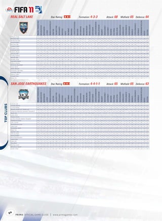 REAL SALT LAKE                                                                                                     Star Rating:                                                                                                         Formation: 4-3-3                                                                                                             Attack: 68                                           Midﬁeld: 65 Defence: 64




                                                                                                                                                                                                                                                                                                                                                                                                                                                                                                                              TACTICALAWARENESS
                                                       FIFA OVERALL RATING




                                                                                                                   ATTACKPOSITIONING




                                                                                                                                                                                                                      FREEKICKACCURACY




                                                                                                                                                                                                                                                                                                                       HEADINGACCURACY




                                                                                                                                                                                                                                                                                                                                                                                                                                                                                                  STANDINGTACKLE
                                                                                                                                                                                                                                                                                          GKPOSITIONING




                                                                                                                                                                                                                                                                                                                                         INTERCEPTIONS




                                                                                                                                                                                                                                                                                                                                                                                                                               SHORTPASSING


                                                                                                                                                                                                                                                                                                                                                                                                                                                          SLIDINGTACKLE
                                                                             ACCELERATION




                                                                                                                                                                                                                                                                                                                                                                   LONGPASSING
                                                                                                                                                 BALLCONTROL




                                                                                                                                                                                                                                                                             GKONEONONE




                                                                                                                                                                                                                                                                                                                                                                                                                                                                          SPRINTSPEED
                                                                                                                                                                                                                                                    GKHANDLING
                                                                                            AGGRESSION




                                                                                                                                                               COMPOSURE




                                                                                                                                                                                                                                                                                                                                                                                                                                              SHOTPOWER
                                                                                                                                                                                                                                                                                                          GKREFLEXES




                                                                                                                                                                                                                                                                                                                                                                                 LONGSHOTS




                                                                                                                                                                                                                                                                                                                                                                                                                   REACTIONS
                                                                                                                                                                                                                                                                 GKKICKING
                                                                                                                                                                                              DRIBBLING




                                                                                                                                                                                                                                                                                                                                                                                                                                                                                                                   STRENGTH
                                                                                                                                                                                                                                                                                                                                                                                                       PENALTIES
                                                                                                                                                                           CROSSING




                                                                                                                                                                                                          FINISHING


                                                                                                                                                                                                                                         GKDIVING




                                                                                                                                                                                                                                                                                                                                                                                             MARKING
                                                                                                                                                                                                                                                                                                                                                         JUMPING




                                                                                                                                                                                                                                                                                                                                                                                                                                                                                        STAMINA
                                                                                                                                       BALANCE




                                                                                                                                                                                                                                                                                                                                                                                                                                                                                                                                                           VOLLEYS
                                                                                                         AGILITY




                                                                                                                                                                                                                                                                                                                                                                                                                                                                                                                                                  VISION
                                                                                                                                                                                      CURVE
             Williams, Andy                               65                   68            59           69         66                 65        68            71          60        69       64          53           61                 7         11           12           9             5             14            42                45             51        61            62          39        62          69           66            68           39             70            64         34              53          68                75        56
             Rimando, Nick                                71                   61            57           42         16                 67        37            57          13        27       21          16           24                75         68           65          71            69             74            11                24             70        45            14          11        21          70           45            34           12             59            49         12              51          61                58        15
             Beckerman, Kyle                              69                   74            78           64         69                 70        69            78          53        65       67          52           64                 8         14           12           7            10             10            50                72             69        66            66          68        72          72           72            78           56             75            78         59              69          73                72        64
             Russell, Robbie                              65                   86            70           65         58                 68        62            64          61        52       51          38           27                11          5            6          10            12              9            61                66             62        45            52          66        24          67           59            63           58             85            63         64              69          64                60        30
             Borchers, Nat                                67                   63            75           60         33                 65        64            48          31        44       50          29           39                10          8           15           6             6              5            61                70             70        53            41          68        39          66           57            60           62             68            68         69              71          55                52        43
             Campos, Pablo                                61                   58            75           63         62                 75        59            54          31        33       52          57           64                15         10            8          15             9             14            64                25             70        43            71          23        63          58           48            64           20             62            63         21              84          49                48        58
             Wingert, Chris                               64                   67            74           64         52                 68        54            66          57        42       50          41           38                 8          8           15           5             8             13            57                65             69        51            42          67        56          66           59            55           63             70            71         65              70          65                61        53
             Grabavoy, Ned                                63                   70            58           72         67                 68        66            74          57        54       64          52           56                 8         13           15          14            14              6            48                58             59        60            52          48        56          64           68            59           49             71            70         50              60          69                69        52
             Saborío, Álvaro                              72                   76            74           68         75                 76        75            73          57        69       63          73           59                15         15           13          14            13              6            76                29             78        56            61          49        74          69           68            79           38             79            74         36              71          65                71        64
             Johnson, Will                                67                   82            63           69         65                 66        65            67          55        56       67          50           51                13          7           12           5             9             11            59                60             63        59            57          51        67          67           66            68           50             81            81         52              64          69                66        68
             Findley, Robbie                              68                   88            63           82         71                 71        63            67          44        65       69          67           59                 5         13            6          10             9             10            59                39             67        31            53          24        68          70           63            70           24             89            78         22              62          68                65        61
             Reynish, Kyle                                64                   41            31           39         13                 38        21            41          22        19       10           9           13                64         64           69          69            63             67             8                22             63        22             7           7        16          40           26            30           12             30            29         14              40          30                39        11
             Morales, Javier                              71                   72            55           76         72                 71        74            74          66        79       68          67           73                11         15            8          10             7             14            54                51             60        68            69          34        70          74           74            78           24             70            78         38              53          74                79        64
             Espindola, Fabian                            66                   79            71           72         70                 61        63            65          56        72       71          60           70                14         12            9          14             5             13            62                31             59        33            63          26        68          68           52            75           12             80            68         21              63          58                59        58
             Beltran, Antony                              62                   83            59           68         48                 60        59            59          58        51       57          53           42                 8         12            9          13             9              9            56                62             57        45            47          64        47          64           60            58           59             84            69         63              56          60                63        51
             McKenzie, Rauwshan                           62                   65            73           67         27                 78        48            54          33        38       44          21           28                12          7            9          12            13             14            54                56             72        48            22          62        36          56           47            47           57             69            64         67              65          47                50        37
             Horst, David                                 57                   55            60           57         26                 72        48            46          37        38       29          12           29                 6         11           12          15             6             5             54                59             72        26            20          56        34          56           36            22           53             62            74         57              68          41                44        12
             Olave, Jámison                               71                   65            81           59         31                 73        56            62          30        32       45          28           29                15         14           12          7             10             5             68                75             76        57            24          73        50          73           59            49           59             68            74         69              86          69                69        24
             Alexandre, Jean-Marc                         61                   61            81           63         42                 64        63            57          33        42       58          43           31                12         14           13           9             9             10            51                50             72        52            68          60        54          53           63            72           61             65            62         62              80          57                56        37
             González, Nelson                             62                   75            51           71         60                 64        61            65          62        54       60          50           54                 5         15            8           9             6              8            60                34             56        42            67          48        54          65           58            63           48             76            61         47              50          54                63        58
             Warner, Collen                               61                   72            53           68         59                 61        62            59          57        68       60          51           46                10          9           13           7             9              5            45                45             57        48            51          39        53          60           53            57           36             74            65         32              53          54                65        52
             Schuler, Chris                               58                   58            65           65         38                 70        47            47          35        35       22          32           36                 9          8           15           8            12              9            55                59             76        34            21          55        36          51           35            48           51             66            65         57              71          59                55        39
             Melia, Tim                                   60                   39            30           54         17                 59        28            28          23        14       21          19           18                65         57           79          60            53             61            21                24             68        32            17          13        18          30           34            16           13             43            58         14              61          39                31         7



            SAN JOSE EARTHQUAKES                                                                                               Star Rating:                                                                                                         Formation: 4-4-1-1                                                                                                           Attack: 65                                           Midﬁeld: 65 Defence: 63




                                                                                                                                                                                                                                                                                                                                                                                                                                                                                                                              TACTICALAWARENESS
                                                       FIFA OVERALL RATING




                                                                                                                   ATTACKPOSITIONING




                                                                                                                                                                                                                      FREEKICKACCURACY




                                                                                                                                                                                                                                                                                                                       HEADINGACCURACY




                                                                                                                                                                                                                                                                                                                                                                                                                                                                                                  STANDINGTACKLE
                                                                                                                                                                                                                                                                                          GKPOSITIONING




                                                                                                                                                                                                                                                                                                                                         INTERCEPTIONS




                                                                                                                                                                                                                                                                                                                                                                                                                               SHORTPASSING


                                                                                                                                                                                                                                                                                                                                                                                                                                                          SLIDINGTACKLE
                                                                             ACCELERATION




                                                                                                                                                                                                                                                                                                                                                                   LONGPASSING
                                                                                                                                                 BALLCONTROL




                                                                                                                                                                                                                                                                             GKONEONONE




                                                                                                                                                                                                                                                                                                                                                                                                                                                                          SPRINTSPEED
                                                                                                                                                                                                                                                    GKHANDLING
                                                                                            AGGRESSION




                                                                                                                                                               COMPOSURE




                                                                                                                                                                                                                                                                                                                                                                                                                                              SHOTPOWER
                                                                                                                                                                                                                                                                                                          GKREFLEXES




                                                                                                                                                                                                                                                                                                                                                                                 LONGSHOTS




                                                                                                                                                                                                                                                                                                                                                                                                                   REACTIONS
                                                                                                                                                                                                                                                                 GKKICKING
                                                                                                                                                                                              DRIBBLING




                                                                                                                                                                                                                                                                                                                                                                                                                                                                                                                   STRENGTH
                                                                                                                                                                                                                                                                                                                                                                                                       PENALTIES
                                                                                                                                                                           CROSSING




                                                                                                                                                                                                          FINISHING


                                                                                                                                                                                                                                         GKDIVING




                                                                                                                                                                                                                                                                                                                                                                                             MARKING
                                                                                                                                                                                                                                                                                                                                                         JUMPING




                                                                                                                                                                                                                                                                                                                                                                                                                                                                                        STAMINA
                                                                                                                                       BALANCE




                                                                                                                                                                                                                                                                                                                                                                                                                                                                                                                                                           VOLLEYS
                                                                                                         AGILITY




                                                                                                                                                                                                                                                                                                                                                                                                                                                                                                                                                  VISION
                                                                                                                                                                                      CURVE




             Cannon, Joe                                  67                   58            70           46         12                 66        34            75          13        17       11           9            7                65         65           68          65            72             67            11                25             66        44            11          11        60          53          40             22           12             64            52         13              64          58                46        12
 




             Corrales, Ramiro                             63                   61            64           60         51                 64        65            64          57        58       61          54           68                 8         15           14          15             7              8            62                63             69        58            62          55        54          65          64             69           64             68            66         68              69          64                60        52
             Convey, Bobby                                68                   71            59           70         71                 65        71            64          71        70       66          52           66                15          9            8          13            10              5            56                58             49        61            51          58        54          66          67             66           59             73            73         56              52          64                68        59
             Moreira, André Luiz "André Luiz"             68                   69            70           78         65                 70        71            77          67        58       63          62           74                13          5            6          10             7             11            70                63             66        61            72          68        70          72          74             70           60             71            51         65              74          68                70        64
             Deiberson Maurício, Geovanni "Geovanni"      73                   79            41           79         73                 61        78            68          66        78       77          75           85                 6         14           10          12             8             15            45                59             53        60            85          19        62          63          68             89           21             81            65         23              56          62                69        74
             Busch, Jon                                   67                   63            62           44         15                 63        37            73          13        13       19           9           24                70         63           74          67            66             68            13                20             71        45            11          11        31          45          36             45            9             58            56         21              61          53                58        13
             Leitch, Chris                                59                   73            56           58         34                 63        53            52          48        35       42          39           31                14         13           11          10            11             12            59                60             66        43            52          59        52          61          45             62           57             81            68         60              60          58                60        38
             Alvarez, Arturo                              68                   78            45           79         70                 53        69            68          58        65       72          60           61                15          9           15          11            13              5            46                35             58        56            63          31        59          68          60             76           37             81            71         34              53          62                68        46
             da Silva, Eduardo Adelino "Eduardo"          64                   65            67           69         64                 65        69            58          47        54       64          60           58                12         14            8           9             6             12            69                22             74        49            62          39        67          60          53             68           41             67            64         39              69          63                62        63
             Stephenson, Khari                            66                   73            73           67         63                 70        71            64          58        68       65          57           71                 9         11           14          10             8              5            61                51             69        55            72          53        63          68          67             77           47             70            68         50              75          58                61        55
             Glen, Cornell                                64                   76            63           72         65                 63        60            61          32        62       64          62           47                 8         11           14          14            10              9            69                23             65        33            43          23        62          68          43             71           19             78            66         23              67          48                52        53
             Wondolowski, Chris                           67                   70            59           60         69                 63        65            68          49        36       62          69           55                 7         15            9          13            12              7            64                35             66        52            66          39        58          63          57             74           35             77            65         30              67          63                61        63
             Sealy, Scott                                 63                   78            54           78         67                 70        66            70          30        56       65          60           41                 6          7           10          12            12             14            52                30             63        35            52          22        51          59          56             67           39             85            69         45              58          66                64        56
             Hernandez, Jason                             64                   76            68           63         49                 61        56            55          55        41       49          45           22                8          11           5           5             9              8             65                67             65        40            34          60        43          69          58             51           62             70            62         66              66          67                66        53
             Ward, Tim                                    62                   68            62           59         57                 61        62            59          61        62       58          43           61                6          12            7          15            12             15            57                61             65        56            48          62        39          57          61             74           59             70            71         64              67          75                56        44
             Gjertsen, Joey                               63                   74            61           68         64                 63        62            65          59        69       60          52           60                6          12           11          6             8              15            58                36             67        54            63          28        62          64          62             69           24             68            69         26              60          60                65        60
             Johnson, Ryan                                64                   70            69           66         64                 69        65            64          38        63       61          60           41                10         14           10           9             8             15            68                32             74        32            56          33        60          64          54             69           31             76            65         28              70          63                60        62
             Burling, Bobby                               61                   53            73           52         31                 79        54            44          44        48       43          34           45                 5         11            9          11            11             14            42                61             76        42            42          60        43          59          53             47           58             62            73         61              71          47                52        43
             McDonald, Brandon                            62                   67            79           59         60                 68        61            58          41        57       58          45           48                11          5           13           7            12             10            60                71             70        51            50          53        46          64          65             57           52             70            69         56              72          64                57        55
             Cronin, Sam                                  64                   65            67           66         61                 66        65            63          50        62       58          51           44                15          8            6          12            12             11            63                59             69        65            60          54        64          66          68             67           54             67            76         55              65          59                60        52
             Opara, Ike                                   65                   79            70           81         44                 82        48            52          23        49       38          27           46                 8         15           12          14             6              7            66                68             85        36            27          65        48          65          47             53           56             80            75         60              77          51                59        43
             Ring, Brad                                   58                   66            62           64         38                 67        62            61          34        46       55          49           46                12         11           11          13            12              5            62                56             66        53            48          49        51          58          58             59           42             68            68         53              69          63                59        53
             Morrow, Justin                               57                   70            60           69         35                 69        56            45          64        48       57          48           53                14          5           13          15             8             11            58                56             64        51            50          55        51          57          50             58           51             73            67         55              61          54                41        56
             Beitashour, Steven                           56                   60            60           64         32                 67        57            50          49        47       51          51           38                11          7            6          13            15              6            48                62             62        38            53          57        26          56          43             63           53             69            67         55              60          46                51        51
             Jasseh, Omar                                 59                   80            50           65         52                 43        62            46          46        38       69          33           37                14          9            7           7             9              6            34                28             45        53            38          29        54          54          54             39           26             81            57         24              49          50                51        34




            94
                    P RIM A OFFICIAL GAME GUIDE                                                                            |             w w w.primagames.com
 