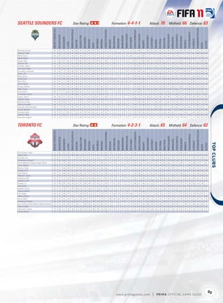 SEATTLE SOUNDERS FC                                                                                                Star Rating:                                                                                                            Formation: 4-4-1-1                                                                                                            Attack: 70                                           Midﬁeld: 66 Defence: 63




                                                                                                                                                                                                                                                                                                                                                                                                                                                                                                                      TACTICALAWARENESS
                                            FIFA OVERALL RATING




                                                                                                        ATTACKPOSITIONING




                                                                                                                                                                                                            FREEKICKACCURACY




                                                                                                                                                                                                                                                                                                              HEADINGACCURACY




                                                                                                                                                                                                                                                                                                                                                                                                                                                                                          STANDINGTACKLE
                                                                                                                                                                                                                                                                                 GKPOSITIONING




                                                                                                                                                                                                                                                                                                                                 INTERCEPTIONS




                                                                                                                                                                                                                                                                                                                                                                                                                       SHORTPASSING


                                                                                                                                                                                                                                                                                                                                                                                                                                                  SLIDINGTACKLE
                                                                  ACCELERATION




                                                                                                                                                                                                                                                                                                                                                           LONGPASSING
                                                                                                                                       BALLCONTROL




                                                                                                                                                                                                                                                                    GKONEONONE




                                                                                                                                                                                                                                                                                                                                                                                                                                                                  SPRINTSPEED
                                                                                                                                                                                                                                           GKHANDLING
                                                                                 AGGRESSION




                                                                                                                                                     COMPOSURE




                                                                                                                                                                                                                                                                                                                                                                                                                                      SHOTPOWER
                                                                                                                                                                                                                                                                                                 GKREFLEXES




                                                                                                                                                                                                                                                                                                                                                                         LONGSHOTS




                                                                                                                                                                                                                                                                                                                                                                                                           REACTIONS
                                                                                                                                                                                                                                                        GKKICKING
                                                                                                                                                                                    DRIBBLING




                                                                                                                                                                                                                                                                                                                                                                                                                                                                                                           STRENGTH
                                                                                                                                                                                                                                                                                                                                                                                               PENALTIES
                                                                                                                                                                 CROSSING




                                                                                                                                                                                                FINISHING


                                                                                                                                                                                                                                GKDIVING




                                                                                                                                                                                                                                                                                                                                                                                     MARKING
                                                                                                                                                                                                                                                                                                                                                 JUMPING




                                                                                                                                                                                                                                                                                                                                                                                                                                                                                STAMINA
                                                                                                                             BALANCE




                                                                                                                                                                                                                                                                                                                                                                                                                                                                                                                                                    VOLLEYS
                                                                                              AGILITY




                                                                                                                                                                                                                                                                                                                                                                                                                                                                                                                                           VISION
                                                                                                                                                                            CURVE
Marshall, Tyrone                               64                  66             69           55         28                  68        55            58          48        39       39          32           42                  8         15            7          14            12             14            62                 69             71        48            46          63        56          64           49            49           54             69            60         66              71          64                 65        41
Vagenas, Peter                                 61                  64             59           63         63                  68        61            62          47        52       57          41           51                 11         13           14          13            13             14            58                 57             64        54            59          52        56          65           63            64           39             67            71         51              61          66                 64        56
Keller, Kasey                                  69                  50             55           37         10                  67        30            67          14        13        9          12           11                 67         71           72          73            74             66            12                 22             60        27            11          11        31          62           31            26           10             51            51         10              74          67                 67         8
Nkufo, Blaise                                  73                  51             28           57         75                  83        76            80          42        59       69          78           53                 12         10            5          12             6             15            82                 34             69        43            67          21        85          77           68            78           32             60            68         43              84          77                 78        75
Jaqua, Nate                                    65                  60             67           68         67                  74        66            63          54        59       60          67           58                  7         15            6          10            14             11            61                 27             86        40            55          29        65          67           67            73           25             66            75         28              70          72                 68        65
Noonan, Pat                                    63                  62             51           61         64                  68        68            67          69        55       62          56           59                  6         10            5           7             9             10            63                 38             66        52            60          39        67          66           61            70           31             65            72         34              61          66                 65        60
Graham, Taylor                                 58                  60             65           59         24                  55        56            50          42        47       52          30           37                  9         10           11          13            12             13            60                 62             59        42            53          62        52          56           51            50           52             74            59         58              56          61                 54        48
Levesque, Roger                                59                  66             64           64         57                  63        55            52          46        57       59          55           45                  5          8           11           8            12             12            69                 22             71        40            51          22        57          59           46            57           18             68            61         27              67          58                 53        56
González, Leonardo                             63                  63             73           58         48                  62        59            63          59        56       55          54           52                 10          6           11           5            14             14            61                 64             64        51            32          60        53          62           58            49           59             73            69         63              71          67                 64        47
Parke, Je                                      64                  70             75           58         31                  61        56            59          32        46       43          30           32                 12          5            5          11            12             14            65                 61             65        49            33          63        48          63           53            51           61             63            69         60              74          58                 60        34
Riley, James                                   63                  74             69           63         44                  64        56            56          59        44       55          37           41                  5          7           15          11             8             15            48                 65             62        44            40          62        56          64           53            44           65             79            83         61              66          60                 54        41
Scott, Zach                                    58                  66             66           60         36                  63        57            60          46        52       48          38           41                 13         15            7          13             6             11            66                 56             68        41            36          54        51          60           49            56           53             70            69         57              69          59                 57        42
Boss, Terry                                    63                  41             51           48         10                  62        31            25          19        25       14          19           21                 65         60           86          62            60             64            23                 21             64        41            13          18        27          42           42            51           12             53            57         21              69          19                 27        13
Ianni, Patrick                                 63                  68             62           68         33                  64        60            53          39        21       41          21           23                 11          6            8          15            13              9            65                 64             76        57            32          61        53          66           58            46           59             70            67         60              64          58                 53        39
Sturgis, Nathan                                63                  67             67           60         61                  62        65            59          62        71       59          46           42                 11         15            7           5             8             11            62                 62             68        61            53          57        54          60           67            66           57             66            72         58              62          65                 69        47
Wahl, Tyson                                    61                  64             68           59         29                  68        61            42          54        41       48          49           32                 10         15           13           5            15              7            51                 60             70        58            41          60        55          59           54            47           62             77            64         60              65          54                 55        41
Evans, Brad                                    64                  77             71           64         68                  66        64            61          53        63       60          62           46                  7         12           14          15            13              8            69                 60             70        57            65          42        61          65           66            74           35             81            72         39              67          66                 65        58
Fernández, Álvaro                              71                  71             67           72         68                  68        75            69          70        76       70          68           59                  7          7            5          15            10             12            62                 46             67        61            54          41        58          73           74            72           45             77            76         46              72          65                 71        61
Nyassi, Sanna                                  60                  85             47           78         61                  55        61            54          45        58       61          53           48                  5         11            5          12             7              9            56                 22             54        38            62          34        68          59           49            77           34             87            69         33              49          49                 54        56
Zakuani, Steve                                 69                  92             59           79         73                  71        69            71          65        66       64          68           44                 15         12           12          11            13             15            59                 36             64        46            47          30        59          67           67            69           29             89            77         22              66          66                 67        65
Montero, Fredy                                 74                  83             66           79         71                  72        82            72          59        72       74          74           71                  9          7            8           8             9             13            57                 28             58        42            72          28        68          73           66            78           26             76            70         25              65          56                 74        65
Alonso, Osvaldo                                68                  76             75           74         53                  69        65            65          61        59       63          53           50                  8         11           14          10            15              7            60                 74             68        70            52          67        52          70           71            61           49             75            72         57              73          65                 73        46
Hurtado, Jhon Kennedy                          68                  71             78           61         34                  76        62            61          36        31       44          31           36                  9         11            6          15            14              8            64                 73             76        53            21          64        46          74           51            40           63             73            69         69              74          65                 63        12
Fucito, Michael                                57                  65             58           61         60                  64        59            52          43        50       56          55           43                  5          6            5          11             7              5            59                 53             62        50            69          44        58          59           58            71           41             68            64         44              74          54                 45        69
Estrada, David                                 58                  75             41           69         57                  52        56            59          48        62       61          54           56                 11         12           11          14             8             12            50                 39             46        43            53          15        61          56           46            62           11             71            63         11              48          50                 61        54
Seamon, Mike                                   58                  65             66           61         59                  63        61            56          52        53       58          54           50                  7          9           13           8             5              8            59                 54             64        54            54          51        53          57           57            60           41             69            61         44              74          69                 62        43
Montaño, Miguel                                61                  70             57           72         52                  61        68            64          44        60       74          54           61                 10         10            9           7             9             11            56                 23             59        41            56          17        62          52           49            63           24             78            64         17              57          48                 54        59



TORONTO FC                                                                                                         Star Rating:                                                                                                            Formation: 4-2-3-1                                                                                                            Attack: 65                                           Midﬁeld: 64 Defence: 62




                                                                                                                                                                                                                                                                                                                                                                                                                                                                                                                       TACTICALAWARENESS
                                            FIFA OVERALL RATING




                                                                                                         ATTACKPOSITIONING




                                                                                                                                                                                                             FREEKICKACCURACY




                                                                                                                                                                                                                                                                                                               HEADINGACCURACY




                                                                                                                                                                                                                                                                                                                                                                                                                                                                                          STANDINGTACKLE
                                                                                                                                                                                                                                                                                 GKPOSITIONING




                                                                                                                                                                                                                                                                                                                                 INTERCEPTIONS




                                                                                                                                                                                                                                                                                                                                                                                                                       SHORTPASSING


                                                                                                                                                                                                                                                                                                                                                                                                                                                  SLIDINGTACKLE
                                                                  ACCELERATION




                                                                                                                                                                                                                                                                                                                                                           LONGPASSING
                                                                                                                                       BALLCONTROL




                                                                                                                                                                                                                                                                    GKONEONONE




                                                                                                                                                                                                                                                                                                                                                                                                                                                                  SPRINTSPEED
                                                                                                                                                                                                                                           GKHANDLING
                                                                                 AGGRESSION




                                                                                                                                                     COMPOSURE




                                                                                                                                                                                                                                                                                                                                                                                                                                      SHOTPOWER
                                                                                                                                                                                                                                                                                                 GKREFLEXES




                                                                                                                                                                                                                                                                                                                                                                         LONGSHOTS




                                                                                                                                                                                                                                                                                                                                                                                                           REACTIONS
                                                                                                                                                                                                                                                        GKKICKING
                                                                                                                                                                                    DRIBBLING




                                                                                                                                                                                                                                                                                                                                                                                                                                                                                                           STRENGTH
                                                                                                                                                                                                                                                                                                                                                                                               PENALTIES
                                                                                                                                                                 CROSSING




                                                                                                                                                                                                FINISHING


                                                                                                                                                                                                                                GKDIVING




                                                                                                                                                                                                                                                                                                                                                                                     MARKING
                                                                                                                                                                                                                                                                                                                                                 JUMPING




                                                                                                                                                                                                                                                                                                                                                                                                                                                                                STAMINA
                                                                                                                             BALANCE




                                                                                                                                                                                                                                                                                                                                                                                                                                                                                                                                                               
                                                                                                                                                                                                                                                                                                                                                                                                                                                                                                                                                    VOLLEYS
                                                                                              AGILITY




                                                                                                                                                                                                                                                                                                                                                                                                                                                                                                                                           VISION
                                                                                                                                                                            CURVE




De Guzman, Julian                              73                   82             81          78           53                75         75            75         61         67       72          45           64                 14          8            6           6             8             14            66                 71            70         79            58         70         60          79          74             75           74             80           84          71             75            76                75       50
Garcia, Nick                                   60                   56             73          59           38                68         52            57         41         47       46          33           45                 11          6           10          11             8             12            59                 59            58         47            24         58         46          53          53             60           58             56           67          60             65            64                52       44
Conway, Jon                                    63                   55             57          50           11                54         35            61         22         22       24          11           20                 62         62           69          65            66             60            12                 23            63         41            16         13         49          60          32             34           23             53           43          21             58            55                44       14
De Rosario, Dwayne                             75                   82             68          73           77                75         74            81         67         75       73          74           77                  5         10            8           5            13             12            62                 33            68         71            74         49         74          81          76             84           34             78           79          46             70            73                75       68
Ferrer Martínez, Miguel Ángel "Mista"          68                   70             59          69           73                73         72            71         59         70       71          69           65                 15         13            7           6            14              8            69                 29            70         50            62         36         74          66          60             70           31             68           71          29             69            74                71       67
Cann, Adrian                                   68                   67             75          58           34                64         56            68         38         44       42          43           29                  6          9            8          15             7             15            66                 69            73         57            41         69         44          69          57             48           64             65           72          68             70            66                60       54
Barrett, Chad                                  65                   70             68          69           67                70         67            65         53         64       63          66           64                  7         13            6           7            14             11            64                 39            68         44            56         31         66          67          56             69           25             73           74          26             69            65                67       59
Gargan, Dan                                    61                   64             60          66           55                66         56            55         58         52       53          35           39                 13         13           11           7             9             14            55                 62            59         51            51         61         44          56          64             51           59             74           69          62             56            60                64       38
Saric, Martin                                  60                   70             88          63           61                63         60            59         47         58       61          52           58                  6          9            8          13            11              5            56                 60            61         61            47         60         60          65          64             70           45             68           65          47             65            58                59       61
Peterson, Jacob                                61                   83             64          70           65                55         59            41         53         59       58          55           57                 15         14           11          14            11              9            50                 39            53         52            55         51         66          63          57             58           51             76           68          53             69            53                49       50
LaBrocca, Nick                                 64                   70             73          65           66                67         64            64         64         68       59          51           69                  6         10            9           8            14             15            56                 52            66         63            61         50         58          60          65             70           54             72           65          56             66            65                78       54
Ibrahim, Fuad                                  57                   84             53          72           58                57         54            52         34         48       56          56           47                  7          5            9          15             6              9            53                 18            65         31            48         23         50          57          29             42           29             82           64          24             62            47                44       53
Harden, Ty                                     59                   69             64          59           24                65         47            59         49         53       43          21           40                  5          8           10           7             7             12            48                 61            66         42            33         57         37          58          47             21           57             70           70          59             68            54                58       11
Gala, Gabe                                     57                   79             54          67           56                62         54            56         45         54       63          44           38                  6         10           15          15            13             13            43                 21            69         32            39         47         44          55          49             53           52             87           61          56             59            53                54       43
Attakora, Nana                                 67                   79             70          71           49                68         56            55         50         32       54          21           29                 11          9            6          14             6              5            57                 74            72         43            35         68         32          68          54             54           65             75           70          66             72            58                60       41
Usanov, Maxim                                  57                   59             68          60           42                62         50            50         56         57       46          41           54                 13         14           11          11            14              7            54                 59            63         51            42         57         52          57          53             52           56             65           65          57             57            53                54       47
Frei, Stefan                                   69                   42             60          37           11                71         28            32         14         21       17          16           14                 71         69           76          67            70             68            11                 24            78         41            11         16         19          45          43             52           11             45           46          19             70            36                30       13
White, O'Brian                                 62                   79             58          71           63                71         62            57         22         58       60          58           51                  8         15            5          10            10             10            60                 17            65         28            53         15         67          65          49             63           16             76           60          16             65            53                51       60
Kocic, Milos                                   58                   35             61          34           12                61         24            29         17         11       11          19           17                 58         60           68          59            56             57            12                 26            66         36            14         22         20          31          39             39           18             30           39          19             67            41                42       24
Sanyang, Amadou                                58                   69             80          63           44                62         57            49         32         48       53          46           37                 14          6            6          10            11             12            61                 62            71         46            48         56         51          58          51             53           50             73           64          51             69            54                53       41
dos Santos Corrêa, Maicon "Maicon Santos"      65                   70             63          69           67                65         71            68         49         58       65          62           54                 15          7            8           5             5             14            59                 22            69         60            59         35         60          67          61             69           28             71           69          32             68            64                68       59
Nane, Joseph                                   59                   63             77          57           27                66         56            49         26         39       54          35           32                 14          5            9          13            14             14            59                 63            69         49            32         53         43          58          58             44           54             66           63          53             74            66                53       32
Hščanovičs, Raivis                             57                   66             71          62           58                55         49            54         52         60       49          33           66                 8          10           13          15            13             12            51                 59            62         44            48         56         34          64          55             59           55             65           63          57             56            57                55       27
Henry, Doneil                                  59                   60             67          60           41                70         45            55         22         36       36          18           39                 7          9            9           6             10             14            60                 57            72         43            23         53         29          61          47             46           52             69           78          60             68            50                59       35




                                                                                                                                                                                                                                                                                                                                                                                                                                                                                                                                                          95
                                                                                                                                                                                                                                                        w w w.primagames.com                                                                                                    |        P R IM A OFFICIAL GAME GUIDE
 