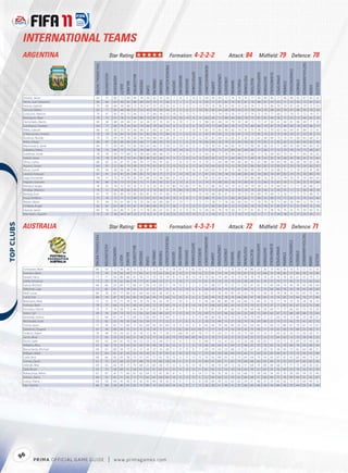 INTERNATIONAL TEAMS
            ARGENTINA                                                            Star Rating:                                                                                                    Formation: 4-2-2-2                                                                                                         Attack: 84                                             Midﬁeld: 79                                                            Defence: 78




                                                                                                                                                                                                                                                                                                                                                                                                                                                                                 TACTICALAWARENESS
                                            FIFA OVERALL RATING




                                                                                                                                                                               FREEKICKACCURACY




                                                                                                                                                                                                                                                                     HEADINGACCURACY




                                                                                                                                                                                                                                                                                                                                                                                                                                                    STANDINGTACKLE
                                                                                                                                                                                                                                       GKPOSITIONING




                                                                                                                                                                                                                                                                                                                                                                              SHORTPASSING


                                                                                                                                                                                                                                                                                                                                                                                                          SLIDINGTACKLE
                                                                   ACCELERATION




                                                                                                                                                                                                                                                                                                  LONGPASSING
                                                                                                                     BALLCONTROL




                                                                                                                                                                                                                                                                                                                                                                                                                           SPRINTSPEED
                                                                                                                                                                                                             GKHANDLING
                                                                                   AGGRESSION




                                                                                                                                                                                                                                                                                                                                                   POSITIONING




                                                                                                                                                                                                                                                                                                                                                                                             SHOTPOWER
                                                                                                                                                                                                                                                       GKREFLEXES




                                                                                                                                                                                                                                                                                                                LONGSHOTS




                                                                                                                                                                                                                                                                                                                                                                 REACTIONS
                                                                                                                                                                                                                          GKKICKING
                                                                                                                                                      DRIBBLING




                                                                                                                                                                                                                                                                                                                                                                                                                                                                     STRENGTH
                                                                                                                                                                                                                                                                                                                                      PENALTIES
                                                                                                                                   CROSSING




                                                                                                                                                                  FINISHING


                                                                                                                                                                                                  GKDIVING




                                                                                                                                                                                                                                                                                                                            MARKING
                                                                                                                                                                                                                                                                                       JUMPING




                                                                                                                                                                                                                                                                                                                                                                                                                                         STAMINA
                                                                                                          BALANCE




                                                                                                                                                                                                                                                                                                                                                                                                                                                                                                              VOLLEYS
                                                                                                AGILITY




                                                                                                                                                                                                                                                                                                                                                                                                                                                                                                     VISION
                                                                                                                                              CURVE
             Zanetti, Javier                   82                    75             80           72        84         84             78        69       82          42            60                 7          8            9           10              12            69               69         84             72         76         76          70             77           84             80           86              77            88          88               82           87                82       62
             Verón, Juan Sebastián             80                    66             64           69        82         88             80        64       79          71            66                 5          7            5            6               9            63               77         87             82         74         87          81             78           88             87           45              67            71          52               82           73                87       62
             Heinze, Gabriel                   79                    68             84           58        80         72             70        67       55          29            33                 6          5           12           11              12            79               76         58             25         85         55          65             74           71             55           86              70            70          87               82           79                71       54
             Samuel, Walter                    85                    71             85           68        86         61             52        43       39          30            40                 8          8            8            5              10            85               85         64             68         90         63          35             78           69             78           89              69            78          91               86           90                70       38
             Coloccini, Fabricio               76                    61             85           59        75         66             72        57       66          43            55                10         15           13           15               5            77               75         74             70         76         57          37             74           75             59           77              66            72          78               75           72                74       57
             Rodríguez, Maxi                   79                    75             67           78        72         84             80        73       81          74            71                14         10           14            8               8            60               66         72             80         46         68          78             75           81             81           44              76            71          53               73           46                81       76
             Demichelis, Martín                80                    58             88           49        84         61             52        26       47          33            30                 6         10           11            6               5            88               83         68             34         79         45          58             72           73             47           83              61            66          81               86           69                71       35
             Cambiasso, Esteban                84                    77             86           76        76         82             74        66       78          66            54                 8          6           12            6              14            79               77         84             82         76         73          74             80           86             79           87              79            86          90               76           90                86       77
             Milito, Gabriel                   80                    63             82           55        76         66             68        51       60          32            64                 8          6            7           10               9            83               73         65             40         82         59          41             75           76             52           79              63            60          84               81           84                72       41
             D'Alessandro, Andrés              79                    79             76           84        76         85             81        82       90          72            80                 6         11           12           15               6            45               59         83             75         35         81          72             73           85             76           25              75            58          29               57           52                81       73
             Burdisso, Nicolás                 79                    75             85           70        78         60             56        44       46          44            26                 8         13           11            8              12            82               82         60             32         82         51          30             75           62             68           80              75            74          81               80           83                68       41
             Milito, Diego                     86                    87             80           80        80         84             68        77       88          93            70                12         5            6            15              14            86               84         58             79         24         84          90             85           79             85           31              85            82          32               80           40                82       90
             Mascherano, Javier                84                    77             93           69        73         82             68        63       66          57            50                 6         10            8            5               5            55               59         81             66         82         59          73             90           85             68           91              71            89          93               80           94                82       59
             Zabaleta, Pablo                   78                    75             83           75        73         82             74        68       72          41            77                10         14           15            7               5            71               78         71             57         80         62          68             80           77             66           77              72            79          78               79           77                69       67
             Gutiérrez, Jonás                  78                    78             54           77        68         79             78        66       86          68            73                 5          8           15            9               9            65               61         71             74         70         68          73             68           77             76           60              83            79          61               71           66                78       62
             Dátolo, Jesús                     76                    78             45           81        79         81             80        89       82          66            75                 9          7           10           13              12            50               63         72             71         40         69          71             69           74             67           35              76            68          45               58           35                75       65
             Tévez, Carlos                     86                    85             92           81        91         86             76        77       83          91            82                 7          8           15           14               9            70               72         64             88         49         80          90             92           83             88           34              83            90          38               82           58                82       88
             Agüero, Sergio                    84                    91             57           86        79         90             70        79       92          87            72                13         15            6           11              14            74               64         63             73         13         76          87             86           80             82           12              85            67          20               70           24                83       87
             Messi, Lionel                     90                    94             48           96        86         96             85        87       97          91            82                 6         11           15           14               8            69               64         75             87         13         86          90             89           89             79           20              88            75          21               59           22                91       88
             Lavezzi, Ezequiel                 81                    91             37           87        81         89             82        73       92          77            77                 5         14           10            8              11            47               55         59             78         10         68          80             83           78             80           10              87            82          19               75           30                80       74
             Gago, Fernando                    78                    71             75           79        74         82             67        60       73          46            66                 6          9           11            7              11            61               63         82             63         71         57          79             80           86             70           78              72            74          76               75           74                84       64
             Higuaín, Gonzalo                  85                    86             59           73        73         85             72        71       85          92            52                 6         13            8            6              11            74               74         68             83         18         74          89             87           73             86           13              87            70          11               76           32                79       84
             Romero, Sergio                    78                    61             70           72        70         35             11        12       20          14            13                80         74           85           71              82            12               80         36             10         14         16          10             79           38             14           15              64            62          11               71           28                68       17
             Andújar, Mariano                  76                    51             54           49        60         20             13         9       16          24             9                75         80           70           78              77            11               73         24             16         22         36          20             70           20             46           12              50            55          11               72           30                40       18
             Banega, Éver                      81                    75             83           80        79         85             80        81       79          67            68                13          8            7            7              10            59               68         85             81         75         59          75             84           89             78           69              71            76          77               71           73                88       70
             Insua, Emiliano                   75                    76             75           71        73         69             72        65       67          42            47                10          9            8            7              15            68               73         62             51         80         39          65             71           68             53           80              75            75          82               75           76                64       46
             Bolatti, Mario                    75                    69             74           67        80         78             70        58       66          60            60                11         15            7            7               5            71               78         77             76         66         66          65             72           78             74           76              73            80          78               84           72                79       54
             Di María, Ángel                   82                    87             62           88        76         87             76        80       88          74            71                10          7           11           12              11            57               60         82             81         22         73          82             76           76             78           31              85            67          31               61           44                75       76
             Pastore, Javier                   80                    78             63           80        71         87             77        78       86          67            62                14          9            6           10              12            58               69         78             78         30         75          77             81           85             75           38              76            75          41               72           50                83       76
             Marchesín, Agustín                73                    27             26           54        39         19             17        15        9           8            14                73         73           73           75              71             5               74         11              1         3          13          17             73           11             1            9               29            38           4               27           25                43        9



            AUSTRALIA                                                                                                                                                                            Formation: 4-3-2-1                                                                                                         Attack: 72                                             Midﬁeld: 73                                                            Defence: 71
 




                                                                                 Star Rating:




                                                                                                                                                                                                                                                                                                                                                                                                                                                                                TACTICALAWARENESS
                                           FIFA OVERALL RATING




                                                                                                                                                                              FREEKICKACCURACY




                                                                                                                                                                                                                                                                    HEADINGACCURACY




                                                                                                                                                                                                                                                                                                                                                                                                                                                   STANDINGTACKLE
                                                                                                                                                                                                                                      GKPOSITIONING




                                                                                                                                                                                                                                                                                                                                                                             SHORTPASSING


                                                                                                                                                                                                                                                                                                                                                                                                         SLIDINGTACKLE
                                                                  ACCELERATION




                                                                                                                                                                                                                                                                                                 LONGPASSING
                                                                                                                    BALLCONTROL




                                                                                                                                                                                                                                                                                                                                                                                                                          SPRINTSPEED
                                                                                                                                                                                                             GKHANDLING
                                                                                  AGGRESSION




                                                                                                                                                                                                                                                                                                                                                  POSITIONING




                                                                                                                                                                                                                                                                                                                                                                                             SHOTPOWER
                                                                                                                                                                                                                                                       GKREFLEXES




                                                                                                                                                                                                                                                                                                                LONGSHOTS




                                                                                                                                                                                                                                                                                                                                                                 REACTIONS
                                                                                                                                                                                                                          GKKICKING
                                                                                                                                                      DRIBBLING




                                                                                                                                                                                                                                                                                                                                                                                                                                                                     STRENGTH
                                                                                                                                                                                                                                                                                                                                      PENALTIES
                                                                                                                                   CROSSING




                                                                                                                                                                  FINISHING


                                                                                                                                                                                                  GKDIVING




                                                                                                                                                                                                                                                                                                                            MARKING
                                                                                                                                                                                                                                                                                       JUMPING




                                                                                                                                                                                                                                                                                                                                                                                                                                         STAMINA
                                                                                                          BALANCE




                                                                                                                                                                                                                                                                                                                                                                                                                                                                                                              VOLLEYS
                                                                                                AGILITY




                                                                                                                                                                                                                                                                                                                                                                                                                                                                                                     VISION
                                                                                                                                              CURVE




             Schwarzer, Mark                  80                    50             72            36        56        16             12         9        8          10           10                 78         81           75           82              83             9                57        22             17          16        20          18             80           23             28           19              46             59         18               70          21                 52        16
             Emerton, Brett                   75                    78             79            65        69        71             82        67       73          62           60                  8         10            5           14              13            72                81        73             74          70        59          67             75           72             68           73              78             85         77               85          70                 79        49
             Kewell, Harry                    77                    77             56            80        68        81             76        75       79          79           74                  8         11           10           14              14            70                62        74             80          10        79          78             76           79             76           20              74             70         26               61          32                 79        71
             Grella, Vincenzo                 73                    70             74            62        66        74             71        41       68          52           51                  7         10            7           12              11            61                70        74             53          70        63          58             69           81             74           75              70             77         76               77          72                 63        63
             Garcia, Richard                  66                    66             67            60        71        66             67        56       74          63           51                 14         13            5            5               5            61                68        57             70          52        51          65             61           65             73           40              64             74         46               74          43                 68        64
             Wilkshire, Luke                  72                    82             81            73        78        69             73        67       65          67           70                 14         12           14            6               6            68                69        76             74          70        67          69             75           71             75           66              80             78         76               78          43                 64        64
             Neill, Lucas                     80                    78             87            77        80        67             69        56       63          26           47                  6          7           15           15               5            81                77        76             56          85        45          23             79           71             48           78              74             78         79               81          83                 70        46
             Cahill, Tim                      80                    70             87            70        83        83             79        66       76          77           69                 12         10            6            6               5            93                94        75             78          74        66          89             87           78             83           73              74             85         73               84          78                 77        84
             Bresciano, Mark                  75                    73             70            71        74        78             76        70       76          62           74                 11         10            6            5               9            56                68        80             80          58        64          68             73           80             76           70              77             74         70               76          58                 76        74
             Holman, Brett                    70                    75             66            72        65        68             65        60       72          59           60                 12          6            8           14              14            47                68        60             68          43        65          70             70           67             76           37              77             82         45               67          52                 75        68
             Kisnorbo, Patrick                70                    71             76            58        77        46             39        27       43          31           43                  6         11            5           15               6            75                81        37             47          68        41          34             69           46             58           69              71             77         66               83          73                 53        29
             Valeri, Carl                     69                    74             69            73        70        72             56        62       66          48           63                  7         13           14            9              15            69                71        67             56          62        65          55             69           75             69           62              67             75         68               69          68                 73        64
             Kennedy, Joshua                  72                    66             61            47        71        69             51        60       64          75           44                  9          5            5            9              15            89                86        56             62          10        52          56             75           69             71           27              66             70         19               80          25                 58        61
             McDonald, Scott                  75                    82             55            70        76        66             55        59       77          77           52                  5         11            8            9               5            70                73        49             71          27        78          74             74           59             80           23              79             77         45               75          41                 67        73
             Čulina, Jason                    71                    76             62            71        60        77             63        60       59          59           69                 15          9           14            8               9            44                46        79             66          69        63          62             64           83             72           60              72             86         67               70          67                 73        67
             Galeković, Eugene                67                    58             69            46        75        31              8        13       18           9           11                 72         62           62           63              69            11                71        14             14          16        20          24             75           26             17           14              45             59         19               68          25                 40         9
             Federici, Adam                   70                    48             59            54        61        24             18        17       18          17           18                 71         66           70           67              74            17                73        24             21          19        29          15             60           27             16           17              43             61         24               72          30                 39        15
             Jones, Brad                      71                    63             53            53        56        21             18        12       17          16           20                 73         70           68           69              74            21                70        17             22          21        25          16             55           27             23           12              64             62         12               70          28                 45        23
             North, Jade                      66                    63             64            61        74        58             52        23       55          44           51                 12          9            5           12               9            66                71        54             47          63        41          34             66           56             65           71              54             71         76               69          53                 44        48
             Williams, Rhys                   67                    66             70            54        63        62             60        39       48          58           36                 12          9            7            9              10            68                66        66             41          64        37          48             65           70             78           65              73             70         68               74          59                 58        34
             Beauchamp, Michael               69                    67             80            59        71        53             31        24       27          16           28                 11          9           15            8               7            69                79        43             23          68        27          32             67           52             59           55              58             56         73               82          60                 48        21
             Milligan, Mark                   67                    64             61            61        65        53             43        42       51          47           42                  6         10           13           14               7            72                69        53             56          64        44          42             71           64             52           65              69             67         72               73          56                 55        49
             Carle, Nick                      68                    66             65            65        58        73             57        65       77          62           70                 15          9           11           12              15            39                56        68             63          31        73          64             64           79             54           43              67             61         47               60          46                 73        47
             Carney, David                    67                    73             67            68        59        67             68        79       74          60           58                 14          6            5           11              12            48                47        63             71          63        70          66             68           66             65           64              75             72         67               67          65                 63        56
             Jedinák, Mile                    69                    63             65            59        71        70             68        25       60          58           75                 12         6            14           14              14            71                48        70             69          72        56          51             68           74             80           60              68             71         71               75          64                 50        65
             Djité, Bruce                     63                    73             58            60        51        58             61        52       61          65           61                 15         13           12           15              11            62                65        33             53          30        54          63             59           52             62           25              76             69         23               76          33                 42        59
             Rukavytsya, Nikita               67                    87             41            77        66        67             62        64       72          65           38                 8          6             7            6              14            51                58        56             56          33        63          68             73           58             66           34              85             70         38               60          34                 55        46
             Vidosic, Dario                   69                    72             42            71        65        71             71        62       67          66           69                 10         15           12           15               5            52                60        62             52          50        62          68             68           71             68           44              75             76         49               64          55                 62        67
             Lowry, Shane                     64                    58             64            45        56        41             42        35       44          18           32                 12          9            7            6               6            66                69        59             22          63        62          29             51           48             27           70              60             62         73               72          60                 44        12
             Oar, Tommy                       66                    88             28            80        63        62             75        80       74          64           40                 14         14           15            7              12            28                38        51             49          31        55          68             60           56             46           33              84             58         35               44          53                 41        46




            96
                    P RIM A OFFICIAL GAME GUIDE                             |       w w w.primagames.com
 