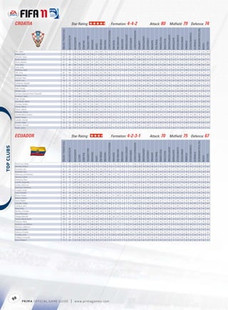 CROATIA                                                                   Star Rating:                                                                                                  Formation: 4-4-2                                                                                                       Attack: 80                                            Midﬁeld: 79 Defence: 74




                                                                                                                                                                                                                                                                                                                                                                                                                                                                          TACTICALAWARENESS
                                                 FIFA OVERALL RATING




                                                                                                                                                                                 FREEKICKACCURACY




                                                                                                                                                                                                                                                                     HEADINGACCURACY




                                                                                                                                                                                                                                                                                                                                                                                                                                              STANDINGTACKLE
                                                                                                                                                                                                                                        GKPOSITIONING




                                                                                                                                                                                                                                                                                                                                                                           SHORTPASSING


                                                                                                                                                                                                                                                                                                                                                                                                      SLIDINGTACKLE
                                                                       ACCELERATION




                                                                                                                                                                                                                                                                                                 LONGPASSING
                                                                                                                        BALLCONTROL




                                                                                                                                                                                                                                                                                                                                                                                                                      SPRINTSPEED
                                                                                                                                                                                                               GKHANDLING
                                                                                       AGGRESSION




                                                                                                                                                                                                                                                                                                                                                 POSITIONING




                                                                                                                                                                                                                                                                                                                                                                                          SHOTPOWER
                                                                                                                                                                                                                                                        GKREFLEXES




                                                                                                                                                                                                                                                                                                               LONGSHOTS




                                                                                                                                                                                                                                                                                                                                                               REACTIONS
                                                                                                                                                                                                                            GKKICKING
                                                                                                                                                         DRIBBLING




                                                                                                                                                                                                                                                                                                                                                                                                                                                               STRENGTH
                                                                                                                                                                                                                                                                                                                                     PENALTIES
                                                                                                                                      CROSSING




                                                                                                                                                                     FINISHING


                                                                                                                                                                                                    GKDIVING




                                                                                                                                                                                                                                                                                                                           MARKING
                                                                                                                                                                                                                                                                                       JUMPING




                                                                                                                                                                                                                                                                                                                                                                                                                                    STAMINA
                                                                                                              BALANCE




                                                                                                                                                                                                                                                                                                                                                                                                                                                                                                       VOLLEYS
                                                                                                    AGILITY




                                                                                                                                                                                                                                                                                                                                                                                                                                                                                              VISION
                                                                                                                                                 CURVE
             Bilić, Mate                            73                   70             74           67        76        74            57        60       68          76           77                11         10           10            9             12            81               81        54            68          37        80           80           65           56            82           25             74            70         35              75           45                64       69
             Klasnić, Ivan                          72                   62             53           69        69        69            66        71       68          76           63                 6         12            6           15             11            74               73        41            72          17        68           78           70           72            77           35             64            61         32              75           41                73       74
             Šimunić, Josip                         81                   65             82           51        74        70            54        31       60          51           38                14          9            9           15              5            85               82        70            47          83        54           32           76           74            63           81             72            67         83              84           77                70       25
             Runje, Vedran                          75                   68             46           54        74        23             6         5       13           5           13                79         72           66           72             80            11               69        28             8           9        14           13           76           22            22            9             63            63         10              78           20                63        9
             Petrić, Mladen                         81                   74             64           77        76        82            67        80       78          84           83                31         28           36           32             31            81               71        68            82          16        82           81           85           78            83           26             75            69         23              74           44                74       84
             Srna, Dario                            81                   80             86           70        79        83            87        85       72          70           86                 9          9            5            5             11            51               67        88            76          82        85           75           82           84            78           76             82            81         80              72           80                82       78
             Leko, Jerko                            70                   67             82           65        79        68            53        51       48          41           50                 6         12            7            6              9            66               68        64            44          63        71           42           70           72            65           70             64            73         72              73           75                63       56
             Pletikosa, Stipe                       77                   64             67           53        76        31            17        32       13          11           12                76         77           77           81             76            11               76        22            23          13        12           23           73           11            22           16             51            48         12              74           22                74       11
             Olić, Ivica                            82                   86             82           81        79        75            82        62       82          86           66                 6         11            7            5              5            76               64        56            77          20        82           82           86           77            83           23             84            94         25              75           58                74       79
             Križanac, Ivica                        74                   70             63           64        72        71            59        48       58          25           48                14         14           15           12             10            81               72        68            62          75        59           47           63           73            50           73             63            74         83              75           72                64       60
             Kranjčar, Niko                         80                   78             40           81        69        84            75        77       83          75           83                 7          7           11            5             10            51               61        79            84          31        77           76           78           83            86           33             76            73         44              63           26                78       83
             Rakitić, Ivan                          78                   72             63           76        70        83            81        87       78          76           83                14         11           12            5              9            49               58        79            85          52        78           76           79           84            82           66             71            84         69              75           68                81       77
             Vukojević, Ognjen                      77                   80             83           63        76        74            60        44       62          50           49                10          6           11            7             13            74               81        71            66          76        64           68           81           79            71           74             76            72         76              84           82                70       43
             Pranjić, Danijel                       77                   79             55           75        71        77            80        76       77          76           67                 6          7            9            6             15            54               70        76            81          61        78           67           75           78            70           66             81            81         66              65           61                75       57
             Vejić, Hrvoje                          70                   64             74           60        75        45            30        21       25          24           29                 9         10           12           12             10            75               80        65            33          72        44           24           65           67            15           65             62            70         67              81           71                65       37
             Modrić, Luka                           82                   77             69           90        75        88            78        83       82          77           82                13          9            7           14              9            57               66        87            73          58        80           83           86           89            62           44             80            87         50              67           51                91       77
             Da Silva, Eduardo Alves "Eduardo"      80                   85             51           80        74        86            71        75       84          82           68                13          6            5           11             15            73               71        61            75          13        84           81           84           74            81           23             84            68         29              70           36                75       78
             Knežević, Dario                        72                   68             70           68        70        62            57        33       40          32           51                15         11           11           13              7            74               74        57            43          74        53           25           70           64            58           70             72            70         74              76           70                62       44
             Ćale, Hrvoje                           71                   67             82           63        67        74            65        43       53          44           47                 5         10            6            9             15            78               69        45            52          68        61           39           71           63            66           72             72            74         68              79           71                57       53
             Mandžukić, Mario                       78                   82             75           72        81        76            62        58       75          77           51                10          8            5            8             15            77               69        41            77          15        60           75           79           69            81           17             81            78         26              76           17                60       76
             Ćorluka, Vedran                        78                   77             80           68        76        79            82        68       73          42           59                14          8           11           13              5            76               83        77            75          80        48           51           78           78            81           77             72            81         82              77           72                70       37
             Jelavić, Nikica                        73                   72             68           73        74        74            46        64       72          76           44                 5         11            7           11              6            74               74        40            72          20        62           78           71           59            73           17             73            72         20              76           25                67       73
             Kalinić, Nikola                        75                   74             44           68        66        76            59        68       77          80           61                 8         10            8           10              6            74               66        54            71          11        61           78           74           70            75           25             78            65         26              64           42                64       66
             Pokrivač, Nikola                       68                   67             74           66        75        66            68        61       63          47           45                12          6            8           10             12            67               75        72            66          68        57           51           71           69            68           67             68            68         69              73           63                65       67
             Schildenfeld, Gordon                   72                   73             66           69        76        62            42        44       56          31           27                 8         11            9            5              5            72               75        58            36          75        28           28           75           57            57           72             67            70         74              80           74                72       35
             Gabrić, Drago                          72                   83             78           68        76        67            72        65       79          64           40                15          6            6           11             14            52               55        63            51          53        63           71           65           74            64           43             81            73         46              59           33                63       67
             Subašić, Danijel                       69                   51             31           42        68        20             7        10        7           6           11                66         71           62           68             74            18               75        27            10          16        21           15           74           25            24            4             54            48         15              75           20                25        9
             Lovren, Dejan                          76                   76             79           62        72        64            44        25       26          29           17                13         13           12            9              6            78               81        58            29          77        51           69           76           70            58           74             77            68         76              76           86                62       25
             Sharbini, Ahmad                        71                   83             45           76        68        75            60        62       72          72           56                 7         11           13            8              7            51               68        57            69          12        67           70           73           76            70           21             79            70         23              57           25                76       73
             Buljat, Jurica                         72                   68             81           72        75        56            47        36       25          32           43                11          6           13            6             11            70               72        67            31          72        54           31           72           62            46           71             69            76         73              81           70                41       15



            ECUADOR                                                                   Star Rating:                                                                                                  Formation: 4-2-3-1                                                                                                     Attack: 70                                            Midﬁeld: 75 Defence: 67




                                                                                                                                                                                                                                                                                                                                                                                                                                                                          TACTICALAWARENESS
                                                 FIFA OVERALL RATING




                                                                                                                                                                                 FREEKICKACCURACY




                                                                                                                                                                                                                                                                     HEADINGACCURACY




                                                                                                                                                                                                                                                                                                                                                                                                                                              STANDINGTACKLE
 




                                                                                                                                                                                                                                        GKPOSITIONING




                                                                                                                                                                                                                                                                                                                                                                           SHORTPASSING


                                                                                                                                                                                                                                                                                                                                                                                                      SLIDINGTACKLE
                                                                       ACCELERATION




                                                                                                                                                                                                                                                                                                 LONGPASSING
                                                                                                                        BALLCONTROL




                                                                                                                                                                                                                                                                                                                                                                                                                      SPRINTSPEED
                                                                                                                                                                                                               GKHANDLING
                                                                                       AGGRESSION




                                                                                                                                                                                                                                                                                                                                                 POSITIONING




                                                                                                                                                                                                                                                                                                                                                                                          SHOTPOWER
                                                                                                                                                                                                                                                        GKREFLEXES




                                                                                                                                                                                                                                                                                                               LONGSHOTS




                                                                                                                                                                                                                                                                                                                                                               REACTIONS
                                                                                                                                                                                                                            GKKICKING
                                                                                                                                                         DRIBBLING




                                                                                                                                                                                                                                                                                                                                                                                                                                                               STRENGTH
                                                                                                                                                                                                                                                                                                                                     PENALTIES
                                                                                                                                      CROSSING




                                                                                                                                                                     FINISHING


                                                                                                                                                                                                    GKDIVING




                                                                                                                                                                                                                                                                                                                           MARKING
                                                                                                                                                                                                                                                                                       JUMPING




                                                                                                                                                                                                                                                                                                                                                                                                                                    STAMINA
                                                                                                              BALANCE




                                                                                                                                                                                                                                                                                                                                                                                                                                                                                                       VOLLEYS
                                                                                                    AGILITY




                                                                                                                                                                                                                                                                                                                                                                                                                                                                                              VISION
                                                                                                                                                 CURVE




             De la Cruz, Ulises                     65                   73             65           66        74        70            76        70       75          56           52                10         15            6           14              7            64               70        62            57          66        75          46            65          73             74           70             72            60         68              72          33                 70       71
             Méndez, Edison                         73                   76             67           73        75        76            73        77       71          65           70                11         15           10           12              5            68               58        79            85          58        67          67            76          77             83           56             74            69         59              70          58                 73       64
             Hurtado, Iván                          62                   69             62           55        59        58            61        45       58          60           61                10          7           15           11             15            55               59        67            53          56        58          11            50          59             73           45             60            73         81              81          50                 70       42
             Kaviedes, Ivan                         66                   64             43           60        66        67            36        55       58          77           76                 5          7           12            5             14            64               64        36            58          27        68          44            62          48             67           45             72            70         22              61          29                 58       68
             Valencia, Luis Antonio                 83                   88             78           82        84        86            88        75       86          75           68                15         10            9            6              6            61               63        61            81          38        62          84            83          73             84           44             87            80         51              78          51                 82       67
             Tenorio, Carlos                        61                   65             52           55        61        49            58        55       57          68           52                10         14            8           13              5            72               61        57            71          22        56          54            58          71             73           45             48            69         26              67          39                 51       21
             Ambrossi, Paul                         58                   70             48           62        64        26            39        41       42          36           56                11         14           11           14             10            77               73        57            58          72        62          37            68          64             68           52             64            69         57              77          32                 42       41
             Castillo, Segundo                      73                   75             88           68        77        75            43        47       68          65           62                14          6           15            7              8            72               82        61            77          60        59          69            70          72             81           72             74            82         79              88          73                 54       63
             Cortez, Jose Luis                      51                   45             52           59        56        39            54        43       31          29           46                9          12           9            5               7            49               53        62            30          51        31          39            54          63             58           51             62            47         47              61          44                 63       24
             Espinoza, Giovanny                     70                   71             77           62        64        57            22        53       57          43           59                8          5            8            9              10            74               71        42            58          70        31          19            64          59             72           68             72            73         71              76          41                 68       49
             Guagua, Jorge                          66                   72             73           62        68        36            26        45       24          37           53                 8         12            9           13              6            69               70        42            26          74        53          23            64          19             68           60             67            69         73              70          44                 53       22
             Lara, Christian                        62                   76             39           81        74        77            78        68       80          81           53                 7          9            7           13             11            42               51        71            73          39        51          19            73          56             74           50             82            77         41              51          56                 56       73
             Mora, Cristian                         64                   59             42           50        53        39            22        30       21          10           13                67         68           62           56             68            15               52        41            11          12        17           2            55          18             49           13             67            51         16              62          23                 48       21
             Reasco, Neicer                         68                   76             68           73        65        67            77        73       59          58           54                 9         11            5            6              7            53               60        64            68          75        51          44            71          66             73           67             83            76         74              77          34                 67       55
             Ayoví, Walter                          71                   76             40           75        70        76            74        65       72          68           72                13         15            8            8              6            40               64        73            79          65        72          67            71          75             83           58             75            70         59              71          63                 76       64
             Caicedo, Felipe                        73                   74             77           72        83        74            58        61       73          73           68                 6         12            6            7              9            66               75        52            68          36        69          71            69          67             82           35             81            72         38              89          27                 69       69
             Campos, Jairo                          73                   78             64           65        77        63            53        50       53          51           51                 8         13            7            6              8            71               68        51            56          74        53          48            69          65             76           84             76            74         73              81          74                 45       29
             Borja, Felix                           67                   72             66           71        65        68            68        59       65          67           58                11          6            8            5              9            76               85        52            59          19        67          67            65          63             68           37             76            66         44              67          43                 67       64
             Benítez, Christian                     74                   84             63           79        74        70            65        65       76          73           60                14          7           12           13             10            72               70        57            68          15        65          76            75          76             71           18             82            83         19              71          33                 70       71
             Zura, Edmundo                          66                   70             71           57        71        47            43        50       67          74           45                13         14            9           12              6            71               75        47            66          13        48          54            56          47             65           17             61            72         17              84          22                 49       64
             Elizaga, Marcelo                       66                   20             31           54        27        20            18        22        5           6           24                66         67           64           67             69             6               58        14             6           9        15          14            32          12              6            5             23            32         11              32          26                 44        8
             Quiroz, Mario David                    58                   67             71           71        76        42            55        48       38          27           49                 7          7           11           12              9            30               78        56            38          71        41          39            69          60             29           62             59            77         65              74          40                 46       32
             Palacios, Pablo                        63                   66             67           67        57        46            48        49       72          74           52                13         10           15            5              5            59               68        52            68          14        54          54            62          43             66           21             67            62         15              64          27                 50       56
             Bolaños, Luis Alberto                  72                   86             59           80        64        71            68        69       74          70           62                12          7            7           10              8            66               56        67            69          32        57          46            78          71             70           33             82            79         28              67          12                 64       54
             Montero, Je erson                      72                   86             43           78        71        79            63        82       81          71           54                10         10           11           14             11            47               65        53            64          24        64          75            72          66             72           11             83            69         38              57          25                 67       60
             Guerrón, Jo re                         70                   93             67           77        74        68            64        60       80          61           59                12         12           11           13              5            59               70        55            57          46        63          66            72          63             72           38             92            62         42              77          23                 53       56
             Noboa, Christian                       76                   72             67           68        77        80            79        65       74          76           81                14          7           10           14             10            70               66        83            78          82        79          76            69          81             63           73             72            81         79              67          64                 71       66
             Cevallos, José                         75                   21             38           54        39        19            21         8       23           9           15                83         79           81           69             75             7               57        14            23          12        17          20            33          23             12           12             20            38         12              34          16                 51        7
             Hidalgo, Fernando                      58                   68             57           66        63        54            53        51       63          66           64                11         11           13           12             13            67               60        61            59          60        66          33            67          62             64           62             69            58         59              54          41                 55       58
             Ibarra, Miguel                         53                   65             56           66        58        42            54        49       37          26           53                14         13            7            6             10            35               63        42            29          58        41          46            69          43             31           63             67            56         60              66          36                 46       35




            98
                     P RIM A OFFICIAL GAME GUIDE                                 |       w w w.primagames.com
 