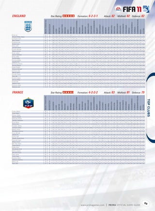 ENGLAND                                                        Star Rating:                                                                                                   Formation: 4-2-3-1                                                                                                        Attack: 82                                            Midﬁeld: 82 Defence: 82




                                                                                                                                                                                                                                                                                                                                                                                                                                                          TACTICALAWARENESS
                          FIFA OVERALL RATING




                                                                                                                                                            FREEKICKACCURACY




                                                                                                                                                                                                                                                  HEADINGACCURACY




                                                                                                                                                                                                                                                                                                                                                                                                                             STANDINGTACKLE
                                                                                                                                                                                                                    GKPOSITIONING




                                                                                                                                                                                                                                                                                                                                                        SHORTPASSING


                                                                                                                                                                                                                                                                                                                                                                                    SLIDINGTACKLE
                                                ACCELERATION




                                                                                                                                                                                                                                                                              LONGPASSING
                                                                                                  BALLCONTROL




                                                                                                                                                                                                                                                                                                                                                                                                    SPRINTSPEED
                                                                                                                                                                                          GKHANDLING
                                                                 AGGRESSION




                                                                                                                                                                                                                                                                                                                              POSITIONING




                                                                                                                                                                                                                                                                                                                                                                       SHOTPOWER
                                                                                                                                                                                                                                    GKREFLEXES




                                                                                                                                                                                                                                                                                            LONGSHOTS




                                                                                                                                                                                                                                                                                                                                            REACTIONS
                                                                                                                                                                                                       GKKICKING
                                                                                                                                   DRIBBLING




                                                                                                                                                                                                                                                                                                                                                                                                                                              STRENGTH
                                                                                                                                                                                                                                                                                                                  PENALTIES
                                                                                                                CROSSING




                                                                                                                                               FINISHING


                                                                                                                                                                               GKDIVING




                                                                                                                                                                                                                                                                                                        MARKING
                                                                                                                                                                                                                                                                    JUMPING




                                                                                                                                                                                                                                                                                                                                                                                                                  STAMINA
                                                                                        BALANCE




                                                                                                                                                                                                                                                                                                                                                                                                                                                                                       VOLLEYS
                                                                              AGILITY




                                                                                                                                                                                                                                                                                                                                                                                                                                                                              VISION
                                                                                                                           CURVE
Cole, Joe                    80                    83             64           83        80         90            83        83       86          72            77                 8          5           12           15              6             52               61         68            75         34         64          81            78           83            78           29              81           62          33               66           38                84       82
Wright-Phillips, Shaun       80                    90             39           86        75         84            79        76       82          63            71                13          8           13           10              11            35               41         62            78         28         60          83            78           74            72           32              89           71          26               50           38                76       81
Lampard, Frank               87                    73             76           76        83         88            82        87       79          90            86                12         14           15           10               8            74               67         94            92         53         89          89            89           90            92           64              74           90          63               81           69                89       87
Barry, Gareth                82                    63             80           56        79         86            82        82       76          70            82                 7         13            9            7              12            74               77         85            80         78         82          61            77           86            81           84              66           83          82               83           85                85       70
Ferdinand, Rio               85                    71             84           52        80         67            45        51       58          39            27                12          9            5            9               5            87               87         73            29         88         54          32            80           74            59           87              73           65          94               84           89                69       51
Parker, Scott                78                    72             90           65        74         80            67        75       68          62            56                 5          6           10            8               8            76               71         77            74         74         75          73            80           82            75           85              73           92          86               77           62                81       69
Terry, John                  86                    61             91           49        83         66            55        44       45          46            31                14          5            6           15               8            94               91         66            33         87         52          38            79           66            61           87              67           74          91               89           86                63       55
Gerrard, Steven              86                    78             85           60        83         90            87        85       75          81            85                13         15           13            5              10            73               68         89            90         67         82          85            86           90            95           71              81           86          74               82           68                86       80
Carrick, Michael             81                    70             74           58        78         80            79        64       73          63            78                13         12           11           15               9            73               72         86            83         82         78          74            81           87            82           79              74           83          84               79           90                86       67
Defoe, Jermain               82                    84             62           85        78         80            53        62       83          91            70                 6         13            7            9              12            67               69         38            82         23         74          80            88           66            87           10              83           78          19               63           18                70       86
Cole, Carlton                78                    72             83           74        85         79            61        70       74          84            26                 7         15           15            8              6             82               87         48            70         17         62          77            82           68            83           16              75           78          22               86           48                70       68
Upson, Matthew               80                    68             83           48        72         60            42        36       40          21            22                10         10           7            11              8             90               86         50            31         80         36          39            74           66            20           79              72           70          85               84           65                59       40
King, Ledley                 80                    69             85           59        81         64            19        17       47          34            28                14          8           10           12              10            86               83         63            26         80         32          58            78           65            41           76              71           64          82               87           84                61       33
Crouch, Peter                78                    61             83           65        80         82            58        58       78          80            49                12         13            6            9              13            85               85         64            72         28         77          78            86           76            78           19              68           77          22               77           20                75       83
Zamora, Bobby                79                    75             67           74        85         81            62        72       73          83            78                 5         12           14           10               6            82               86         56            79         27         80          82            79           68            79           28              77           74          38               84           35                72       76
Jagielka, Phil               80                    69             79           49        74         68            70        60       51          30            31                32         33           38           32              34            80               77         73            54         85         62          51            79           74            69           81              73           68          82               80           85                74       63
Downing, Stewart             80                    80             48           78        77         82            87        81       84          73            86                 9         11           15           15               8            71               58         74            78         27         78          75            79           79            77           36              78           76          38               68           54                82       82
Rooney, Wayne                88                    85             92           80        89         90            80        81       85          92            80                10         11           13            8               7            85               79         84            82         53         86          91            87           87            91           41              85           86          54               90           55                88       89
Green, Robert                78                    50             56           43        61         15            18        15        9           9             9                81         73           78           74              84             8               76         13             9         11         19          12            71           25            25           21              45           51          11               72           21                50       11
Dawson, Michael              80                    68             85           64        81         63            18        22       16          21            10                 7          5            5           12              14            86               85         71            20         81         34          34            78           57            61           80              71           70          83               86           79                62       22
Johnson, Glen                80                    83             74           79        80         81            85        79       84          69            53                12          6            6            5               6            75               77         69            74         82         46          70            72           75            74           85              86           79          83               82           73                68       66
Milner, James                81                    81             69           78        75         83            89        81       82          70            79                 8          5           11            9               5            68               62         83            86         70         78          76            83           84            88           74              80           84          72               77           74                83       78
Lescott, Joleon              81                    71             85           59        74         64            77        41       57          64            66                 5          5           11           15              6             89               87         66            55         84         61          38            79           76            75           77              74           71          78               85           82                72       61
Hart, Joe                    82                    52             52           59        67         20             9        17       11           9             8                83         79           79           81              86            10               75         36            19          9         54          14            81           23            25            8              55           59           9               58           25                45       10
Lennon, Aaron                82                    92             56           88        76         88            79        62       90          68            54                13          6            6           15              10            27               52         53            56         18         61          79            84           77            61           14              93           86          23               57           36                79       69
Young, Ashley                83                    92             41           83        62         85            89        83       88          74            84                15          9           14           15              14            40               47         68            76         20         57          73            73           73            79           44              91           72          30               48           28                76       74
Foster, Ben                  74                    50             54           45        60         17             9        14       13          17            16                80         75           77           65              79            13               70         20            21          9         17          21            63           20            26            8              53           47           9               66           22                50        8
Walcott, Theo                81                    93             61           85        75         81            80        76       86          78            61                11          8            9            9               8            51               57         54            67         37         65          76            79           71            75           39              94           74          38               65           28                74       73
Johnson, Adam                81                    85             61           78        69         84            84        75       86          75            75                 8          5           13           13               9            43               54         72            77         38         65          82            79           78            77           33              85           72          32               64           47                81       67
Wilshere, Jack               75                    75             55           79        69         83            75        70       83          70            76                 6         15           15            9              11            50               62         74            73         40         57          74            74           76            75           39              77           71          33               63           53                75       74



FRANCE                                                         Star Rating:                                                                                                   Formation: 4-2-2-2                                                                                                        Attack: 83                                            Midﬁeld: 81 Defence: 79




                                                                                                                                                                                                                                                                                                                                                                                                                                                         TACTICALAWARENESS
                         FIFA OVERALL RATING




                                                                                                                                                           FREEKICKACCURACY




                                                                                                                                                                                                                                                 HEADINGACCURACY




                                                                                                                                                                                                                                                                                                                                                                                                                            STANDINGTACKLE




                                                                                                                                                                                                                                                                                                                                                                                                                                                                                                  
                                                                                                                                                                                                                   GKPOSITIONING




                                                                                                                                                                                                                                                                                                                                                        SHORTPASSING


                                                                                                                                                                                                                                                                                                                                                                                   SLIDINGTACKLE
                                                ACCELERATION




                                                                                                                                                                                                                                                                              LONGPASSING
                                                                                                  BALLCONTROL




                                                                                                                                                                                                                                                                                                                                                                                                    SPRINTSPEED
                                                                                                                                                                                          GKHANDLING
                                                                AGGRESSION




                                                                                                                                                                                                                                                                                                                              POSITIONING




                                                                                                                                                                                                                                                                                                                                                                       SHOTPOWER
                                                                                                                                                                                                                                    GKREFLEXES




                                                                                                                                                                                                                                                                                            LONGSHOTS




                                                                                                                                                                                                                                                                                                                                            REACTIONS
                                                                                                                                                                                                       GKKICKING
                                                                                                                                   DRIBBLING




                                                                                                                                                                                                                                                                                                                                                                                                                                              STRENGTH
                                                                                                                                                                                                                                                                                                                  PENALTIES
                                                                                                                CROSSING




                                                                                                                                               FINISHING


                                                                                                                                                                               GKDIVING




                                                                                                                                                                                                                                                                                                        MARKING
                                                                                                                                                                                                                                                                    JUMPING




                                                                                                                                                                                                                                                                                                                                                                                                                  STAMINA
                                                                                        BALANCE




                                                                                                                                                                                                                                                                                                                                                                                                                                                                                       VOLLEYS
                                                                              AGILITY




                                                                                                                                                                                                                                                                                                                                                                                                                                                                              VISION
                                                                                                                           CURVE




Gallas, William             80                   75              82            60        83        70            56        41       50          54           24                  9          8           13            5              13            85                86        59            50          78        25          37            75           65            59           84              78            68         82               84          82                  65       46
Cissé, Djibril              80                   87              68            77        83        73            42        61       68          86           64                  5          7           14           15              15            73                81        47            76          17        84          79            81           67            85           13              89            72         23               78          33                  61       78
Govou, Sidney               80                   83              54            85        88        82            84        79       76          81           70                 11          5           15           13               8            82                71        69            76          37        81          82            76           82            79           41              84            65         43               60          31                  75       81
Mexès, Philippe             79                   74              84            66        79        65            58        50       54          46           28                  6          5           10            8              13            80                79        64            35          82        58          30            73           63            68           81              75            75         83               80          82                  68       50
Malouda, Florent            84                   83              75            82        82        87            86        83       87          79           68                 14         14            8           13               5            51                69        77            78          22        83          84            83           82            83           25              83            80         27               76          40                  82       77
Squillaci, Sébastien        81                   72              79            61        81        66            25        34       51          43           25                 13          5            8           11               7            86                82        64            21          86        52          42            63           76            59           80              73            78         87               84          84                  68       30
Evra, Patrice               84                   92              86            84        80        80            80        77       82          52           51                 15         15            6           14               7            73                86        78            50          83        58          72            89           82            74           91              88            92         84               76          81                  76       53
Diarra, Alou                80                   72              91            74        80        74            61        34       62          50           41                  6          6           15           11              15            83                87        71            54          80        47          57            81           78            81           81              75            88         85               88          80                  78       57
Toulalan, Jérémy            83                   74              86            80        92        82            73        53       69          27           57                 12          6           15            5               7            67                76        81            68          80        16          75            82           86            71           83              73            93         89               81          92                  76       27
Carrasso, Cédric            81                   62              43            39        61        22            11        10        9           8           12                 82         75           74           81              86            11                79        22             9           8         8          13            85           24            27            9              57            31          8               66          23                  72        8
Briand, Jimmy               81                   85              69            83        84        86            81        73       85          81           61                 11          5            6            5               9            73                79        78            73          42        77          84            81           80            81           39              89            77         45               71          41                  79       87
Réveillère, Anthony         80                   82              92            63        75        75            78        62       42          51           52                 12         14           10            6               9            76                74        69            67          74        60          63            79           75            70           83              83            91         81               76          81                  67       42
Ciani, Michaël              80                   74              80            68        86        66            46        19       41          36           31                 15          6            9            7              15            82                83        67            32          81        32          54            75           72            48           78              75            78         84               86          79                  68       28
Abidal, Eric                82                   81              74            67        80        76            75        69       58          14           41                 14         15            9            8              14            74                80        71            22          85        68          58            80           78            45           84              84            85         87               82          86                  74       42
Clichy, Gaël                81                   87              70            82        77        81            81        63       78          33           37                  9         10            8           10               5            68                71        69            42          77        41          59            80           81            51           83              87            87         81               71          81                  70       58
Gignac, André-Pierre        81                   80              72            78        82        79            68        76       78          87           81                 10         15           14           11              11            75                77        72            80          22        81          79            82           77            87           12              82            76         31               78          41                  78       78
Gourcu , Yoann              83                   79              70            89        78        86            79        84       87          74           83                 11          7            5            9              13            75                71        82            86          51        81          78            86           86            85           49              78            91         62               74          48                  87       76
Ribéry, Franck              86                   91              62            91        83        92            86        88       93          81           85                 15         6            9            7               10            53                58        72            77          13        89          84            81           87            74           26              89            76         25               64          36                  85       85
Ben Arfa, Hatem             78                   84              68            83        72        80            73        72       83          74           73                 11         7            8            12              11            73                73        73            76          28        79          80            76           77            76           19              81            66         25               70          23                  82       72
Sagna, Bacary               82                   81              85            81        73        79            83        65       78          43           46                 10         8             6            8               8            77                78        73            56          86        46          70            82           81            68           85              81            86         82               78          78                  72       55
Diaby, Abou                 79                   78              81            75        82        83            65        59       84          80           37                 12         6            12            8              11            75                85        75            68          73        46          78            83           81            83           74              80            80         73               86          77                  78       67
Mandanda, Steve             83                   53              53            31        42        23             9         8        7           5            7                 85         83           80           83              86             8                63        28             9           5         6          11            54           31            34            8              43            46          7               49          23                  56        8
Diarra, Lassana             82                   83              87            77        82        76            53        57       70          38           41                  9          5           12           10              15            59                65        79            63          82        51          51            81           82            76           80              78            91         90               83          90                  81       37
Benzema, Karim              83                   90              56            81        75        89            78        70       85          84           73                 13         11            5            5               7            78                74        47            76          13        82          80            81           81            86           12              87            61         15               78          22                  78       77
Nasri, Samir                84                   83              58            88        78        88            82        84       88          83           83                  5          9           13           15               8            64                64        85            79          49        81          83            85           87            79           62              81            70         57               63          57                  88       78
Lloris, Hugo                84                   62              31            55        22        23            13        11       10          10           22                 86         85           80           85              88            23                71        31            14          12        11          10            60           14            23           12              66            34         22               43          27                  16       21
Gameiro, Kévin              78                   83              64            86        69        78            77        71       80          83           67                  5          9            7            7               5            63                66        71            69          21        75          81            81           81            76           36              80            76         32               73          36                  78       77
Valbuena, Mathieu           78                   86              62            82        59        81            78        75       82          73           74                 14         12            8            6               8            63                60        74            76          28        78          78            84           78            76           26              83            82         40               64          39                  79       70
Remy, Loïc                  78                   84              57            76        77        80            70        66       77          81           51                  9         10           15           14              12            75                78        60            73          23        81          76            78           77            78           21              83            76         24               72          32                  77       70
Rami, Adil                  79                   68              76            67        75        69            52        43       49          47           43                  9         15           12            6               5            75                82        68            27          84        54          58            74           70            33           82              73            80         81               81          82                  68       26




                                                                                                                                                                                                                                                                                                                                                                                                                                                                                            99
                                                                                                                                                                                          w w w.primagames.com                                                                                               |         P R IM A OFFICIAL GAME GUIDE
 