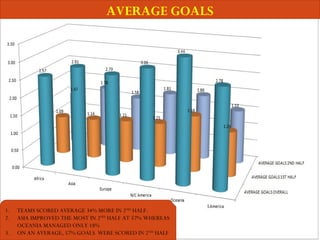 AVERAGE GOALS
1. TEAMS SCORED AVERAGE 34% MORE IN 2ND
HALF.
2. ASIA IMPROVED THE MOST IN 2ND
HALF AT 57% WHEREAS
OCEANIA MANAGED ONLY 18%
3. ON AN AVERAGE, 57% GOALS WERE SCORED IN 2ND
HALF
 