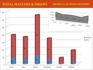 TOTAL MATCHES & DRAWS DRAWS: % OF TOTAL MATCHES
 