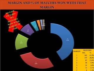 MARGIN
MATCHES
NO. %
1 265 41.9%
2 177 28.0%
3 87 13.8%
4 50 7.9%
5 24 3.8%
6 13 2.1%
7 8 1.3%
MARGIN AND % OF MATCHES WON WITH THATMARGIN AND % OF MATCHES WON WITH THAT
MARGINMARGIN
NO EASY
NO EASY
VICTORY:
VICTORY:
70%70%
MATCHES
MATCHES
WON WITH
WON WITH
MARGIN OF
MARGIN OF
1 OR 2
1 OR 2
 