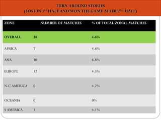 TURN AROUND STORIESTURN AROUND STORIES
(LOST IN 1(LOST IN 1STST
HALF AND WON THE GAME AFTER 2HALF AND WON THE GAME AFTER 2NDND
HALF)HALF)
ZONE NUMBER OF MATCHES % OF TOTAL ZONAL MATCHES
OVERALL 38 4.6%
AFRICA 7 4.6%
ASIA 10 6.8%
EUROPE 12 4.5%
N-C AMERICA 6 4.2%
OCEANIA 0 0%
S AMERICA 3 4.1%
 