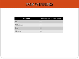 TOP WINNERSTOP WINNERS
WINNER NO. OF MATCHES WON
USA 11
Uzbekistan 11
Iran 10
Mexico 10
 