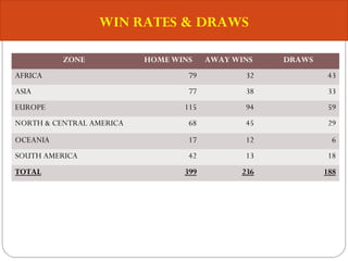 WIN RATES & DRAWS
ZONE HOME WINS AWAY WINS DRAWS
AFRICA 79 32 43
ASIA 77 38 33
EUROPE 115 94 59
NORTH & CENTRAL AMERICA 68 45 29
OCEANIA 17 12 6
SOUTH AMERICA 42 13 18
TOTAL 399 236 188
 