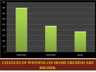 CHANCES OF WINNING ON HOME GROUND ARE
HIGHER.
 
