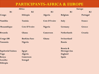 AfricaAfrica    EuropeEurope
R1R1 R2R2 R3R3 R1R1 R2R2
CongoCongo EthiopiaEthiopia AlgeriaAlgeria BelgiumBelgium PortugalPortugal
NamibiaNamibia TunisiaTunisia Cote D'IvoireCote D'Ivoire ItalyItaly FranceFrance
MozambiqueMozambique Cote D'IvoireCote D'Ivoire NigeriaNigeria GermanyGermany GreeceGreece
RwandaRwanda GhanaGhana CameroonCameroon NetherlandsNetherlands CroatiaCroatia
Congo DRCongo DR Burkina FasoBurkina Faso GhanaGhana SwitzerlandSwitzerland   
TanzaniaTanzania NigeriaNigeria
  
RussiaRussia
  
Equitorial GuineaEquitorial Guinea EgyptEgypt
Bosnia &Bosnia &
HerzegovinaHerzegovina
TogoTogo AlgeriaAlgeria EnglandEngland
KenyaKenya CameroonCameroon SpainSpain
LesothoLesotho SenegalSenegal
  
EthiopiaEthiopia
    
PARTICIPANTS-AFRICA & EUROPE
 
