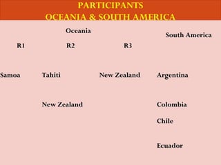 PARTICIPANTS
OCEANIA & SOUTH AMERICA
OceaniaOceania
South AmericaSouth America
R1R1 R2R2 R3R3
SamoaSamoa TahitiTahiti New ZealandNew Zealand ArgentinaArgentina
  
New ZealandNew Zealand
  
ColombiaColombia
  
ChileChile
EcuadorEcuador
  
 
