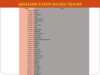 DateDate TeamTeam
30-Oct-0730-Oct-07BrazilBrazil
4-Jun-134-Jun-13JapanJapan
18-Jun-1318-Jun-13AustraliaAustralia
18-Jun-1318-Jun-13IranIran
18-Jun-1318-Jun-13South KoreaSouth Korea
10-Sep-1310-Sep-13NetherlandsNetherlands
10-Sep-1310-Sep-13ItalyItaly
10-Sep-1310-Sep-13Costa RicaCosta Rica
10-Sep-1310-Sep-13USAUSA
10-Sep-1310-Sep-13ArgentinaArgentina
11-Oct-1311-Oct-13BelgiumBelgium
11-Oct-1311-Oct-13SwitzerlandSwitzerland
11-Oct-1311-Oct-13GermanyGermany
11-Oct-1311-Oct-13ColombiaColombia
15-Oct-1315-Oct-13Bosnia & HerzegovinaBosnia & Herzegovina
15-Oct-1315-Oct-13RussiaRussia
15-Oct-1315-Oct-13EnglandEngland
15-Oct-1315-Oct-13SpainSpain
15-Oct-1315-Oct-13ChileChile
15-Oct-1315-Oct-13EcuadorEcuador
15-Oct-1315-Oct-13HondurasHonduras
16-Nov-1316-Nov-13NigeriaNigeria
16-Nov-1316-Nov-13Ivory CoastIvory Coast
17-Nov-1317-Nov-13CameroonCameroon
19-Nov-1319-Nov-13GhanaGhana
19-Nov-1319-Nov-13AlgeriaAlgeria
19-Nov-1319-Nov-13GreeceGreece
19-Nov-1319-Nov-13CroatiaCroatia
19-Nov-1319-Nov-13PortugalPortugal
19-Nov-1319-Nov-13FranceFrance
20-Nov-1320-Nov-13MexicoMexico
20-Nov-1320-Nov-13UruguayUruguay
QUALIFICATION DATES/TEAMS
 