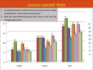 GOALS-GROUP WISE
1. No striking variation in performance across groups which implies
equidistribution of good teams across groups
2. Best and worst performing groups each vary by 29% from the
average performance
 