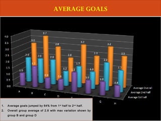 AVERAGE GOALS
1. Average goals jumped by 64% from 1st
half to 2nd
half.
2. Overall group average of 2.8 with max variation shown by
group B and group D
 