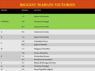 BIGGEST MARGIN VICTORIES
GROUPGROUP RESULTRESULT MATCHMATCH
OVERALLOVERALL
1-51-5 Spain-NetherlandsSpain-Netherlands
4-04-0 Germany-PortugalGermany-Portugal
0-40-4 Cameroon-CroatiaCameroon-Croatia
AA 0-40-4 Cameroon-CroatiaCameroon-Croatia
BB 1-51-5 Spain-NetherlandsSpain-Netherlands
CC
3-03-0 Colombia-GreeceColombia-Greece
1-41-4 Japan-ColombiaJapan-Colombia
DD 1-31-3 Uruguay-Costa RicaUruguay-Costa Rica
EE
3-03-0 France-HondurasFrance-Honduras
2-52-5 Switzerland-FranceSwitzerland-France
0-30-3 Honduras-SwitzerlandHonduras-Switzerland
FF 3-13-1 Bosnia & Herzegovina-IranBosnia & Herzegovina-Iran
GG 4-04-0 Germany-PortugalGermany-Portugal
HH 2-42-4 Korea Republic-AlgeriaKorea Republic-Algeria
 