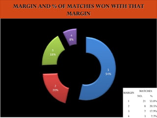 MARGIN AND % OF MATCHES WON WITH THATMARGIN AND % OF MATCHES WON WITH THAT
MARGINMARGIN
MARGINMARGIN
MATCHESMATCHES
NO.NO. %%
11 2121 53.8%53.8%
22 88 20.5%20.5%
33 77 17.9%17.9%
44 33 7.7%7.7%
 