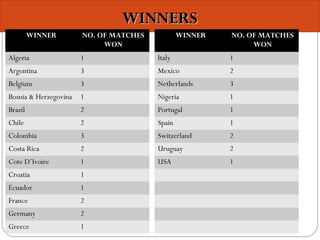 WINNERSWINNERS
WINNER NO. OF MATCHES
WON
Algeria 1
Argentina 3
Belgium 3
Bosnia & Herzegovina 1
Brazil 2
Chile 2
Colombia 3
Costa Rica 2
Cote D’Ivoire 1
Croatia 1
Ecuador 1
France 2
Germany 2
Greece 1
WINNER NO. OF MATCHES
WON
Italy 1
Mexico 2
Netherlands 3
Nigeria 1
Portugal 1
Spain 1
Switzerland 2
Uruguay 2
USA 1
 
