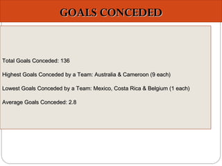 GOALS CONCEDEDGOALS CONCEDED
Total Goals Conceded: 136Total Goals Conceded: 136
Highest Goals Conceded by a Team: Australia & Cameroon (9 each)Highest Goals Conceded by a Team: Australia & Cameroon (9 each)
Lowest Goals Conceded by a Team: Mexico, Costa Rica & Belgium (1 each)Lowest Goals Conceded by a Team: Mexico, Costa Rica & Belgium (1 each)
Average Goals Conceded: 2.8Average Goals Conceded: 2.8
 