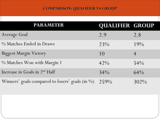 PARAMETER QUALIFIER GROUP
Average Goal 2.9 2.8
% Matches Ended in Draws 23% 19%
Biggest Margin Victory 10 4
% Matches Won with Margin 1 42% 54%
Increase in Goals in 2nd
Half 34% 64%
Winners’ goals compared to losers’ goals (in %) 259% 302%
COMPARISON: QUALIFIER VS GROUPCOMPARISON: QUALIFIER VS GROUP
 