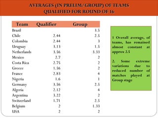 TeamTeam QualifierQualifier GroupGroup
BrazilBrazil    3.53.5
ChileChile 2.442.44 2.52.5
ColombiaColombia 2.442.44 33
UruguayUruguay 3.133.13 1.51.5
NetherlandsNetherlands 3.563.56 3.333.33
MexicoMexico 2.72.7 22
Costa RicaCosta Rica 2.752.75 22
GreeceGreece 1.561.56 22
FranceFrance 2.832.83 44
NigeriaNigeria 1.61.6 11
GermanyGermany 3.563.56 2.52.5
AlgeriaAlgeria 2.122.12 44
ArgentinaArgentina 3.223.22 22
SwitzerlandSwitzerland 1.711.71 2.52.5
BelgiumBelgium 22 1.331.33
USAUSA 22 22
AVERAGES (IN PRELIM/GROUP) OF TEAMSAVERAGES (IN PRELIM/GROUP) OF TEAMS
QUALIFIED FOR ROUND OF 16QUALIFIED FOR ROUND OF 16
1 Overall average, of
teams, has remained
almost constant at
approx 2.5
2. Some extreme
variations due to
reduced number of
matches played at
Group stage
 
