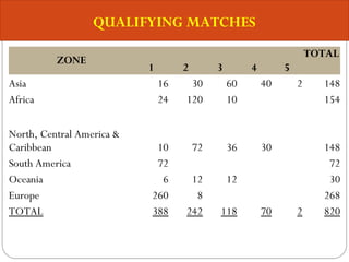 QUALIFYING MATCHES
ZONE
1 2 3 4 5
TOTAL
 
Asia 16 30 60 40 2 148
Africa 24 120 10    154
North, Central America &
Caribbean 10 72 36 30  148
South America 72        72
Oceania 6 12 12    30
Europe 260 8      268
TOTAL 388 242 118 70 2 820
 