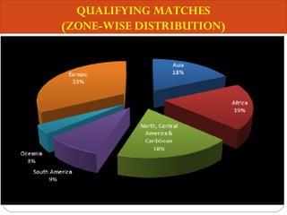 QUALIFYING MATCHES
(ZONE-WISE DISTRIBUTION)
 