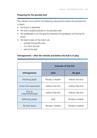 149 
Preparing for the penalty kick 
LAW 14 – THE PENALTY KICK 
The referees must confirm the following requirements before the penalty kick 
is taken: 
• the kicker is identified 
• the ball is properly placed on the penalty mark 
• the goalkeeper is on the goal line between the goalposts and facing the 
kicker 
• the team-mates of the kicker are: 
– outside the penalty area 
– 5 m from the ball 
– behind the ball 
Infringements – after the whistle and before the ball is in play 
Outcome of the kick 
Infringements Goal No goal 
Attacking player Penalty is retaken Indirect free kick 
Kicker kicks backwards Indirect free kick Indirect free kick 
Kick by 
unidentified player Indirect free kick Indirect free kick 
Defending player Goal Penalty is retaken 
By both teams Penalty is retaken Penalty is retaken 
 