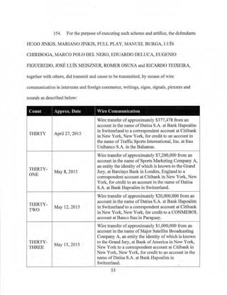 154. For the purpose ofexecuti?g such scheme and artifice, the defendants
HUGO JINKIS,_ MARIANO JINKIS, FULL PLAY, MANUEL BURGA, LUIS .
CHIRIBOGA, MARCO POLO DEL NERO, EDUARDO DELUCA, EUGENIO
FIGUEREDO, JOSE LUIS MEISZNER, ROMER OSUNA and RICARDO TEIXEIRA,
together with others, did transmit and cause to be transmitted, by means of wire
communication in interstate and foreign commerce, writings, signs, signals, picrures and
sounds as described below:
Cotmt
I
Approx. Date I Wire Communication
THIRTY April 27, 2015
Wire transfer ofapproximately $377,478 from an
account in the name ofDatisa S.A. at BankHapoalim
in Switzerland to a correspondent account at Citibank
in New York, New York, for credit to an account in
the name ofTraffi~ Sp01ts International, Inc. at Itau
Unibanco S.A. inthe Bahamas.
THIRTY-
ONE
May 8, 2015
Wire transfer ofapproximately $7,200,000 from an
account in the name of Sports Marketing Company A,
an entity the identity of which is known to the Grand
Jury, at Barclays Bank in London, England to a
correspondent account at Citibank in New York, New
York. for credit to an account in the name ofDatisa
S.A. at Bank Hapoalim in Switzerland.
THIRTY-
TWO
May 12, 2015
Wire transfer ofapproximately $20,000,000 from an
account in the name ofDatisa S.A. at BankHapoalim
in Switzerland to a correspondent account at Citibank
in New York, New York, for credit to a CONMEBOL
account at Banco Itau in Paraguay.
THIRTY-
THREE
May 15, 2015
Wrre transfer ofapproximately $1,000,000 from an
account in the name of Major Satellite Broadcasting
Company A, an entity the identity of which is known
to the Grand Jury, at Bank ofAmerica in New York,
New York to a correspondent account at Citibank in
New York, New York, for credit to an account in the
name of Datisa S.A. at BankHapoalim in
Switzerland.
53
 