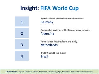 Insight: FIFA World Cup
1
World admires and remembers the winner.
Germany
One can be a winner with planning professionals.
Argentina2
Fame comes first but fades out early.
Netherlands3
It’s FIFA World Cup Brazil.
Brazil4
Sajid Imtiaz: Expert Member CDKN, Member Advertising Age, Member Harvard Business Review
 