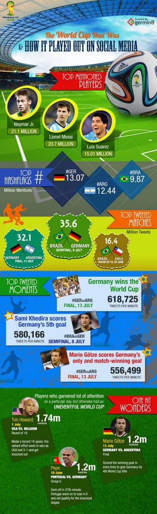  FIFA World Cup 2014: A Social Media Analysis