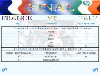 FINAL VS ITALY FRANCE WINNERS 1934, 1938, 1982 1998 4 1 1 2 4 THIERY HENRY [3 GOALS] 8 2 Played Won Drawn Lost Goals TOP SCORER GOALS FOR GOALS AGAINST 4 2 1 1 5 LUCA TONI [2 GOALS] 11 1 head to head at world cup GOALS IN THIS WORLD CUP 