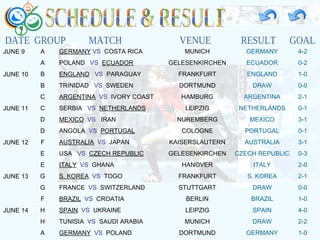 SCHEDULE & RESULT DATE  GROUP  MATCH  VENUE  RESULT  GOAL JUNE 9 JUNE 10 JUNE 11 JUNE 12 JUNE 13 JUNE 14 A A B B C C D D F E E G G F H H A GERMANY   VS   COSTA RICA POLAND  VS   ECUADOR ENGLAND   VS   PARAGUAY TRINIDAD  VS   SWEDEN ARGENTINA   VS   IVORY COAST SERBIA  VS   NETHERLANDS MEXICO   VS  IRAN ANGOLA  VS   PORTUGAL AUSTRALIA   VS  JAPAN USA  VS   CZECH REPUBLIC ITALY   VS   GHANA S. KOREA   VS   TOGO FRANCE  VS   SWITZERLAND BRAZIL   VS   CROATIA SPAIN   VS   UKRAINE TUNISIA  VS   SAUDI ARABIA GERMANY   VS   POLAND MUNICH GELESENKIRCHEN FRANKFURT DORTMUND HAMBURG LEIPZIG NUREMBERG COLOGNE KAISERSLAUTERN GELESENKIRCHEN HANOVER FRANKFURT STUTTGART BERLIN LEIPZIG MUNICH DORTMUND GERMANY ECUADOR ENGLAND DRAW ARGENTINA NETHERLANDS MEXICO PORTUGAL AUSTRALIA CZECH REPUBLIC ITALY S. KOREA DRAW BRAZIL SPAIN DRAW GERMANY 4-2 0-2 1-0 0-0 2-1 0-1 3-1 0-1 3-1 0-3 2-0 2-1 0-0 1-0 4-0 2-2 1-0 