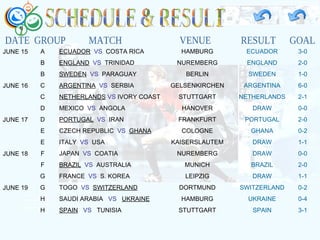 SCHEDULE & RESULT DATE  GROUP  MATCH  VENUE  RESULT  GOAL JUNE 15 JUNE 16 JUNE 17 JUNE 18 JUNE 19 A B B C C D D E E F F G G H H ECUADOR   VS   COSTA RICA ENGLAND   VS  TRINIDAD SWEDEN   VS  PARAGUAY ARGENTINA   VS   SERBIA NETHERLANDS   VS  IVORY COAST MEXICO  VS   ANGOLA PORTUGAL   VS   IRAN CZECH REPUBLIC  VS   GHANA ITALY  VS   USA JAPAN  VS   COATIA BRAZIL   VS   AUSTRALIA FRANCE  VS   S. KOREA TOGO  VS   SWITZERLAND SAUDI ARABIA  VS   UKRAINE SPAIN   VS   TUNISIA HAMBURG NUREMBERG BERLIN GELSENKIRCHEN STUTTGART HANOVER FRANKFURT COLOGNE KAISERSLAUTEM NUREMBERG MUNICH LEIPZIG DORTMUND HAMBURG STUTTGART ECUADOR ENGLAND SWEDEN ARGENTINA NETHERLANDS DRAW PORTUGAL GHANA DRAW DRAW BRAZIL DRAW SWITZERLAND UKRAINE SPAIN 3-0 2-0 1-0 6-0 2-1 0-0 2-0 0-2 1-1 0-0 2-0 1-1 0-2 0-4 3-1 
