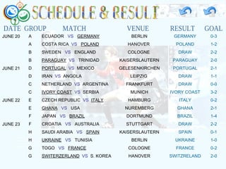 SCHEDULE & RESULT DATE  GROUP  MATCH  VENUE  RESULT  GOAL JUNE 20 JUNE 21 JUNE 22 JUNE 23 A A B B D D C C E E F F H H G G ECUADOR  VS   GERMANY COSTA RICA  VS   POLAND SWEDEN  VS   ENGLAND PARAGUAY   VS  TRINIDAD PORTUGAL   VS   MEXICO IRAN  VS  ANGOLA NETHERLAND  VS   ARGENTINA IVORY COAST   VS   SERBIA CZECH REPUBLIC  VS   ITALY GHANA   VS   USA JAPAN  VS  BRAZIL CROATIA  VS   AUSTRALIA SAUDI ARABIA  VS   SPAIN UKRAINE   VS  TUNISIA TOGO  VS   FRANCE SWITERZERLAND   VS   S. KOREA BERLIN HANOVER  COLOGNE  KAISERSLAUTERN GELESENKIRCHEN LEIPZIG  FRANKFURT MUNICH HAMBURG NUREMBERG DORTMUND STUTTGART KAISERSLAUTERN BERLIN COLOGNE HANOVER GERMANY POLAND DRAW PARAGUAY PORTUGAL DRAW DRAW IVORY COAST ITALY GHANA BRAZIL DRAW SPAIN UKRAINE FRANCE SWITZRELAND 0-3 1-2 2-2 2-0 2-1 1-1 0-0 3-2 0-2 2-1 1-4 2-2 0-1 1-0 0-2 2-0 