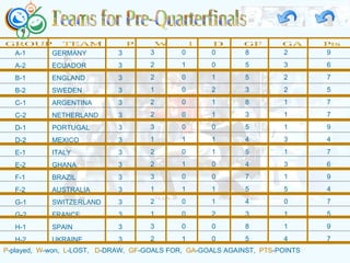 Teams for Pre-Quarterfinals GROUP  TEAM  P  W  l  D  GF  GA  Pts 9 6 7 5 7 7 9 4 7 6 9 4 7 5 9 7 3 3 3 3 3 3 3 3 3 3 3 3 3 3 3 3 A-1  GERMANY A-2  ECUADOR B-1  ENGLAND B-2  SWEDEN C-1  ARGENTINA C-2  NETHERLAND D-1  PORTUGAL D-2  MEXICO E-1  ITALY E-2  GHANA F-1  BRAZIL F-2  AUSTRALIA G-1  SWITZERLAND G-2  FRANCE H-1  SPAIN H-2  UKRAINE 3 2 2 1 2 2 3 1 2 2 3 1 2 1 3 2 0 1 0 0 0 0 0 1 0 1 0 1 0 0 0 1 0 0 1 2 1 1 0 1 1 0 0 1 1 2 0 0 8 5 5 3 8 3 5 4 5 4 7 5 4 3 8 5 2 3 2 2 1 1 1 3 1 3 1 5 0 1 1 4 P -played,  W -won,  L -LOST,  D -DRAW,  GF -GOALS FOR,  GA -GOALS AGAINST,  PTS -POINTS 