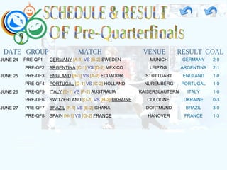SCHEDULE & RESULT DATE  GROUP  MATCH  VENUE  RESULT  GOAL JUNE 24 JUNE 25 JUNE 26 JUNE 27 PRE-QF1 PRE-QF2 PRE-QF3 PRE-QF4 PRE-QF5 PRE-QF6 PRE-QF7 PRE-QF8 GERMANY   [A-1]   VS  [B-2]   SWEDEN ARGENTINA   [C-1]   VS   [D-2]  MEXICO ENGLAND   [B-1]  VS  [A-2]  ECUADOR PORTUGAL   [D-1]  VS  [C-2]  HOLLAND ITALY   [E-1]   VS   [F-2]  AUSTRALIA SWITZERLAND  [G-1]   VS  [H-2]   UKRAINE BRAZIL   [F-1]   VS   [E-2]  GHANA SPAIN  [H-1]   VS   [G-2]   FRANCE MUNICH LEIPZIG  STUTTGART NUREMBERG KAISERSLAUTERN COLOGNE  DORTMUND HANOVER GERMANY ARGENTINA ENGLAND PORTUGAL ITALY UKRAINE BRAZIL FRANCE 2-0 2-1 1-0 1-0 1-0 0-3 3-0 1-3 OF Pre-Quarterfinals 
